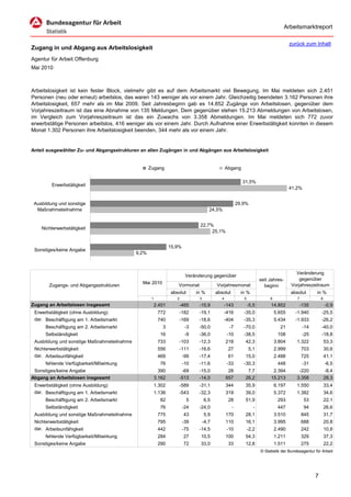 Arbeitsmarktreport

                                                                                                                                        zurück zum Inhalt
Zugang in und Abgang aus Arbeitslosigkeit
Agentur für Arbeit Offenburg
Mai 2010



Arbeitslosigkeit ist kein fester Block, vielmehr gibt es auf dem Arbeitsmarkt viel Bewegung. Im Mai meldeten sich 2.451
Personen (neu oder erneut) arbeitslos, das waren 143 weniger als vor einem Jahr. Gleichzeitig beendeten 3.162 Personen ihre
Arbeitslosigkeit, 657 mehr als im Mai 2009. Seit Jahresbeginn gab es 14.852 Zugänge von Arbeitslosen, gegenüber dem
Vorjahreszeitraum ist das eine Abnahme von 135 Meldungen. Dem gegenüber stehen 15.213 Abmeldungen von Arbeitslosen,
im Vergleich zum Vorjahreszeitraum ist das ein Zuwachs von 3.358 Abmeldungen. Im Mai meldeten sich 772 zuvor
erwerbstätige Personen arbeitslos, 416 weniger als vor einem Jahr. Durch Aufnahme einer Erwerbstätigkeit konnten in diesem
Monat 1.302 Personen ihre Arbeitslosigkeit beenden, 344 mehr als vor einem Jahr.


Anteil ausgewählter Zu- und Abgangsstrukturen an allen Zugängen in und Abgängen aus Arbeitslosigkeit


                                                    Zugang                                        Abgang

                                                                                                           31,5%
         Erwerbstätigkeit
                                                                                                                                        41,2%


 Ausbildung und sonstige                                                                                 29,9%
  Maßnahmeteilnahme                                                                    24,5%


                                                                                22,7%
    Nichterwerbstätigkeit
                                                                                     25,1%


                                                                 15,9%
 Sonstiges/keine Angabe
                                             9,2%



                                                                                                                                          Veränderung
                                                                          Veränderung gegenüber
                                                                                                                       seit Jahres-         gegenüber
                                               Mai 2010                                                                                 Vorjahreszeitraum
       Zugangs- und Abgangsstrukturen                               Vormonat               Vorjahresmonat                beginn
                                                                 absolut       in %        absolut         in %                         absolut       in %
                                                     1              2           3             4             5               6              7              8
Zugang an Arbeitslosen insgesamt                         2.451          -465    -15,9             -143          -5,5        14.852             -135           -0,9
 Erwerbstätigkeit (ohne Ausbildung)                       772           -182    -19,1             -416      -35,0               5.655     -1.940          -25,5
 dar. Beschäftigung am 1. Arbeitsmarkt                    740           -169    -18,6             -404      -35,3               5.434     -1.933          -26,2
      Beschäftigung am 2. Arbeitsmarkt                      3             -3    -50,0               -7      -70,0                 21            -14       -40,0
      Selbständigkeit                                      16             -9    -36,0              -10      -38,5                108            -25       -18,8
 Ausbildung und sonstige Maßnahmeteilnahme                733           -103    -12,3             218        42,3               3.804      1.322              53,3
 Nichterwerbstätigkeit                                    556           -111    -16,6              27           5,1             2.999          703            30,6
 dar. Arbeitsunfähigkeit                                  469            -99    -17,4              61        15,0               2.488          725            41,1
      fehlende Verfügbarkeit/Mitwirkung                    76            -10    -11,6              -33      -30,3                448            -31           -6,5
 Sonstiges/keine Angabe                                    390           -69    -15,0              28         7,7            2.394          -220              -8,4
Abgang an Arbeitslosen insgesamt                         3.162          -513    -14,0             657        26,2           15.213         3.358              28,3
 Erwerbstätigkeit (ohne Ausbildung)                      1.302          -589    -31,1             344        35,9               6.197      1.550              33,4
 dar. Beschäftigung am 1. Arbeitsmarkt                   1.136          -543    -32,3             319        39,0               5.372      1.382              34,6
      Beschäftigung am 2. Arbeitsmarkt                     82              5        6,5            28        51,9                293            53            22,1
      Selbständigkeit                                      76            -24    -24,0                -             -             447            94            26,6
 Ausbildung und sonstige Maßnahmeteilnahme                775            43         5,9           170        28,1               3.510          845            31,7
 Nichterwerbstätigkeit                                    795            -39        -4,7          110        16,1               3.995          688            20,8
 dar. Arbeitsunfähigkeit                                  442            -75    -14,5              -10          -2,2            2.490          242            10,8
      fehlende Verfügbarkeit/Mitwirkung                   284            27      10,5             100        54,3               1.211          329            37,3
 Sonstiges/keine Angabe                                   290            72      33,0              33        12,8               1.511          275            22,2
                                                                                                                       © Statistik der Bundesagentur für Arbeit




                                                                                                                                                      7
 
