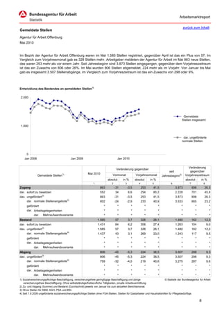 Arbeitsmarktreport

                                                                                                                                                   zurück zum Inhalt
Gemeldete Stellen
Agentur für Arbeit Offenburg
Mai 2010


Im Bezirk der Agentur für Arbeit Offenburg waren im Mai 1.585 Stellen registriert, gegenüber April ist das ein Plus von 57. Im
Vergleich zum Vorjahresmonat gab es 328 Stellen mehr. Arbeitgeber meldeten der Agentur für Arbeit im Mai 863 neue Stellen,
das waren 253 mehr als vor einem Jahr. Seit Jahresbeginn sind 3.873 Stellen eingegangen, gegenüber dem Vorjahreszeitraum
ist das ein Zuwachs von 806 oder 26%. Im Mai wurden 806 Stellen abgemeldet, 224 mehr als im Vorjahr. Von Januar bis Mai
gab es insgesamt 3.507 Stellenabgänge, im Vergleich zum Vorjahreszeitraum ist das ein Zuwachs von 298 oder 9%.



Entwicklung des Bestandes an gemeldeten Stellen1)

 2.000




                                                                                                                                                   Gemeldete
                                                                                                                                                  Stellen insgesamt
 1.000


                                                                                                                                                   dar. ungeförderte
                                                                                                                                                  normale Stellen



     0
    Jan 2008                                 Jan 2009                                  Jan 2010

                                                                                                                                                      Veränderung
                                                                                      Veränderung gegenüber
                                                                                                                                      seit              gegenüber
                                                            Mai 2010
               Gemeldete Stellen1)                                                Vormonat              Vorjahresmonat           Jahresbeginn2)     Vorjahreszeitraum
                                                                              absolut       in %        absolut       in %                          absolut    in %
                                                                1                2           3             4           5               6               7             8
Zugang                                                                863            -31         -3,5          253      41,5               3.873           806       26,3
dar. sofort zu besetzen                                               552            34          6,6           254      85,2               2.228           701       45,9
dav. ungefördert3)                                                    863            -31         -3,5          253      41,5               3.873           806       26,3
     dar. normale Stellenangebote4)                                   802            -24         -2,9          233      40,9               3.533           665       23,2
      gefördert                                                           *             *           *             *          *                 *             *             *
      dar. Arbeitsgelegenheiten                                           *             *           *             *          *                 *             *             *
            dar.    Mehraufwandsvariante                                  *             *           *             *          *                 *             *             *
Bestand                                                             1.585            57          3,7           328      26,1               1.480           162       12,3
dar. sofort zu besetzen                                             1.431            84          6,2           308      27,4               1.263           104           9,0
dav. ungefördert3)                                                  1.585            57          3,7           328      26,1               1.480           162       12,3
     dar. normale Stellenangebote4)                                 1.437            43          3,1           269      23,0               1.343           117           9,5
      gefördert                                                           *             *           *             *          *                 *             *             *
      dar. Arbeitsgelegenheiten                                           *             *           *             *          *                 *             *             *
            dar.    Mehraufwandsvariante                                  *             *           *             *          *                 *             *             *
Abgang                                                                806            -45         -5,3          224      38,5               3.507           298           9,3
dav. ungefördert3)                                                    806            -45         -5,3          224      38,5               3.507           298           9,3
     dar. normale Stellenangebote4)                                   759            -32         -4,0          219      40,6               3.275           287           9,6
      gefördert                                                           *             *           *             *          *                 *             *             *
      dar. Arbeitsgelegenheiten                                           *             *           *             *          *                 *             *             *
            dar.    Mehraufwandsvariante                                  *             *           *             *          *                 *             *             *
1) Sozialversicherungspflichtige Beschäftigung, versicherungsfreie geringfügige Beschäftigung und übrige                        © Statistik der Bundesagentur für Arbeit
   versicherungsfreie Beschäftigung. Ohne selbstständige/freiberufliche Tätigkeiten, private Arbeitsvermittlung.
2) Zu- und Abgang (Summe) und Bestand (Durchschnitt) jeweils von Januar bis zum aktuellen Berichtsmonat.
3) Ohne Stellen für ABM, AGH, PSA und BSI.
4) Seit 1.9.2009 ungeförderte sozialversicherungspflichtige Stellen ohne PSA-Stellen, Stellen für Gastarbeiter und Haushaltshilfen für Pflegebedürftige.

                                                                                                                                                                 8
 