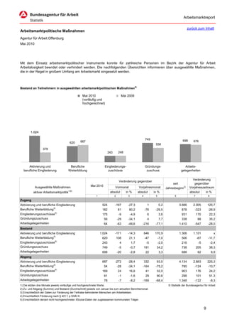 Arbeitsmarktreport

                                                                                                                                               zurück zum Inhalt
Arbeitsmarktpolitische Maßnahmen
Agentur für Arbeit Offenburg
Mai 2010




Mit dem Einsatz arbeitsmarktpolitischer Instrumente konnte für zahlreiche Personen im Bezirk der Agentur für Arbeit
Arbeitslosigkeit beendet oder verhindert werden. Die nachfolgenden Übersichten informieren über ausgewählte Maßnahmen,
die in der Regel in großem Umfang am Arbeitsmarkt eingesetzt werden.



Bestand an Teilnehmern in ausgewählten arbeitsmarktpolitischen Maßnahmen5)

                                                  Mai 2010                         Mai 2009
                                                  (vorläufig und
                                                  hochgerechnet)




        1.024

                                                                                                          749                             698
                                         620    667                                                                                                676
                                                                                                                 558
                  378
                                                                      243        248



      Aktivierung und                   Berufliche                  Eingliederungs-                       Gründungs-                       Arbeits-
  berufliche Eingliederung             Weiterbildung                  zuschüsse                            zuschuss                     gelegenheiten

                                                                                                                                                  Veränderung
                                                                                 Veränderung gegenüber
                                                                                                                                 seit               gegenüber
            Ausgewählte Maßnahmen                        Mai 2010            Vormonat              Vorjahresmonat           Jahresbeginn2)      Vorjahreszeitraum
                                        1)5)
          aktiver Arbeitsmarktpolitik                                    absolut       in %        absolut      in %                            absolut    in %
                                                             1              2           3             4          5                 6               7             8
Zugang
Aktivierung und berufliche Eingliederung                          524       -197        -27,3              1         0,2               3.666       2.005         120,7
Berufliche Weiterbildung3)                                        182           81       80,2             -76    -29,5                   878        -323         -26,9
Eingliederungszuschüsse4)                                         175            -9         -4,9           6         3,6                 931           170        22,3
Gründungszuschuss                                                   56          -29     -34,1              4         7,7                 338           88         35,2
Arbeitsgelegenheiten                                                64          -63     -49,6         -216       -77,1                 1.410        -547         -28,0
Bestand
Aktivierung und berufliche Eingliederung                         1.024      -171        -14,3             646   170,9                  1.306       1.101               x
Berufliche Weiterbildung3)                                        620           108      21,1             -47        -7,0                506           -67       -11,7
Eingliederungszuschüsse4)                                         243            4          1,7            -5        -2,0                216            -5           -2,4
Gründungszuschuss                                                 749            -5         -0,7          191     34,2                   738           205        38,3
Arbeitsgelegenheiten                                              698           -20         -2,8          22         3,3                 688           62            9,9
Abgang
Aktivierung und berufliche Eingliederung                          687       -272        -28,4             332     93,5                 4.134       2.863         225,3
Berufliche Weiterbildung3)                                          54          -28     -34,1         -164       -75,2                   780        -124         -13,7
Eingliederungszuschüsse4)                                         169           24       16,6             41      32,0                   903           176        24,2
Gründungszuschuss                                                   61           -1         -1,6          29      90,6                   298           101        51,3
Arbeitsgelegenheiten                                                78           -7         -8,2      -169       -68,4                 1.348        -122             -8,3
1) Die letzten drei Monate jeweils vorläufige und hochgerechnete Werte.                                                       © Statistik der Bundesagentur für Arbeit
2) Zu- und Abgang (Summe) und Bestand (Durchschnitt) jeweils von Januar bis zum aktuellen Berichtsmonat.
3) Einschließlich der Daten zur Förderung der Teilhabe behinderter Menschen am Arbeitsleben.
4) Einschließlich Förderung nach § 421 f, p SGB III.
5) Einschließlich derzeit nicht hochgerechneter XSozial-Daten der zugelassenen kommunalen Träger.


                                                                                                                                                             9
 