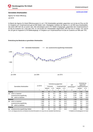 Arbeitsmarktreport

                                                                                                                                        zurück zum Inhalt
Gemeldete Arbeitsstellen
Agentur für Arbeit Offenburg
Juli 2010


Im Bezirk der Agentur für Arbeit Offenburg waren im Juli 1.752 Arbeitsstellen gemeldet, gegenüber Juni ist das ein Plus von 84.
Im Vergleich zum Vorjahresmonat gab es 569 Stellen mehr. Arbeitgeber meldeten der Agentur im Juli 950 neue Arbeitsstellen,
das waren 289 mehr als vor einem Jahr. Seit Jahresbeginn sind 5.751 Stellen eingegangen, gegenüber dem Vorjahreszeitraum
ist das ein Zuwachs von 1.422 oder 33%. Im Juli wurden 871 Arbeitsstellen abgemeldet, 236 mehr als im Vorjahr. Von Januar
bis Juli gab es insgesamt 5.218 Stellenabgänge, im Vergleich zum Vorjahreszeitraum ist das ein Zuwachs von 686 oder 15%.




Entwicklung des Bestandes an gemeldeten Arbeitsstellen




                                 Gemeldete Arbeitsstellen                 dar. sozialversicherungspflichtige Arbeitsstellen


 2.000




 1.000




      0
    Jan 2008                                       Jan 2009                                       Jan 2010




                                                                                                                                            Veränderung
                                                                                Veränderung gegenüber
                                                                                                                            seit              gegenüber
                                                        Jul 2010             Vormonat            Vorjahresmonat
            Gemeldete Arbeitsstellen                                                                                   Jahresbeginn1)     Vorjahreszeitraum
                                                                         absolut     in %        absolut      in %                        absolut    in %
                                                            1               2          3            4          5              6               7              8
Zugang                                                             950          22         2,4          289     43,7              5.751       1.422          32,8
dar. sofort zu besetzen                                            631          81      14,7            276     77,7              3.409       1.185          53,3
     sozialversicherungspflichtig                                  895          36         4,2          275     44,4              5.297       1.240          30,6
     dar. sofort zu besetzen                                       600          83      16,1            270     81,8              3.160       1.065          50,8
Bestand                                                         1.752           84         5,0          569     48,1              1.546           273        21,4
dar. sofort zu besetzen                                         1.580           82         5,5          542     52,2              1.342           221        19,8
     sozialversicherungspflichtig                               1.607           78         5,1          511     46,6              1.409           221        18,6
     dar. sofort zu besetzen                                    1.455           82         6,0          496     51,7              1.225           181        17,4
Abgang                                                             871          31         3,7          236     37,2              5.218           686        15,1
dar. sozialversicherungspflichtige Stellen                         821          52         6,8          213     35,0              4.872           632        14,9
1) Zu- und Abgang (Summe) und Bestand (Durchschnitt) jeweils von Januar bis zum aktuellen Berichtsmonat.                 © Statistik der Bundesagentur für Arbeit




                                                                                                                                                        11
 