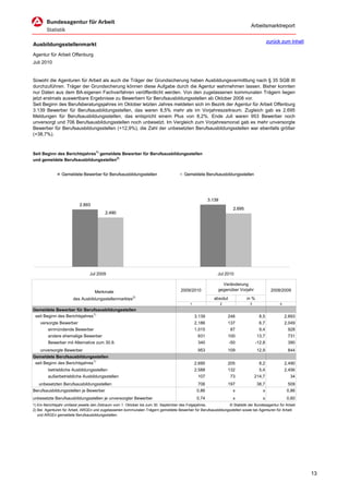 Arbeitsmarktreport

                                                                                                                                           zurück zum Inhalt
Ausbildungsstellenmarkt
Agentur für Arbeit Offenburg
Juli 2010


Sowohl die Agenturen für Arbeit als auch die Träger der Grundsicherung haben Ausbildungsvermittlung nach § 35 SGB III
durchzuführen. Träger der Grundsicherung können diese Aufgabe durch die Agentur wahrnehmen lassen. Bisher konnten
nur Daten aus dem BA-eigenen Fachverfahren veröffentlicht werden. Von den zugelassenen kommunalen Trägern liegen
jetzt erstmals auswertbare Ergebnisse zu Bewerbern für Berufsausbildungsstellen ab Oktober 2008 vor.
Seit Beginn des Berufsberatungsjahres im Oktober letzten Jahres meldeten sich im Bezirk der Agentur für Arbeit Offenburg
3.139 Bewerber für Berufsausbildungsstellen, das waren 8,5% mehr als im Vorjahreszeitraum. Zugleich gab es 2.695
Meldungen für Berufsausbildungsstellen, das entspricht einem Plus von 8,2%. Ende Juli waren 953 Bewerber noch
unversorgt und 706 Berufsausbildungsstellen noch unbesetzt. Im Vergleich zum Vorjahresmonat gab es mehr unversorgte
Bewerber für Berufsausbildungsstellen (+12,9%), die Zahl der unbesetzten Berufsausbildungsstellen war ebenfalls größer
(+38,7%).



Seit Beginn des Berichtsjahres1) gemeldete Bewerber für Berufsausbildungsstellen
und gemeldete Berufsausbildungsstellen2)


                Gemeldete Bewerber für Berufsausbildungsstellen                       Gemeldete Berufsausbildungsstellen




                                                                                                     3.139
                          2.893
                                                                                                                    2.695
                                         2.490




                                Jul 2009                                                                 Jul 2010

                                                                                                            Veränderung
                                                                                    2009/2010             gegenüber Vorjahr                  2008/2009
                                   Merkmale
                       des Ausbildungsstellenmarktes2)                                                  absolut             in %
                                                                                         1                   2               3                   4
Gemeldete Bewerber für Berufsausbildungsstellen
 seit Beginn des Berichtsjahres1)                                                            3.139               246                8,5              2.893
    versorgte Bewerber                                                                       2.186               137                6,7              2.049
        einmündende Bewerber                                                                 1.015                87                9,4               928
        andere ehemalige Bewerber                                                             831                100               13,7               731
        Bewerber mit Alternative zum 30.9.                                                    340                 -50              -12,8              390
    unversorgte Bewerber                                                                      953                109               12,9               844
Gemeldete Berufsausbildungsstellen
 seit Beginn des Berichtsjahres1)                                                            2.695               205                8,2              2.490
        betriebliche Ausbildungsstellen                                                      2.588               132                5,4              2.456
        außerbetriebliche Ausbildungsstellen                                                  107                 73             214,7                 34
   unbesetzten Berufsausbildungsstellen                                                       706                197               38,7               509
Berufsausbildungsstellen je Bewerber                                                          0,86                 x                  x               0,86
unbesetzte Berufsausbildungsstellen je unversorgter Bewerber                                  0,74                 x                  x               0,60
1) Ein Berichtsjahr umfasst jeweils den Zeitraum vom 1. Oktober bis zum 30. September des Folgejahres.        © Statistik der Bundesagentur für Arbeit
2) Bei Agenturen für Arbeit, ARGEn und zugelassenen kommunalen Trägern gemeldete Bewerber für Berufsausbildungsstellen sowie bei Agenturen für Arbeit
   und ARGEn gemeldete Berufsausbildungsstellen.




                                                                                                                                                               13
 
