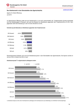 Arbeitsmarktreport

                                                                                                                                         zurück zum Inhalt
Der Arbeitsmarkt in den Dienststellen des Agenturbezirks
Agentur für Arbeit Offenburg
Juli 2010




Im Agenturbezirk Offenburg stellt sich der Arbeitsmarkt im Juli recht unterschiedlich dar. Vergleichsweise günstig entwickelte
sich die Arbeitslosigkeit in Hausach; dort sank der Bestand an Arbeitslosen gegenüber dem Vorjahresmonat um 25%. Dem
gegenüber steht die Entwicklung in Lahr mit einer Abnahme von 8%.


Veränderung des Bestandes an Arbeitslosen gegenüber dem Vorjahresmonat




  GSt Hausach             -24,6%

 GSt Oberkirch                  -18,6%

    GSt Achern                    -16,8%

  AA Offenburg                        -12,3%

 HA Offenburg                          -11,5%

       GSt Kehl                         -10,7%

       GSt Lahr                             -8,0%



Dementsprechend änderten sich auch die Arbeitslosenquoten in den Dienststellen des Agenturbezirks. Die Spanne reichte im
Juli von 2,6% in Achern bis 5,6% in Lahr.

Arbeitslosenquoten1) im Agenturbezirk aufsteigend sortiert


                                             Juli 2010               Juli 2009


                                                                          2,6%
    GSt Achern
                                                                                    3,1%

                                                                          2,6%
  GSt Hausach
                                                                                           3,4%

                                                                                  3,0%
 GSt Oberkirch
                                                                                                  3,7%

                                                                                                            4,3%
 AA Offenburg
                                                                                                                        4,9%

                                                                                                                      4,8%
 HA Offenburg
                                                                                                                                  5,4%

                                                                                                                        4,9%
       GSt Kehl
                                                                                                                                    5,5%

                                                                                                                                      5,6%
       GSt Lahr
                                                                                                                                                   6,1%

1) Arbeitslose bezogen auf alle zivilen Erwerbspersonen (abhängige zivile Erwerbspersonen plus Selbständige und mithelfende Familienangehörige).



                                                                                                                                                      14
 