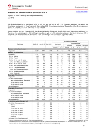 Arbeitsmarktreport

                                                                                                                                             zurück zum Inhalt
Eckwerte des Arbeitsmarktes im Rechtskreis SGB III
Agentur für Arbeit Offenburg - Hauptagentur Offenburg
Juli 2010



Die Arbeitslosigkeit ist im Rechtskreis SGB III von Juni auf Juli um 34 auf 1.237 Personen gestiegen. Das waren 396
Arbeitslose weniger als im Vorjahresmonat. Die anteilige SGB III-Arbeitslosenquote auf Basis aller zivilen Erwerbspersonen
betrug im Juli 2,0%; vor einem Jahr belief sie sich auf 2,6%.

Dabei meldeten sich 531 Personen (neu oder erneut) arbeitslos, 96 weniger als vor einem Jahr. Gleichzeitig beendeten 477
Personen ihre Arbeitslosigkeit (-40). Seit Beginn des Jahres gab es 3.678 Arbeitslosmeldungen, das ist ein Minus von 378 im
Vergleich zum Vorjahreszeitraum; dem stehen 3.646 Abmeldungen von Arbeitslosen gegenüber (+423).



                                                                                                                      Veränderung gegenüber
                                                                                                                                  Vorjahresmonat1)
                   Merkmale                        Jul 2010      Jun 2010      Mai 2010          Vormonat
                                                                                                                           Jul 2009       Jun 2009        Mai 2009
                                                                                             absolut       in %         absolut   in %      in %           in %
Bestand an Arbeitsuchenden
Insgesamt                                               2.531         2.557         2.538           -26      -1,0           -715    -22,0         -19,0        -17,0
Bestand an Arbeitslosen
Insgesamt                                               1.237         1.203         1.253            34       2,8           -396    -24,2         -27,4        -25,0
 52,2% Männer                                             646           662           687           -16      -2,4           -310    -32,4         -34,3        -32,0
 47,8% Frauen                                             591           541           566            50       9,2            -86    -12,7         -16,8        -14,2
 14,8%     15 bis unter 25 Jahre                          183           142           142            41      28,9           -102    -35,8         -38,0        -44,7
  1,4%     dar. 15 bis unter 20 Jahre                      17            11            10             6      54,5            -14    -45,2         -47,6        -58,3
 38,2%     50 bis unter 65 Jahre                          472           489           475           -17      -3,5              3      0,6          -0,8         -1,7
 25,9%     dar. 55 bis unter 65 Jahre                     320           329           314            -9      -2,7             13      4,2           3,1          2,6
 13,7% Langzeitarbeitslose                                169           171           163            -2      -1,2            60      55,0          61,3         58,3
  8,6% dar. 55 bis unter 65 Jahre                         107           102            97             5       4,9            45      72,6          75,9         79,6
 10,1% Schwerbehinderte                                   125           136           128           -11      -8,1             19     17,9          22,5         12,3
  9,5% Ausländer                                          118           116           129             2       1,7           -103    -46,6         -52,5        -46,5
Zugang an Arbeitslosen
Insgesamt                                                 531           462           443            69      14,9            -96    -15,3         -12,8        -14,0
dar. aus Erwerbstätigkeit                                 250           222           208            28      12,6            -76    -23,3         -29,7        -30,2
     aus Ausbildung/sonst. Maßnahme                       205           121           151            84      69,4              6      3,0           9,0         52,5
     15 bis unter 25 Jahre                                141            85            82            56      65,9            -22    -13,5          13,3        -18,0
     55 bis unter 65 Jahre                                 69            79            61           -10     -12,7             10     16,9          23,4         13,0
seit Jahresbeginn                                       3.678         3.147         2.685              x          x         -378     -9,3          -8,2          -7,4
Abgang an Arbeitslosen
Insgesamt                                                 477           490           563           -13      -2,7            -40     -7,7          -6,0         12,2
dar. in Erwerbstätigkeit                                  237           231           276             6       2,6             32     15,6           4,1         15,5
     in Ausbildung/sonst. Maßnahme                        101           122           138           -21     -17,2            -49    -32,7         -28,2         12,2
     15 bis unter 25 Jahre                                  94           84           131            10      11,9            -1      -1,1         -11,6         54,1
     55 bis unter 65 Jahre                                  80           63            61            17      27,0            17      27,0          21,2         45,2
seit Jahresbeginn                                       3.646         3.169         2.679              x          x         423      13,1          17,1         22,6
Arbeitslosenquoten bezogen auf
alle zivilen Erwerbspersonen                               2,0           1,9           2,0             x          x            x      2,6           2,7           2,7
     Männer                                                2,0           2,0           2,1             x          x            x      2,9           3,1           3,1
     Frauen                                                2,0           1,8           1,9             x          x            x      2,3           2,2           2,2
     15 bis unter 25 Jahre                                 2,4           1,9           1,9             x          x            x      3,6           2,9           3,3
     15 bis unter 20 Jahre                                 0,7           0,4           0,4             x          x            x      1,1           0,8           0,9
     50 bis unter 65 Jahre                                 2,7           2,8           2,8             x          x            x      2,9           3,0           2,9
     55 bis unter 65 Jahre                                 3,4           3,5           3,3             x          x            x      3,5           3,6           3,5
     Ausländer                                             3,1           3,0           3,4             x          x            x      6,0           6,6           6,5
abhängige zivile Erwerbspersonen                           2,2           2,1           2,2             x          x            x      2,9           3,0           3,0
1) Bei den Arbeitslosenquoten werden die Vorjahreswerte ausgewiesen.                                                          © Statistik der Bundesagentur für Arbeit
   Die Differenzierung nach Rechtskreisen basiert auf anteiligen Quoten der Arbeitslosen in den beiden Rechtskreisen, d.h. die Basis ist jeweils gleich und in der
   Summe ergibt sich die Arbeitslosenquote insgesamt. Abweichungen in der Summe sind rundungsbedingt.

                                                                                                                                                          16
 