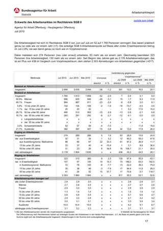 Arbeitsmarktreport

                                                                                                                                              zurück zum Inhalt
Eckwerte des Arbeitsmarktes im Rechtskreis SGB II
Agentur für Arbeit Offenburg - Hauptagentur Offenburg
Juli 2010



Die Arbeitslosigkeit hat sich im Rechtskreis SGB II von Juni auf Juli um 52 auf 1.760 Personen verringert. Das waren praktisch
genau so viele wie vor einem Jahr (+7). Die anteilige SGB II-Arbeitslosenquote auf Basis aller zivilen Erwerbspersonen betrug
im Juli 2,8%; sie war damit genau so hoch wie im Vorjahresmonat.

Dabei meldeten sich 274 Personen (neu oder erneut) arbeitslos, 63 mehr als vor einem Jahr. Gleichzeitig beendeten 323
Personen ihre Arbeitslosigkeit, 130 mehr als vor einem Jahr. Seit Beginn des Jahres gab es 2.178 Arbeitslosmeldungen, das
ist ein Plus von 438 im Vergleich zum Vorjahreszeitraum; dem stehen 2.303 Abmeldungen von Arbeitslosen gegenüber (+817).



                                                                                                                      Veränderung gegenüber
                                                                                                                                  Vorjahresmonat1)
                   Merkmale                        Jul 2010       Jun 2010     Mai 2010          Vormonat
                                                                                                                           Jul 2009       Jun 2009        Mai 2009
                                                                                             absolut       in %         absolut   in %      in %           in %
Bestand an Arbeitsuchenden
Insgesamt                                               2.999         3.035         3.044           -36      -1,2           351      13,3          16,5         20,1
Bestand an Arbeitslosen
Insgesamt                                               1.760         1.812         1.859           -52      -2,9             7       0,4           4,1          9,0
 50,9% Männer                                             896           925           948           -29      -3,1            15       1,7           6,3         11,9
 49,1% Frauen                                             864           887           911           -23      -2,6            -8      -0,9           2,0          6,1
  5,8%     15 bis unter 25 Jahre                          102           104           106            -2      -1,9            -19    -15,7          -5,5         -3,6
  1,1%     dar. 15 bis unter 20 Jahre                      20            20            22             -         -              1      5,3          17,6         10,0
 28,1%     50 bis unter 65 Jahre                          495           510           502           -15      -2,9            -13     -2,6          -2,1         -5,8
 16,1%     dar. 55 bis unter 65 Jahre                     283           291           292            -8      -2,7            -12     -4,1          -3,0         -3,6
       x Langzeitarbeitslose                                  x            x             x             x          x            x         x            x             x
       x dar. 55 bis unter 65 Jahre                           x            x             x             x          x            x         x            x             x
  3,0% Schwerbehinderte                                    53            57            59            -4      -7,0             -         -          11,8         18,0
 21,7% Ausländer                                          382           397           407           -15      -3,8            44      13,0          17,8         26,0
Zugang an Arbeitslosen
Insgesamt                                                 274           269           286             5       1,9            63      29,9          15,9         24,9
dar. aus Erwerbstätigkeit                                  32            31            34             1       3,2            12      60,0          55,0         47,8
     aus Ausbildung/sonst. Maßnahme                        88            66            67            22      33,3            41      87,2          26,9         11,7
     15 bis unter 25 Jahre                                  33           37            45            -4     -10,8             1      3,1            8,8         36,4
     55 bis unter 65 Jahre                                  31           23            26             8      34,8            16    106,7           21,1         30,0
seit Jahresbeginn                                       2.178         1.904         1.635              x          x         438      25,2          24,5         26,1
Abgang an Arbeitslosen
Insgesamt                                                 323           315           385             8       2,5           130     67,4           55,9         63,1
dar. in Erwerbstätigkeit                                  107            97           105            10      10,3            70    189,2           83,0        162,5
     in Ausbildung/sonst. Maßnahme                         72            78           105            -6      -7,7            13     22,0           39,3         75,0
     15 bis unter 25 Jahre                                  35           38            48            -3      -7,9            17      94,4          11,8         26,3
     55 bis unter 65 Jahre                                  41           26            52            15      57,7            17      70,8          -3,7        116,7
seit Jahresbeginn                                       2.303         1.980         1.665              x          x         817      55,0          53,1         52,6
Arbeitslosenquoten bezogen auf
alle zivilen Erwerbspersonen                               2,8           2,9           3,0             x          x            x      2,8           2,8           2,7
     Männer                                                2,7           2,8           2,9             x          x            x      2,7           2,7           2,6
     Frauen                                                2,9           3,0           3,0             x          x            x      2,9           2,9           2,9
     15 bis unter 25 Jahre                                 1,3           1,4           1,4             x          x            x      1,5           1,4           1,4
     15 bis unter 20 Jahre                                 0,8           0,8           0,9             x          x            x      0,7           0,6           0,7
     50 bis unter 65 Jahre                                 2,9           3,0           2,9             x          x            x      3,1           3,2           3,2
     55 bis unter 65 Jahre                                 3,0           3,1           3,1             x          x            x      3,3           3,4           3,4
     Ausländer                                           10,0          10,4          10,6              x          x            x      9,2           9,1           8,7
abhängige zivile Erwerbspersonen                           3,1           3,2           3,3             x          x            x      3,1           3,1           3,1
1) Bei den Arbeitslosenquoten werden die Vorjahreswerte ausgewiesen.                                                          © Statistik der Bundesagentur für Arbeit
   Die Differenzierung nach Rechtskreisen basiert auf anteiligen Quoten der Arbeitslosen in den beiden Rechtskreisen, d.h. die Basis ist jeweils gleich und in der
   Summe ergibt sich die Arbeitslosenquote insgesamt. Abweichungen in der Summe sind rundungsbedingt.

                                                                                                                                                          17
 