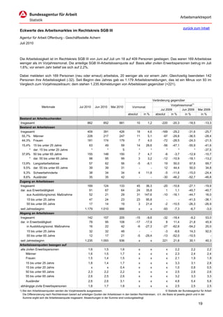 Arbeitsmarktreport

                                                                                                                                             zurück zum Inhalt
Eckwerte des Arbeitsmarktes im Rechtskreis SGB III
Agentur für Arbeit Offenburg - Geschäftsstelle Achern
Juli 2010



Die Arbeitslosigkeit ist im Rechtskreis SGB III von Juni auf Juli um 18 auf 409 Personen gestiegen. Das waren 169 Arbeitslose
weniger als im Vorjahresmonat. Die anteilige SGB III-Arbeitslosenquote auf Basis aller zivilen Erwerbspersonen betrug im Juli
1,6%; vor einem Jahr belief sie sich auf 2,2%.

Dabei meldeten sich 169 Personen (neu oder erneut) arbeitslos, 20 weniger als vor einem Jahr. Gleichzeitig beendeten 142
Personen ihre Arbeitslosigkeit (-32). Seit Beginn des Jahres gab es 1.179 Arbeitslosmeldungen, das ist ein Minus von 93 im
Vergleich zum Vorjahreszeitraum; dem stehen 1.235 Abmeldungen von Arbeitslosen gegenüber (+221).



                                                                                                                      Veränderung gegenüber
                                                                                                                                  Vorjahresmonat1)
                   Merkmale                        Jul 2010      Jun 2010      Mai 2010          Vormonat
                                                                                                                           Jul 2009       Jun 2009        Mai 2009
                                                                                             absolut       in %         absolut   in %      in %           in %
Bestand an Arbeitsuchenden
Insgesamt                                                 862           852           881            10       1,2           -220    -20,3         -18,5        -13,3
Bestand an Arbeitslosen
Insgesamt                                                 409           391           426            18       4,6           -169    -29,2         -31,6        -25,7
 55,7% Männer                                             228           217           247            11       5,1            -97    -29,8         -36,5        -28,4
 44,3% Frauen                                             181           174           179             7       4,0            -72    -28,5         -24,3        -21,5
 15,4%     15 bis unter 25 Jahre                           63            49            59            14      28,6            -56    -47,1         -55,9        -41,6
      *    dar. 15 bis unter 20 Jahre                       *             *             5             *         *              *        *             *        -37,5
 37,9%     50 bis unter 65 Jahre                          155           148           150             7       4,7             -6     -3,7         -12,9        -10,7
      *    dar. 55 bis unter 65 Jahre                      98            95            99             3       3,2            -12    -10,9         -18,1        -13,2
 13,9% Langzeitarbeitslose                                  57           62            56            -5      -8,1            19      50,0          67,6         69,7
  9,5% dar. 55 bis unter 65 Jahre                           39           39            31             -         -            12      44,4          50,0         34,8
  9,3% Schwerbehinderte                                     38           34            34              4     11,8             -5    -11,6         -15,0        -24,4
  8,6% Ausländer                                            35           35            42              -        -            -30    -46,2         -52,7        -46,8
Zugang an Arbeitslosen
Insgesamt                                                 169           124           133            45     36,3             -20    -10,6         -27,1        -19,9
dar. aus Erwerbstätigkeit                                  91            67            64            24     35,8               1      1,1         -40,7        -40,7
     aus Ausbildung/sonst. Maßnahme                        52            21            29            31    147,6             -10    -16,1         -44,7         16,0
     15 bis unter 25 Jahre                                  47           24            23            23      95,8              -        -         -41,5        -36,1
     55 bis unter 65 Jahre                                  17           14            19             3      21,4             -2    -10,5         -26,3        -26,9
seit Jahresbeginn                                       1.179         1.010           886              x          x          -93     -7,3          -6,7          -3,0
Abgang an Arbeitslosen
Insgesamt                                                 142           157           205           -15      -9,6            -32    -18,4          -9,2         53,0
dar. in Erwerbstätigkeit                                   78            95           108           -17     -17,9              8     11,4          21,8         45,9
     in Ausbildung/sonst. Maßnahme                         16            22            42            -6     -27,3            -27    -62,8         -54,2         20,0
     15 bis unter 25 Jahre                                  32           32            48             -         -             -3     -8,6          14,3         92,0
     55 bis unter 65 Jahre                                  12           17            21            -5     -29,4            -13    -52,0         -10,5            -
seit Jahresbeginn                                       1.235         1.093           936              x          x         221      21,8          30,1         40,3
Arbeitslosenquoten bezogen auf
alle zivilen Erwerbspersonen                               1,6           1,5           1,6             x          x            x      2,2           2,2           2,2
     Männer                                                1,6           1,5           1,7             x          x            x      2,3           2,4           2,4
     Frauen                                                1,5           1,4           1,5             x          x            x      2,1           1,9           1,9
     15 bis unter 25 Jahre                                 1,8           1,4           1,7             x          x            x      3,3           3,1           2,8
     15 bis unter 20 Jahre                                   x             x           0,4             x          x            x      1,0           0,8           0,5
     50 bis unter 65 Jahre                                 2,3           2,2           2,2             x          x            x      2,5           2,6           2,6
     55 bis unter 65 Jahre                                 2,6           2,5           2,6             x          x            x      3,2           3,3           3,3
     Ausländer                                             2,6           2,6           3,1             x          x            x      4,8           5,4           5,8
abhängige zivile Erwerbspersonen                           1,8           1,7           1,8             x          x            x      2,5           2,5           2,5
1) Bei den Arbeitslosenquoten werden die Vorjahreswerte ausgewiesen.                                                          © Statistik der Bundesagentur für Arbeit
   Die Differenzierung nach Rechtskreisen basiert auf anteiligen Quoten der Arbeitslosen in den beiden Rechtskreisen, d.h. die Basis ist jeweils gleich und in der
   Summe ergibt sich die Arbeitslosenquote insgesamt. Abweichungen in der Summe sind rundungsbedingt.

                                                                                                                                                          19
 