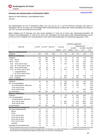 Arbeitsmarktreport

                                                                                                                                              zurück zum Inhalt
Eckwerte des Arbeitsmarktes im Rechtskreis SGB II
Agentur für Arbeit Offenburg - Geschäftsstelle Achern
Juli 2010



Die Arbeitslosigkeit hat sich im Rechtskreis SGB II von Juni auf Juli um 11 auf 272 Personen verringert. Das waren 31
Arbeitslose mehr als vor einem Jahr. Die anteilige SGB II-Arbeitslosenquote auf Basis aller zivilen Erwerbspersonen betrug im
Juli 1,0%; vor einem Jahr belief sie sich auf 0,9%.

Dabei meldeten sich 97 Personen (neu oder erneut) arbeitslos, 31 mehr als vor einem Jahr. Gleichzeitig beendeten 109
Personen ihre Arbeitslosigkeit, 31 mehr als vor einem Jahr. Seit Beginn des Jahres gab es 646 Arbeitslosmeldungen, das ist
ein Plus von 83 im Vergleich zum Vorjahreszeitraum; dem stehen 642 Abmeldungen von Arbeitslosen gegenüber (+103).



                                                                                                                      Veränderung gegenüber
                                                                                                                                  Vorjahresmonat1)
                   Merkmale                        Jul 2010       Jun 2010     Mai 2010          Vormonat
                                                                                                                           Jul 2009       Jun 2009        Mai 2009
                                                                                             absolut       in %         absolut   in %      in %           in %
Bestand an Arbeitsuchenden
Insgesamt                                                 516           518           524            -2      -0,4            53      11,4          12,6         17,0
Bestand an Arbeitslosen
Insgesamt                                                 272           283           303           -11      -3,9             31     12,9          11,9         19,8
 43,4% Männer                                             118           126           145            -8      -6,3            -12     -9,2          -1,6         11,5
 56,6% Frauen                                             154           157           158            -3      -1,9             43     38,7          25,6         28,5
  8,5%     15 bis unter 25 Jahre                            23           18            20             5      27,8            -3     -11,5         -35,7         -9,1
  2,2%     dar. 15 bis unter 20 Jahre                        6            6             6             -         -            -6     -50,0         -40,0        -33,3
 30,9%     50 bis unter 65 Jahre                            84           85            92            -1      -1,2            10      13,5          18,1         31,4
 11,0%     dar. 55 bis unter 65 Jahre                       30           36            39            -6     -16,7            -5     -14,3           9,1         39,3
       x Langzeitarbeitslose                                  x            x             x             x          x            x         x            x             x
       x dar. 55 bis unter 65 Jahre                           x            x             x             x          x            x         x            x             x
  3,3% Schwerbehinderte                                      9            7             7             2      28,6              4     80,0          40,0        -12,5
 22,1% Ausländer                                            60           72            72           -12     -16,7            -12    -16,7          -1,4         -1,4
Zugang an Arbeitslosen
Insgesamt                                                   97           86            76            11      12,8            31      47,0          24,6        -10,6
dar. aus Erwerbstätigkeit                                    7           17             5           -10     -58,8             1      16,7          54,5        -50,0
     aus Ausbildung/sonst. Maßnahme                         28           15            23            13      86,7            12      75,0           7,1         35,3
     15 bis unter 25 Jahre                                  12           11              6             1      9,1             -1     -7,7             -        -53,8
     55 bis unter 65 Jahre                                   8            7              3             1     14,3              -        -         -30,0        -40,0
seit Jahresbeginn                                         646           549           463              x          x          83      14,7          10,5           8,2
Abgang an Arbeitslosen
Insgesamt                                                 109           104            89              5      4,8            31      39,7          48,6          7,2
dar. in Erwerbstätigkeit                                   30            23            22              7     30,4            14      87,5          91,7         37,5
     in Ausbildung/sonst. Maßnahme                         28            28            16              -        -             2       7,7          27,3         45,5
     15 bis unter 25 Jahre                                   7           13              9           -6     -46,2             -8   -53,3         225,0         -10,0
     55 bis unter 65 Jahre                                  14           10              3            4      40,0              8   133,3         100,0         -62,5
seit Jahresbeginn                                         642           533           429              x          x         103      19,1          15,6           9,7
Arbeitslosenquoten bezogen auf
alle zivilen Erwerbspersonen                               1,0           1,1           1,2             x          x            x      0,9           1,0           1,0
     Männer                                                0,8           0,9           1,0             x          x            x      0,9           0,9           0,9
     Frauen                                                1,3           1,3           1,3             x          x            x      0,9           1,0           1,0
     15 bis unter 25 Jahre                                 0,7           0,5           0,6             x          x            x      0,7           0,8           0,6
     15 bis unter 20 Jahre                                 0,4           0,4           0,4             x          x            x      0,8           0,7           0,6
     50 bis unter 65 Jahre                                 1,2           1,2           1,3             x          x            x      1,1           1,1           1,1
     55 bis unter 65 Jahre                                 0,8           1,0           1,0             x          x            x      1,0           0,9           0,8
     Ausländer                                             4,5           5,3           5,3             x          x            x      5,3           5,4           5,4
abhängige zivile Erwerbspersonen                           1,2           1,2           1,3             x          x            x      1,0           1,1           1,1
1) Bei den Arbeitslosenquoten werden die Vorjahreswerte ausgewiesen.                                                          © Statistik der Bundesagentur für Arbeit
   Die Differenzierung nach Rechtskreisen basiert auf anteiligen Quoten der Arbeitslosen in den beiden Rechtskreisen, d.h. die Basis ist jeweils gleich und in der
   Summe ergibt sich die Arbeitslosenquote insgesamt. Abweichungen in der Summe sind rundungsbedingt.

                                                                                                                                                          20
 