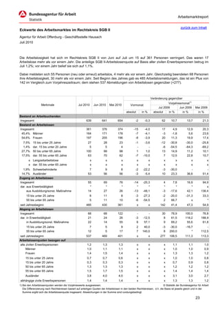 Arbeitsmarktreport

                                                                                                                                              zurück zum Inhalt
Eckwerte des Arbeitsmarktes im Rechtskreis SGB II
Agentur für Arbeit Offenburg - Geschäftsstelle Hausach
Juli 2010



Die Arbeitslosigkeit hat sich im Rechtskreis SGB II von Juni auf Juli um 15 auf 361 Personen verringert. Das waren 17
Arbeitslose mehr als vor einem Jahr. Die anteilige SGB II-Arbeitslosenquote auf Basis aller zivilen Erwerbspersonen betrug im
Juli 1,2%; vor einem Jahr belief sie sich auf 1,1%.

Dabei meldeten sich 55 Personen (neu oder erneut) arbeitslos, 4 mehr als vor einem Jahr. Gleichzeitig beendeten 68 Personen
ihre Arbeitslosigkeit, 30 mehr als vor einem Jahr. Seit Beginn des Jahres gab es 485 Arbeitslosmeldungen, das ist ein Plus von
142 im Vergleich zum Vorjahreszeitraum; dem stehen 537 Abmeldungen von Arbeitslosen gegenüber (+277).



                                                                                                                      Veränderung gegenüber
                                                                                                                                  Vorjahresmonat1)
                   Merkmale                        Jul 2010       Jun 2010     Mai 2010          Vormonat
                                                                                                                           Jul 2009       Jun 2009        Mai 2009
                                                                                             absolut       in %         absolut   in %      in %           in %
Bestand an Arbeitsuchenden
Insgesamt                                                 639           641           654            -2      -0,3            62      10,7          13,7         21,3
Bestand an Arbeitslosen
Insgesamt                                                 361           376           374           -15      -4,0            17       4,9          12,9         20,3
 45,4% Männer                                             164           171           178            -7      -4,1            -3      -1,8           5,6         23,6
 54,6% Frauen                                             197           205           196            -8      -3,9            20      11,3          19,9         17,4
  7,5%     15 bis unter 25 Jahre                           27            28            23            -1      -3,6            -12    -30,8         -30,0        -25,8
  1,4%     dar. 15 bis unter 20 Jahre                       5             5             4             -         -             -6    -54,5         -64,3        -69,2
 27,7%     50 bis unter 65 Jahre                          100            99            98             1       1,0             13     14,9          11,2         10,1
 17,5%     dar. 55 bis unter 65 Jahre                      63            70            62            -7     -10,0              7     12,5          22,8         10,7
       x Langzeitarbeitslose                                  x            x             x             x          x            x         x            x             x
       x dar. 55 bis unter 65 Jahre                           x            x             x             x          x            x         x            x             x
  1,9% Schwerbehinderte                                      7            9             8            -2     -22,2            -3     -30,0             -            -
 14,7% Ausländer                                            53           56            56            -3      -5,4            10      23,3          36,6         51,4
Zugang an Arbeitslosen
Insgesamt                                                   55           69            76           -14     -20,3              4      7,8          16,9         94,9
dar. aus Erwerbstätigkeit                                    *            *             *             *         *              *        *             *            x
     aus Ausbildung/sonst. Maßnahme                         14           27            26           -13     -48,1             -3    -17,6          42,1        136,4
     15 bis unter 25 Jahre                                   8           11             8            -3     -27,3             -2    -20,0         -31,3         33,3
     55 bis unter 65 Jahre                                   5           11            10            -6     -54,5              2     66,7             x            *
seit Jahresbeginn                                         485           430           361              x          x         142      41,4          47,3         54,9
Abgang an Arbeitslosen
Insgesamt                                                   68           68           122             -         -            30      78,9        100,0          76,8
dar. in Erwerbstätigkeit                                    21           24            26            -3     -12,5             8      61,5        118,2         188,9
     in Ausbildung/sonst. Maßnahme                          22           14            55             8      57,1             9      69,2         55,6          61,8
     15 bis unter 25 Jahre                                   7             5            9              2    40,0              -3   -30,0          -16,7            -
     55 bis unter 65 Jahre                                  12             5           17              7   140,0               8   200,0              *        112,5
seit Jahresbeginn                                         537           469           401              x          x         277    106,5         111,3         113,3
Arbeitslosenquoten bezogen auf
alle zivilen Erwerbspersonen                               1,2           1,3           1,3             x          x            x      1,1           1,1           1,0
     Männer                                                1,0           1,1           1,1             x          x            x      1,0           1,0           0,9
     Frauen                                                1,4           1,5           1,4             x          x            x      1,3           1,3           1,2
     15 bis unter 25 Jahre                                 0,7           0,7           0,6             x          x            x      1,0           1,0           0,8
     15 bis unter 20 Jahre                                 0,3           0,3           0,3             x          x            x      0,7           0,9           0,8
     50 bis unter 65 Jahre                                 1,3           1,3           1,3             x          x            x      1,2           1,2           1,2
     55 bis unter 65 Jahre                                 1,5           1,7           1,5             x          x            x      1,4           1,4           1,4
     Ausländer                                             3,8           4,0           4,0             x          x            x      3,1           3,0           2,7
abhängige zivile Erwerbspersonen                           1,4           1,4           1,4             x          x            x      1,3           1,3           1,2
1) Bei den Arbeitslosenquoten werden die Vorjahreswerte ausgewiesen.                                                          © Statistik der Bundesagentur für Arbeit
   Die Differenzierung nach Rechtskreisen basiert auf anteiligen Quoten der Arbeitslosen in den beiden Rechtskreisen, d.h. die Basis ist jeweils gleich und in der
   Summe ergibt sich die Arbeitslosenquote insgesamt. Abweichungen in der Summe sind rundungsbedingt.

                                                                                                                                                          23
 