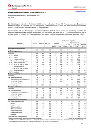 Arbeitsmarktreport

                                                                                                                                              zurück zum Inhalt
Eckwerte des Arbeitsmarktes im Rechtskreis SGB II
Agentur für Arbeit Offenburg - Geschäftsstelle Kehl
Juli 2010



Die Arbeitslosigkeit hat sich im Rechtskreis SGB II von Juni auf Juli um 13 auf 809 Personen verringert. Das waren 18
Arbeitslose weniger als vor einem Jahr. Die anteilige SGB II-Arbeitslosenquote auf Basis aller zivilen Erwerbspersonen betrug
im Juli 2,8%; sie war damit genau so hoch wie im Vorjahresmonat.

Dabei meldeten sich 182 Personen (neu oder erneut) arbeitslos, 39 mehr als vor einem Jahr. Gleichzeitig beendeten 198
Personen ihre Arbeitslosigkeit, 41 mehr als vor einem Jahr. Seit Beginn des Jahres gab es 1.211 Arbeitslosmeldungen, das ist
ein Plus von 206 im Vergleich zum Vorjahreszeitraum; dem stehen 1.286 Abmeldungen von Arbeitslosen gegenüber (+365).



                                                                                                                      Veränderung gegenüber
                                                                                                                                  Vorjahresmonat1)
                   Merkmale                        Jul 2010       Jun 2010     Mai 2010          Vormonat
                                                                                                                           Jul 2009       Jun 2009        Mai 2009
                                                                                             absolut       in %         absolut   in %      in %           in %
Bestand an Arbeitsuchenden
Insgesamt                                               1.362         1.362         1.423              -      0,0            -89     -6,1          -4,8          -1,0
Bestand an Arbeitslosen
Insgesamt                                                 809           822           874           -13      -1,6            -18     -2,2          -2,0           3,1
 47,1% Männer                                             381           392           424           -11      -2,8            -38     -9,1          -8,6          -3,2
 52,9% Frauen                                             428           430           450            -2      -0,5             20      4,9           4,9           9,8
  4,4%     15 bis unter 25 Jahre                           36            38            49            -2      -5,3            -21    -36,8         -29,6            -
  0,7%     dar. 15 bis unter 20 Jahre                       6             9            12            -3     -33,3             -7    -53,8         -18,2         33,3
 26,1%     50 bis unter 65 Jahre                          211           215           229            -4      -1,9            -26    -11,0         -13,0         -9,5
 16,2%     dar. 55 bis unter 65 Jahre                     131           140           147            -9      -6,4            -21    -13,8         -11,9         -8,7
       x Langzeitarbeitslose                                  x            x             x             x          x            x         x            x             x
       x dar. 55 bis unter 65 Jahre                           x            x             x             x          x            x         x            x             x
  3,2% Schwerbehinderte                                    26            23            24             3      13,0              8     44,4          15,0         20,0
 21,8% Ausländer                                          176           193           206           -17      -8,8            -11     -5,9           3,2          8,4
Zugang an Arbeitslosen
Insgesamt                                                 182           155           159            27      17,4            39      27,3          29,2          9,7
dar. aus Erwerbstätigkeit                                   8             *             3             *         *             1      14,3             *        -76,9
     aus Ausbildung/sonst. Maßnahme                        64            58            52             6      10,3            21      48,8          93,3         26,8
     15 bis unter 25 Jahre                                  16           10            19              6     60,0             -         -         -28,6         35,7
     55 bis unter 65 Jahre                                  18           18            17              -        -             1       5,9         -21,7         -5,6
seit Jahresbeginn                                       1.211         1.029           874              x          x         206      20,5          19,4         17,8
Abgang an Arbeitslosen
Insgesamt                                                 198           205           184            -7      -3,4            41     26,1          62,7          55,9
dar. in Erwerbstätigkeit                                   51            47            36             4       8,5            31    155,0         135,0          89,5
     in Ausbildung/sonst. Maßnahme                         48            50            53            -2      -4,0            -9    -15,8          31,6         103,8
     15 bis unter 25 Jahre                                  19           18            23              1      5,6             6      46,2        125,0         109,1
     55 bis unter 65 Jahre                                  28           28            22              -        -             4      16,7         -3,4             -
seit Jahresbeginn                                       1.286         1.088           883              x          x         365      39,6          42,4         38,4
Arbeitslosenquoten bezogen auf
alle zivilen Erwerbspersonen                               2,8           2,8           3,0             x          x            x      2,8           2,9           2,9
     Männer                                                2,4           2,5           2,7             x          x            x      2,7           2,7           2,8
     Frauen                                                3,1           3,1           3,3             x          x            x      3,0           3,0           3,0
     15 bis unter 25 Jahre                                 1,0           1,0           1,3             x          x            x      1,5           1,4           1,3
     15 bis unter 20 Jahre                                 0,5           0,7           0,9             x          x            x      0,9           0,8           0,6
     50 bis unter 65 Jahre                                 2,6           2,7           2,8             x          x            x      3,1           3,2           3,3
     55 bis unter 65 Jahre                                 3,0           3,2           3,3             x          x            x      3,6           3,8           3,8
     Ausländer                                             7,8           8,6           9,2             x          x            x      8,6           8,6           8,7
abhängige zivile Erwerbspersonen                           3,1           3,1           3,3             x          x            x      3,2           3,2           3,2
1) Bei den Arbeitslosenquoten werden die Vorjahreswerte ausgewiesen.                                                          © Statistik der Bundesagentur für Arbeit
   Die Differenzierung nach Rechtskreisen basiert auf anteiligen Quoten der Arbeitslosen in den beiden Rechtskreisen, d.h. die Basis ist jeweils gleich und in der
   Summe ergibt sich die Arbeitslosenquote insgesamt. Abweichungen in der Summe sind rundungsbedingt.

                                                                                                                                                          26
 