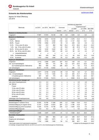 Arbeitsmarktreport

                                                                                                                                                   zurück zum Inhalt
Eckwerte des Arbeitsmarktes
Agentur für Arbeit Offenburg
Juli 2010


                                                                                                                       Veränderung gegenüber
                                                                                                                                   Vorjahresmonat1)
                  Merkmale                        Jul 2010       Jun 2010     Mai 2010         Vormonat
                                                                                                                            Jul 2009       Jun 2009              Mai 2009
                                                                                            absolut         in %         absolut       in %         in %           in %
Bestand an Arbeitsuchenden
Insgesamt                                             17.807       17.915        18.128          -108         -0,6         -1.829         -9,3          -6,4           -4,0
Bestand an Arbeitslosen
Insgesamt                                              9.766         9.816       10.143           -50         -0,5         -1.375        -12,3         -11,1          -10,2
 51,2% Männer                                          5.000         5.134        5.356          -134         -2,6         -1.137        -18,5         -16,1          -14,9
 48,8% Frauen                                          4.766         4.682        4.787            84          1,8           -238         -4,8          -4,9           -4,2
 10,3%      15 bis unter 25 Jahre                      1.002           813          860           189        23,2            -419        -29,5         -32,9          -33,0
  1,4%      dar. 15 bis unter 20 Jahre                   134           112          123            22        19,6             -80        -37,4         -31,3          -33,2
 32,4%      50 bis unter 65 Jahre                      3.165         3.234        3.222           -69        -2,1              22          0,7          -0,4           -1,7
 20,2%      dar. 55 bis unter 65 Jahre                 1.969         2.018        1.981           -49        -2,4              84          4,5           4,4            3,7
       x    Langzeitarbeitslose                              x            x             x             x            x               x          x             x              x
   5,8%     Schwerbehinderte                             563           576           544          -13         -2,3             92        19,5          22,3           13,8
 15,5%      Ausländer                                  1.514         1.593        1.658           -79         -5,0           -266        -14,9         -13,3           -9,6
Zugang an Arbeitslosen
Insgesamt                                              2.713         2.466        2.451           247        10,0            -129         -4,5          -0,1           -5,5
dar. aus Erwerbstätigkeit                                897           829          772            68         8,2            -274        -23,4         -23,2          -35,0
     aus Ausbildung/sonst. Maßnahme                      942           656          733           286        43,6              71          8,2          11,6           42,3
seit Jahresbeginn                                     20.031       17.318        14.852               x            x         -266         -1,3          -0,8           -0,9
Abgang an Arbeitslosen
Insgesamt                                              2.677         2.726        3.162           -49         -1,8            163          6,5           5,7          26,2
dar. in Erwerbstätigkeit                               1.123         1.113        1.302            10          0,9            200         21,7          17,0          35,9
     in Ausbildung/sonst. Maßnahme                       587           640          775           -53         -8,3           -106        -15,3         -22,4          28,1
seit Jahresbeginn                                     20.616       17.939        15.213               x            x        3.669        21,6          24,3           28,3
Arbeitslosenquoten bezogen auf
alle zivilen Erwerbspersonen                              4,3           4,3          4,5              x            x               x       4,9             4,9            5,0
dar. Männer                                               4,1           4,2          4,4              x            x               x       5,1             5,1            5,2
     Frauen                                               4,5           4,4          4,5              x            x               x       4,7             4,7            4,7
     15 bis unter 25 Jahre                                3,4           2,8          2,9              x            x               x       4,7             4,0            4,3
     15 bis unter 20 Jahre                                1,3           1,1          1,2              x            x               x       1,9             1,5            1,6
     50 bis unter 65 Jahre                                5,2           5,3          5,3              x            x               x       5,4             5,6            5,6
     55 bis unter 65 Jahre                                6,0           6,1          6,0              x            x               x       6,1             6,2            6,2
     Ausländer                                           11,7         12,3          12,8              x            x               x     14,1          14,6           14,6
abhängige zivile Erwerbspersonen                          4,8           4,8          5,0              x            x               x       5,5             5,5            5,6
Unterbeschäftigung
Arbeitslosigkeit im weiteren Sinne                    10.555       10.795        11.268          -240         -2,2         -1.658        -13,6         -10,2           -7,1
Unterbeschäftigung im engeren Sinne                   12.197       12.484        12.923          -287         -2,3         -1.786        -12,8          -9,4           -7,1
Unterbeschäftigung (ohne Kurzarbeit)                  13.404       13.724        14.166          -320         -2,3         -1.640        -10,9          -7,5           -5,3
Unterbeschäftigungsquote                                  5,9           6,0          6,2              x            x               x       6,5             6,5            6,5
Leistungsempfänger
 Arbeitslosengeld2)                                    4.008         3.947        4.357            61         1,5          -1.938        -32,6         -30,5          -24,6
Gemeldete Arbeitsstellen
Zugang                                                   950           928           863           22         2,4             289        43,7          53,9           41,5
Zugang seit Jahresbeginn                               5.751         4.801        3.873               x            x        1.422        32,8          30,9           26,4
Bestand                                                1.752         1.668        1.585            84         5,0             569        48,1          44,0           26,5
1) Bei Quoten werden die Vorjahreswerte ausgewiesen.                                                                               © Statistik der Bundesagentur für Arbeit
2) Vorläufige, hochgerechnete Werte für Juni 2010 und Juli 2010; ohne Arbeitslosengeld bei Weiterbildung.




                                                                                                                                                                  5
 