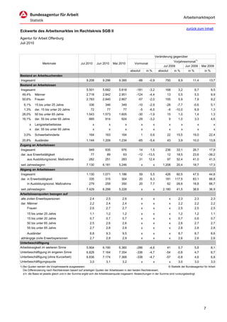 Arbeitsmarktreport

                                                                                                                                                 zurück zum Inhalt
Eckwerte des Arbeitsmarktes im Rechtskreis SGB II
Agentur für Arbeit Offenburg
Juli 2010


                                                                                                                     Veränderung gegenüber
                                                                                                                                 Vorjahresmonat1)
                  Merkmale                         Jul 2010       Jun 2010    Mai 2010          Vormonat
                                                                                                                          Jul 2009       Jun 2009              Mai 2009
                                                                                            absolut       in %         absolut       in %         in %           in %
Bestand an Arbeitsuchenden
Insgesamt                                              9.208         9.296         9.385           -88      -0,9            750        8,9           11,4           13,7
Bestand an Arbeitslosen
Insgesamt                                              5.501         5.682         5.818         -181       -3,2            168        3,2               6,7            9,5
 49,4%      Männer                                     2.718         2.842         2.951         -124       -4,4             13        0,5               5,5            9,9
 50,6%      Frauen                                     2.783         2.840         2.867           -57      -2,0            155        5,9               7,9            9,2
   6,1%     15 bis unter 25 Jahre                        336           346           349           -10      -2,9            -28        -7,7          -0,6               5,1
   1,3%     dar. 15 bis unter 20 Jahre                     72            77           77            -5      -6,5             -8      -10,0               6,9            1,3
 28,0%      50 bis unter 65 Jahre                      1.543         1.573         1.605           -30      -1,9             15        1,0               1,4            1,3
 16,1%      dar. 55 bis unter 65 Jahre                   885           914           924           -29      -3,2                 9     1,0               3,3            4,6
       x    Langzeitarbeitslose                               x           x             x             x          x               x          x             x              x
       x    dar. 55 bis unter 65 Jahre                        x           x             x             x          x               x          x             x              x
   3,0%     Schwerbehinderte                             164           163           164              1      0,6             22       15,5           19,0           22,4
 20,8%      Ausländer                                  1.144         1.209         1.234           -65      -5,4             43        3,9           10,0           13,8
Zugang an Arbeitslosen
Insgesamt                                                949           935           976            14       1,5            236       33,1           26,7           17,9
dar. aus Erwerbstätigkeit                                  77            89           63           -12     -13,5             12       18,5           23,6           -38,2
     aus Ausbildung/sonst. Maßnahme                      282           251           283            31      12,4             97       52,4           41,0           41,5
seit Jahresbeginn                                      7.130         6.181         5.246              x          x        1.208       20,4           18,7           17,3
Abgang an Arbeitslosen
Insgesamt                                              1.130         1.071         1.186            59       5,5            426       60,5           47,5           44,8
dar. in Erwerbstätigkeit                                 335           315           304            20       6,3            181      117,5           83,1           88,8
     in Ausbildung/sonst. Maßnahme                       279           259           350            20       7,7             62       28,6           18,8           66,7
seit Jahresbeginn                                      7.429         6.299         5.228              x          x        2.180       41,5           38,6           36,9
Arbeitslosenquoten bezogen auf
alle zivilen Erwerbspersonen                              2,4           2,5          2,6              x          x               x     2,3               2,3            2,3
dar. Männer                                               2,2           2,4          2,4              x          x               x     2,2               2,2            2,2
     Frauen                                               2,6           2,7          2,7              x          x               x     2,5               2,5            2,5
     15 bis unter 25 Jahre                                1,1           1,2          1,2              x          x               x     1,2               1,2            1,1
     15 bis unter 20 Jahre                                0,7           0,7          0,7              x          x               x     0,7               0,6            0,7
     50 bis unter 65 Jahre                                2,5           2,6          2,6              x          x               x     2,6               2,7            2,7
     55 bis unter 65 Jahre                                2,7           2,8          2,8              x          x               x     2,8               2,8            2,8
     Ausländer                                            8,8           9,3          9,5              x          x               x     8,7               8,7            8,6
abhängige zivile Erwerbspersonen                          2,7           2,8          2,9              x          x               x     2,6               2,6            2,6
Unterbeschäftigung
Arbeitslosigkeit im weiteren Sinne                     5.904         6.190         6.360         -286       -4,6             41        0,7               5,8            8,1
Unterbeschäftigung im engeren Sinne                    6.828         7.164         7.354         -336       -4,7            -54        -0,8              4,7            6,7
Unterbeschäftigung (ohne Kurzarbeit)                   6.836         7.174         7.368         -338       -4,7            -57        -0,8              4,6            6,8
Unterbeschäftigungsquote                                  3,0           3,1          3,2              x          x               x     3,0               3,0            3,0
1) Bei Quoten werden die Vorjahreswerte ausgewiesen.                                                                        © Statistik der Bundesagentur für Arbeit
   Die Differenzierung nach Rechtskreisen basiert auf anteiligen Quoten der Arbeitslosen in den beiden Rechtskreisen,
   d.h. die Basis ist jeweils gleich und in der Summe ergibt sich die Arbeitslosenquote insgesamt. Abweichungen in der Summe sind rundungsbedingt.




                                                                                                                                                                7
 