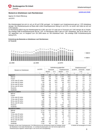 Arbeitsmarktreport

                                                                                                                                                   zurück zum Inhalt
Bestand an Arbeitslosen nach Rechtskreisen
Agentur für Arbeit Offenburg
Juli 2010



Die Arbeitslosigkeit hat sich im Juli um 50 auf 9.766 verringert. Im Vergleich zum Vorjahresmonat gab es 1.375 Arbeitslose
weniger. Die Arbeitslosenquote auf Basis aller zivilen Erwerbspersonen betrug im Juli 4,3%; vor einem Jahr hatte sie sich auf
4,9% belaufen.
Im Rechtskreis SGB III lag die Arbeitslosigkeit bei 4.265, das sind 131 mehr als im Vormonat und 1.543 weniger als im Vorjahr.
Die anteilige SGB III-Arbeitslosenquote lag bei 1,9%. Im Rechtskreis SGB II gab es 5.501 Arbeitslose, das ist ein Minus von
181 gegenüber Juni; im Vergleich zum Juli 2009 waren es 168 Arbeitslose mehr. Die anteilige SGB II-Arbeitslosenquote
betrug 2,4%.

Entwicklung des Bestandes an Arbeitslosen nach Rechtskreisen
(in Tausend)




                                                                                                           12 12 12
                                                               12 11 11 11 11 12 11
                                                       10 11                        10 10 11                          11
                                                                                                                           10 10 10
     9    9
               8   8   8       8   8   8       8   9
                           8               8
                                                                                                                                                                  SGB III


                                                                                                                                                                  SGB II



 Jan 2008                                          Jan 2009                                             Jan 2010


                                                                                     Veränderung gegenüber                                  Arbeitslosenquote1)
                                                          Jul 2010                Vormonat                Vorjahresmonat            Jul 2010       Vormonat       Vorjahr
              Bestand an Arbeitslosen
                                                                           absolut       in %            absolut      in %                          in %
                                                               1              2              3              4          5                6              7              8
Insgesamt                                                          9.766           -50           -0,5      -1.375          -12,3             4,3            4,3            4,9
    Männer                                                         5.000          -134           -2,6      -1.137          -18,5             4,1            4,2            5,1
    Frauen                                                         4.766            84            1,8        -238           -4,8             4,5            4,4            4,7
    15 bis unter 25 Jahre                                          1.002           189           23,2        -419          -29,5             3,4            2,8            4,7
    15 bis unter 20 Jahre                                            134            22           19,6         -80          -37,4             1,3            1,1            1,9
    50 bis unter 65 Jahre                                          3.165           -69           -2,1          22            0,7             5,2            5,3            5,4
    55 bis unter 65 Jahre                                          1.969           -49           -2,4          84            4,5             6,0            6,1            6,1
    Deutsche                                                       8.241            30            0,4      -1.099          -11,8             3,9            3,8            4,4
    Ausländer                                                      1.514           -79           -5,0        -266          -14,9            11,7           12,3           14,1
Rechtskreis SGB III                                                4.265           131            3,2      -1.543          -26,6             1,9            1,8            2,6
    Männer                                                         2.282           -10           -0,4      -1.150          -33,5             1,9            1,9            2,8
    Frauen                                                         1.983           141            7,7        -393          -16,5             1,9            1,7            2,2
    15 bis unter 25 Jahre                                            666           199           42,6        -391          -37,0             2,3            1,6            3,5
    15 bis unter 20 Jahre                                             62            27           77,1         -72          -53,7             0,6            0,3            1,2
    50 bis unter 65 Jahre                                          1.622           -39           -2,3           7            0,4             2,7            2,7            2,8
    55 bis unter 65 Jahre                                          1.084           -20           -1,8          75            7,4             3,3            3,3            3,2
    Deutsche                                                       3.893           144            3,8      -1.231          -24,0             1,8            1,8            2,4
    Ausländer                                                        370           -14           -3,6        -309          -45,5             2,9            3,0            5,4
Rechtskreis SGB II                                                 5.501          -181           -3,2         168            3,2             2,4            2,5            2,3
    Männer                                                         2.718          -124           -4,4          13            0,5             2,2            2,4            2,2
    Frauen                                                         2.783           -57           -2,0         155            5,9             2,6            2,7            2,5
    15 bis unter 25 Jahre                                            336           -10           -2,9         -28           -7,7             1,1            1,2            1,2
    15 bis unter 20 Jahre                                             72            -5           -6,5          -8          -10,0             0,7            0,7            0,7
    50 bis unter 65 Jahre                                          1.543           -30           -1,9          15            1,0             2,5            2,6            2,6
    55 bis unter 65 Jahre                                            885           -29           -3,2           9            1,0             2,7            2,8            2,8
    Deutsche                                                       4.348          -114           -2,6         132            3,1             2,0            2,1            2,0
    Ausländer                                                      1.144           -65           -5,4          43            3,9             8,8            9,3            8,7
1) Bezogen auf alle zivilen Erwerbspersonen. Die Differenzierung nach Rechtskreisen basiert auf anteiligen Quoten                  © Statistik der Bundesagentur für Arbeit
   der Arbeitslosen in den beiden Rechtskreisen, d.h. die Basis ist jeweils gleich und in der Summe ergibt sich die
   Arbeitslosenquote insgesamt. Abweichungen in der Summe sind rundungsbedingt.
                                                                                                                                                                  8
 