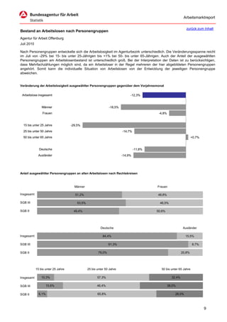 Arbeitsmarktreport

                                                                                                                 zurück zum Inhalt
Bestand an Arbeitslosen nach Personengruppen
Agentur für Arbeit Offenburg
Juli 2010

Nach Personengruppen entwickelte sich die Arbeitslosigkeit im Agenturbezirk unterschiedlich. Die Veränderungsspanne reicht
im Juli von -29% bei 15- bis unter 25-Jährigen bis +1% bei 50- bis unter 65-Jährigen. Auch der Anteil der ausgewählten
Personengruppen am Arbeitslosenbestand ist unterschiedlich groß. Bei der Interpretation der Daten ist zu berücksichtigen,
dass Mehrfachzählungen möglich sind, da ein Arbeitsloser in der Regel mehreren der hier abgebildeten Personengruppen
angehört. Somit kann die individuelle Situation von Arbeitslosen von der Entwicklung der jeweiligen Personengruppe
abweichen.


Veränderung der Arbeitslosigkeit ausgewählter Personengruppen gegenüber dem Vorjahresmonat


 Arbeitslose insgesamt                                                        -12,3%


                Männer                                          -18,5%
                 Frauen                                                                     -4,8%


  15 bis unter 25 Jahre             -29,5%
  25 bis unter 50 Jahre                                                  -14,7%
  50 bis unter 65 Jahre                                                                                               +0,7%


              Deutsche                                                            -11,8%
              Ausländer                                                  -14,9%




Anteil ausgewählter Personengruppen an allen Arbeitslosen nach Rechtskreisen



                                      Männer                                               Frauen

Insgesamt                             51,2%                                                48,8%

SGB III                                 53,5%                                               46,5%

SGB II                               49,4%                                                 50,6%




                                                         Deutsche                                              Ausländer

Insgesamt                                                  84,4%                                                15,5%

SGB III                                                         91,3%                                                 8,7%

SGB II                                                  79,0%                                                 20,8%




            15 bis unter 25 Jahre               25 bis unter 50 Jahre                        50 bis unter 65 Jahre

Insgesamt       10,3%                                  57,3%                                          32,4%

SGB III              15,6%                             46,4%                                        38,0%

SGB II        6,1%                                     65,8%                                            28,0%



                                                                                                                              9
 