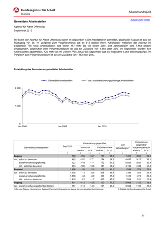 Arbeitsmarktreport

                                                                                                                                         zurück zum Inhalt
Gemeldete Arbeitsstellen
Agentur für Arbeit Offenburg
September 2010


Im Bezirk der Agentur für Arbeit Offenburg waren im September 1.699 Arbeitsstellen gemeldet, gegenüber August ist das ein
Rückgang von 35. Im Vergleich zum Vorjahresmonat gab es 512 Stellen mehr. Arbeitgeber meldeten der Agentur im
September 778 neue Arbeitsstellen, das waren 157 mehr als vor einem Jahr. Seit Jahresbeginn sind 7.463 Stellen
eingegangen, gegenüber dem Vorjahreszeitraum ist das ein Zuwachs von 1.859 oder 33%. Im September wurden 804
Arbeitsstellen abgemeldet, 120 mehr als im Vorjahr. Von Januar bis September gab es insgesamt 6.968 Stellenabgänge, im
Vergleich zum Vorjahreszeitraum ist das ein Zuwachs von 1.152 oder 20%.




Entwicklung des Bestandes an gemeldeten Arbeitsstellen




                                       Gemeldete Arbeitsstellen                       dar. sozialversicherungspflichtige Arbeitsstellen


 2.000




 1.000




     0
    Jan 2008                                      Jan 2009                                         Jan 2010




                                                                                                                                             Veränderung
                                                                                 Veränderung gegenüber
                                                                                                                             seit              gegenüber
                                                        Sep 2010             Vormonat             Vorjahresmonat
           Gemeldete Arbeitsstellen                                                                                     Jahresbeginn1)     Vorjahreszeitraum
                                                                         absolut      in %        absolut      in %                        absolut    in %
                                                             1              2          3             4          5              6               7              8
Zugang                                                            778       -156       -16,7             157     25,3              7.463       1.859          33,2
dar. sofort zu besetzen                                           493       -102       -17,1             174     54,5              4.497       1.617          56,1
     sozialversicherungspflichtig                                 723       -149       -17,1             172     31,2              6.892       1.685          32,4
     dar. sofort zu besetzen                                      463       -106       -18,6             181     64,2              4.192       1.493          55,3
Bestand                                                          1.699          -35        -2,0          512     43,1              1.584           325        25,8
dar. sofort zu besetzen                                          1.536          -13        -0,8          508     49,4              1.386           281        25,4
     sozialversicherungspflichtig                                1.556          -42        -2,6          454     41,2              1.446           274        23,4
     dar. sofort zu besetzen                                     1.410          -25        -1,7          455     47,6              1.269           241        23,4
Abgang                                                            804       -142       -15,0             120     17,5              6.968       1.152          19,8
dar. sozialversicherungspflichtige Stellen                        757       -118       -13,5             161     27,0              6.504       1.109          20,6
1) Zu- und Abgang (Summe) und Bestand (Durchschnitt) jeweils von Januar bis zum aktuellen Berichtsmonat.                  © Statistik der Bundesagentur für Arbeit




                                                                                                                                                         11
 