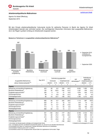 Arbeitsmarktreport

                                                                                                                                                zurück zum Inhalt
Arbeitsmarktpolitische Maßnahmen
Agentur für Arbeit Offenburg
September 2010




Mit dem Einsatz arbeitsmarktpolitischer Instrumente konnte für zahlreiche Personen im Bezirk der Agentur für Arbeit
Arbeitslosigkeit beendet oder verhindert werden. Die nachfolgenden Übersichten informieren über ausgewählte Maßnahmen,
die in der Regel in großem Umfang am Arbeitsmarkt eingesetzt werden.



Bestand an Teilnehmern in ausgewählten arbeitsmarktpolitischen Maßnahmen5)


                987




      695                                                                              713
                                                                                                    649               668        654
                                625
                                               593                                                                                                 September 2010
                                                                                                                                                   (vorläufig und
                                                                                                                                                   hochgerechnet)


                                                                    260
                                                          224

                                                                                                                                                   September 2009



     Aktivierung und            Berufliche              Eingliederungs-                Gründungs-                       Arbeits-
        berufliche             Weiterbildung              zuschüsse                     zuschuss                     gelegenheiten
      Eingliederung


                                                                                                                                                     Veränderung
                                                                                  Veränderung gegenüber
                                                                                                                                    seit               gegenüber
            Ausgewählte Maßnahmen                       Sep 2010             Vormonat                Vorjahresmonat            Jahresbeginn2)      Vorjahreszeitraum
                                        1)5)
          aktiver Arbeitsmarktpolitik                                     absolut      in %         absolut         in %                           absolut    in %
                                                             1               2           3                4          5                 6              7              8
Zugang
Aktivierung und berufliche Eingliederung                          423            -38         -8,2         -339       -44,5                 6.002      1.405           30,6
Berufliche Weiterbildung3)                                        150            82     120,6             -160       -51,6                 1.357       -706          -34,2
Eingliederungszuschüsse4)                                         226             4          1,8              31      15,9                 1.970          535         37,3
Gründungszuschuss                                                  49             -3         -5,8             -22    -31,0                  544           31             6,0
Arbeitsgelegenheiten                                               58            -18    -23,7             -189       -76,5                 1.784     -1.213          -40,5
Bestand
Aktivierung und berufliche Eingliederung                          695            -50         -6,7         -292       -29,6                 1.113          667        149,5
Berufliche Weiterbildung3)                                        625            47          8,1              32         5,4                575           -19            -3,3
Eingliederungszuschüsse4)                                         224            14          6,7              -36    -13,8                  223           -16            -6,6
Gründungszuschuss                                                 713             3          0,4              64         9,9                730           165         29,2
Arbeitsgelegenheiten                                              668            -50         -7,0             14         2,1                718           71          11,0
Abgang
Aktivierung und berufliche Eingliederung                          451        -150       -25,0             -177       -28,2                 6.746      3.123           86,2
Berufliche Weiterbildung3)                                        103            -92    -47,2             -123       -54,4                 1.278       -550          -30,1
Eingliederungszuschüsse4)                                         214            -39    -15,4                 10         4,9               1.969          573         41,0
Gründungszuschuss                                                  49            -16    -24,6                 22      81,5                  551           184         50,1
Arbeitsgelegenheiten                                              103             -1         -1,0         -160       -60,8                 1.750       -736          -29,6
1) Die letzten drei Monate jeweils vorläufige und hochgerechnete Werte.                                                          © Statistik der Bundesagentur für Arbeit
2) Zu- und Abgang (Summe) und Bestand (Durchschnitt) jeweils von Januar bis zum aktuellen Berichtsmonat.
3) Einschließlich der Daten zur Förderung der Teilhabe behinderter Menschen am Arbeitsleben.
4) Einschließlich Förderung nach § 421 f, p SGB III.
5) Einschließlich derzeit nicht hochgerechneter XSozial-Daten der zugelassenen kommunalen Träger.


                                                                                                                                                                12
 