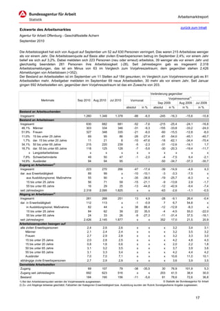 Arbeitsmarktreport

                                                                                                                                           zurück zum Inhalt
Eckwerte des Arbeitsmarktes
Agentur für Arbeit Offenburg - Geschäftsstelle Achern
September 2010


Die Arbeitslosigkeit hat sich von August auf September um 52 auf 630 Personen verringert. Das waren 215 Arbeitslose weniger
als vor einem Jahr. Die Arbeitslosenquote auf Basis aller zivilen Erwerbspersonen betrug im September 2,4%; vor einem Jahr
belief sie sich auf 3,2%. Dabei meldeten sich 223 Personen (neu oder erneut) arbeitslos, 39 weniger als vor einem Jahr und
gleichzeitig beendeten 281 Personen ihre Arbeitslosigkeit (-28). Seit Jahresbeginn gab es insgesamt 2.318
Arbeitslosmeldungen, das ist ein Minus von 63 im Vergleich zum Vorjahreszeitraum; dem gegenüber stehen 2.426
Abmeldungen von Arbeitslosen (+352).
Der Bestand an Arbeitsstellen ist im September um 11 Stellen auf 184 gesunken; im Vergleich zum Vorjahresmonat gab es 81
Arbeitsstellen mehr. Arbeitgeber meldeten im September 69 neue Arbeitsstellen, 30 mehr als vor einem Jahr. Seit Januar
gingen 692 Arbeitsstellen ein, gegenüber dem Vorjahreszeitraum ist das ein Zuwachs von 203.

                                                                                                                     Veränderung gegenüber
                                                                                                                                 Vorjahresmonat1)
                  Merkmale                        Sep 2010      Aug 2010      Jul 2010          Vormonat
                                                                                                                          Sep 2009       Aug 2009       Jul 2009
                                                                                            absolut       in %         absolut   in %      in %           in %
Bestand an Arbeitsuchenden
Insgesamt                                              1.260         1.348         1.378           -88      -6,5           -245   -16,3         -15,6         -10,8
Bestand an Arbeitslosen
Insgesamt                                                630           682           681           -52      -7,6           -215   -25,4         -24,1         -16,8
 48,1% Männer                                            303           334           346           -31      -9,3           -155   -33,8         -33,2         -24,0
 51,9% Frauen                                            327           348           335           -21      -6,0            -60   -15,5         -12,8          -8,0
 11,0% 15 bis unter 25 Jahre                              69            95            86           -26     -27,4            -81   -54,0         -45,1         -40,7
   1,7% dar. 15 bis unter 20 Jahre                        11            21             8           -10     -47,6            -18   -62,1         -34,4         -70,4
 34,1% 50 bis unter 65 Jahre                             215           220           239            -5      -2,3            -31   -12,6         -14,1           1,7
 18,7% dar. 55 bis unter 65 Jahre                        118           125           128            -7      -5,6            -30   -20,3         -19,4         -11,7
        x Langzeitarbeitslose                              x             x             x             x         x              x       x             x             x
   7,8% Schwerbehinderte                                  49            50            47            -1      -2,0             -4    -7,5           6,4          -2,1
 14,9% Ausländer                                          94            94            95             -         -            -50   -34,7         -37,3         -30,7
Zugang an Arbeitslosen2)
Insgesamt                                                223           270           266           -47     -17,4            -39   -14,9          -4,9           4,3
dar. aus Erwerbstätigkeit                                 89            99             x           -10     -10,1             -3    -3,3          -7,5             x
      aus Ausbildung/sonst. Maßnahme                      55            90             x           -35     -38,9            -19   -25,7          -6,3             x
      15 bis unter 25 Jahre                               56            71            59           -15     -21,1             -9   -13,8           2,9          -1,7
      55 bis unter 65 Jahre                               16            29            25           -13     -44,8            -12   -42,9          -9,4          -7,4
seit Jahresbeginn                                      2.318         2.095         1.825             x         x            -63    -2,6          -1,1          -0,5
Abgang an Arbeitslosen2)
Insgesamt                                                281           268           251            13       4,9           -28     -9,1          26,4          -0,4
dar. in Erwerbstätigkeit                                 112           113             x            -1      -0,9             7      6,7          54,8             x
      in Ausbildung/sonst. Maßnahme                       82            44             x            38      86,4           -12    -12,8          -8,3             x
      15 bis unter 25 Jahre                               84            62            39            22      35,5            -4     -4,5          55,0         -22,0
      55 bis unter 65 Jahre                               24            33            26            -9     -27,3           -11    -31,4          37,5         -16,1
seit Jahresbeginn                                      2.426         2.145         1.877             x         x           352     17,0          21,5          20,9
Arbeitslosenquoten bezogen auf
alle zivilen Erwerbspersonen                              2,4           2,6          2,6              x          x            x     3,2           3,4          3,1
     Männer                                               2,1           2,4          2,4              x          x            x     3,2           3,5          3,2
     Frauen                                               2,7           2,9          2,8              x          x            x     3,2           3,3          3,0
     15 bis unter 25 Jahre                                2,0           2,8          2,5              x          x            x     4,2           4,8          4,0
     15 bis unter 20 Jahre                                0,8           1,6          0,6              x          x            x     2,0           2,2          1,8
     50 bis unter 65 Jahre                                3,1           3,2          3,5              x          x            x     3,7           3,9          3,6
     55 bis unter 65 Jahre                                3,1           3,3          3,4              x          x            x     4,2           4,4          4,2
     Ausländer                                            7,0           7,0          7,1              x          x            x    10,6          11,0         10,1
abhängige zivile Erwerbspersonen                          2,7           2,9          2,9              x          x            x     3,6           3,9          3,5
Gemeldete Arbeitsstellen
Zugang                                                    69           107            79           -38     -35,5            30     76,9        101,9           5,3
Zugang seit Jahresbeginn                                 692           623           516             x         x           203     41,5         38,4          30,0
Bestand                                                  184           195           156           -11      -5,6            81     78,6         72,6          36,8
1) Bei den Arbeitslosenquoten werden die Vorjahreswerte ausgewiesen.                                                        © Statistik der Bundesagentur für Arbeit
2) Zu- und Abgänge teilweise geschätzt; Fallzahlen der Kategorien Erwerbstätigkeit bzw. Ausbildung wurden der Rubrik Sonstiges/keine Angabe zugewiesen.




                                                                                                                                                        17
 