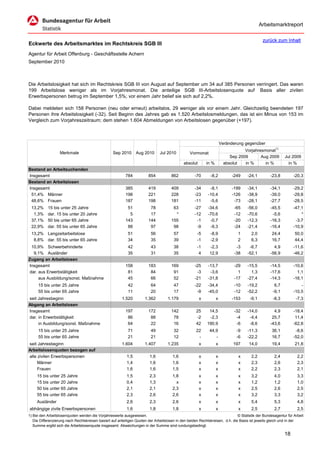 Arbeitsmarktreport

                                                                                                                                             zurück zum Inhalt
Eckwerte des Arbeitsmarktes im Rechtskreis SGB III
Agentur für Arbeit Offenburg - Geschäftsstelle Achern
September 2010



Die Arbeitslosigkeit hat sich im Rechtskreis SGB III von August auf September um 34 auf 385 Personen verringert. Das waren
199 Arbeitslose weniger als im Vorjahresmonat. Die anteilige SGB III-Arbeitslosenquote auf Basis aller zivilen
Erwerbspersonen betrug im September 1,5%; vor einem Jahr belief sie sich auf 2,2%.

Dabei meldeten sich 158 Personen (neu oder erneut) arbeitslos, 29 weniger als vor einem Jahr. Gleichzeitig beendeten 197
Personen ihre Arbeitslosigkeit (-32). Seit Beginn des Jahres gab es 1.520 Arbeitslosmeldungen, das ist ein Minus von 153 im
Vergleich zum Vorjahreszeitraum; dem stehen 1.604 Abmeldungen von Arbeitslosen gegenüber (+197).



                                                                                                                      Veränderung gegenüber
                                                                                                                                  Vorjahresmonat1)
                   Merkmale                        Sep 2010      Aug 2010      Jul 2010          Vormonat
                                                                                                                           Sep 2009       Aug 2009        Jul 2009
                                                                                             absolut       in %         absolut   in %      in %            in %
Bestand an Arbeitsuchenden
Insgesamt                                                 784           854           862           -70      -8,2           -249    -24,1         -23,8        -20,3
Bestand an Arbeitslosen
Insgesamt                                                 385           419           409           -34      -8,1           -199    -34,1         -34,1        -29,2
 51,4% Männer                                             198           221           228           -23     -10,4           -126    -38,9         -39,0        -29,8
 48,6% Frauen                                             187           198           181           -11      -5,6            -73    -28,1         -27,7        -28,5
 13,2%     15 bis unter 25 Jahre                           51            78            63           -27     -34,6            -65    -56,0         -45,5        -47,1
  1,3%     dar. 15 bis unter 20 Jahre                       5            17             *           -12     -70,6            -12    -70,6          -5,6            *
 37,1%     50 bis unter 65 Jahre                          143           144           155            -1      -0,7            -20    -12,3         -16,3         -3,7
 22,9%     dar. 55 bis unter 65 Jahre                      88            97            98            -9      -9,3            -24    -21,4         -16,4        -10,9
 13,2% Langzeitarbeitslose                                  51           56            57            -5      -8,9             1       2,0          24,4         50,0
  8,8% dar. 55 bis unter 65 Jahre                           34           35            39            -1      -2,9             2       6,3          16,7         44,4
 10,9% Schwerbehinderte                                     42           43            38            -1      -2,3             -3     -6,7           4,9        -11,6
  9,1% Ausländer                                            35           31            35             4      12,9            -38    -52,1         -56,9        -46,2
Zugang an Arbeitslosen
Insgesamt                                                 158           183           169           -25     -13,7            -29    -15,5         -14,5        -10,6
dar. aus Erwerbstätigkeit                                  81            84            91            -3      -3,6              1      1,3         -17,6          1,1
     aus Ausbildung/sonst. Maßnahme                        45            66            52           -21     -31,8            -17    -27,4         -14,3        -16,1
     15 bis unter 25 Jahre                                  42           64            47           -22     -34,4            -10    -19,2           6,7            -
     55 bis unter 65 Jahre                                  11           20            17            -9     -45,0            -12    -52,2          -9,1        -10,5
seit Jahresbeginn                                       1.520         1.362         1.179              x          x         -153     -9,1          -8,3          -7,3
Abgang an Arbeitslosen
Insgesamt                                                 197           172           142            25     14,5             -32    -14,0           4,9        -18,4
dar. in Erwerbstätigkeit                                   86            88            78            -2     -2,3              -4     -4,4          25,7         11,4
     in Ausbildung/sonst. Maßnahme                         64            22            16            42    190,9              -6     -8,6         -43,6        -62,8
     15 bis unter 25 Jahre                                  71           49            32            22      44,9             -9    -11,3          36,1         -8,6
     55 bis unter 65 Jahre                                  21           21            12             -         -             -6    -22,2          16,7        -52,0
seit Jahresbeginn                                       1.604         1.407         1.235              x          x         197      14,0          19,4         21,8
Arbeitslosenquoten bezogen auf
alle zivilen Erwerbspersonen                               1,5           1,6           1,6             x          x            x      2,2           2,4           2,2
     Männer                                                1,4           1,6           1,6             x          x            x      2,3           2,6           2,3
     Frauen                                                1,6           1,6           1,5             x          x            x      2,2           2,3           2,1
     15 bis unter 25 Jahre                                 1,5           2,3           1,8             x          x            x      3,2           4,0           3,3
     15 bis unter 20 Jahre                                 0,4           1,3             x             x          x            x      1,2           1,2           1,0
     50 bis unter 65 Jahre                                 2,1           2,1           2,3             x          x            x      2,5           2,6           2,5
     55 bis unter 65 Jahre                                 2,3           2,6           2,6             x          x            x      3,2           3,3           3,2
     Ausländer                                             2,6           2,3           2,6             x          x            x      5,4           5,3           4,8
abhängige zivile Erwerbspersonen                           1,6           1,8           1,8             x          x            x      2,5           2,7           2,5
1) Bei den Arbeitslosenquoten werden die Vorjahreswerte ausgewiesen.                                                          © Statistik der Bundesagentur für Arbeit
   Die Differenzierung nach Rechtskreisen basiert auf anteiligen Quoten der Arbeitslosen in den beiden Rechtskreisen, d.h. die Basis ist jeweils gleich und in der
   Summe ergibt sich die Arbeitslosenquote insgesamt. Abweichungen in der Summe sind rundungsbedingt.

                                                                                                                                                          18
 