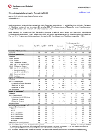 Arbeitsmarktreport

                                                                                                                                              zurück zum Inhalt
Eckwerte des Arbeitsmarktes im Rechtskreis SGB II
Agentur für Arbeit Offenburg - Geschäftsstelle Achern
September 2010



Die Arbeitslosigkeit hat sich im Rechtskreis SGB II von August auf September um 18 auf 245 Personen verringert. Das waren
16 Arbeitslose weniger als vor einem Jahr. Die anteilige SGB II-Arbeitslosenquote auf Basis aller zivilen Erwerbspersonen
betrug im September 0,9%; vor einem Jahr belief sie sich auf 1,0%.

Dabei meldeten sich 65 Personen (neu oder erneut) arbeitslos, 10 weniger als vor einem Jahr. Gleichzeitig beendeten 84
Personen ihre Arbeitslosigkeit, 4 mehr als vor einem Jahr. Seit Beginn des Jahres gab es 798 Arbeitslosmeldungen, das ist ein
Plus von 90 im Vergleich zum Vorjahreszeitraum; dem stehen 822 Abmeldungen von Arbeitslosen gegenüber (+155).



                                                                                                                       Veränderung gegenüber
                                                                                                                                   Vorjahresmonat1)
                   Merkmale                        Sep 2010      Aug 2010      Jul 2010          Vormonat
                                                                                                                            Sep 2009       Aug 2009       Jul 2009
                                                                                              absolut       in %         absolut   in %      in %           in %
Bestand an Arbeitsuchenden
Insgesamt                                                 476           494           516           -18       -3,6             4      0,8           3,6         11,4
Bestand an Arbeitslosen
Insgesamt                                                 245           263           272           -18       -6,8            -16    -6,1             -         12,9
 42,9% Männer                                             105           113           118            -8       -7,1            -29   -21,6         -18,1         -9,2
 57,1% Frauen                                             140           150           154           -10       -6,7             13    10,2          20,0         38,7
  7,3%     15 bis unter 25 Jahre                            18           17            23             1       5,9             -16   -47,1         -43,3        -11,5
  2,4%     dar. 15 bis unter 20 Jahre                        6            4             6             2      50,0              -6   -50,0         -71,4        -50,0
 29,4%     50 bis unter 65 Jahre                            72           76            84            -4      -5,3             -11   -13,3          -9,5         13,5
 12,2%     dar. 55 bis unter 65 Jahre                       30           28            30             2       7,1              -6   -16,7         -28,2        -14,3
       x Langzeitarbeitslose                                 x             x              x             x          x            x        x            x              x
       x dar. 55 bis unter 65 Jahre                          x             x              x             x          x            x        x            x              x
  2,9% Schwerbehinderte                                      7            7             9             -          -             -1   -12,5          16,7         80,0
 24,1% Ausländer                                            59           63            60            -4       -6,3            -12   -16,9         -19,2        -16,7
Zugang an Arbeitslosen2)
Insgesamt                                                   65           87            97           -22     -25,3             -10   -13,3         24,3          47,0
dar. aus Erwerbstätigkeit                                    8           15             x            -7     -46,7              -4   -33,3        200,0             x
     aus Ausbildung/sonst. Maßnahme                         10           24             x           -14     -58,3              -2   -16,7         26,3             x
     15 bis unter 25 Jahre                                  14             7           12             7     100,0              1      7,7         -22,2          -7,7
     55 bis unter 65 Jahre                                   5             9            8            -4     -44,4              -        -         -10,0             -
seit Jahresbeginn                                         798           733           646               x          x          90     12,7          15,8         14,7
Abgang an Arbeitslosen2)
Insgesamt                                                   84           96           109           -12     -12,5              4      5,0        100,0          39,7
dar. in Erwerbstätigkeit                                    26           25             x             1       4,0             11     73,3            x             x
     in Ausbildung/sonst. Maßnahme                          18           22             x            -4     -18,2             -6    -25,0        144,4             x
     15 bis unter 25 Jahre                                  13           13             7             -         -               5    62,5        225,0         -53,3
     55 bis unter 65 Jahre                                   3           12            14            -9     -75,0              -5   -62,5        100,0         133,3
seit Jahresbeginn                                         822           738           642               x          x         155     23,2          25,7         19,1
Arbeitslosenquoten bezogen auf
alle zivilen Erwerbspersonen                               0,9           1,0           1,0              x          x            x     1,0           1,0           0,9
     Männer                                                0,7           0,8           0,8              x          x            x     0,9           1,0           0,9
     Frauen                                                1,2           1,2           1,3              x          x            x     1,1           1,0           0,9
     15 bis unter 25 Jahre                                 0,5           0,5           0,7              x          x            x     0,9           0,8           0,7
     15 bis unter 20 Jahre                                 0,4           0,3           0,4              x          x            x     0,8           1,0           0,8
     50 bis unter 65 Jahre                                 1,1           1,1           1,2              x          x            x     1,3           1,3           1,1
     55 bis unter 65 Jahre                                 0,8           0,7           0,8              x          x            x     1,0           1,1           1,0
     Ausländer                                             4,4           4,7           4,5              x          x            x     5,2           5,7           5,3
abhängige zivile Erwerbspersonen                           1,0           1,1           1,2              x          x            x     1,1           1,1           1,0
1) Bei den Arbeitslosenquoten werden die Vorjahreswerte ausgewiesen.                                                          © Statistik der Bundesagentur für Arbeit
   Die Differenzierung nach Rechtskreisen basiert auf anteiligen Quoten der Arbeitslosen in den beiden Rechtskreisen, d.h. die Basis ist jeweils gleich und in der
   Summe ergibt sich die Arbeitslosenquote insgesamt. Abweichungen in der Summe sind rundungsbedingt.
2) Zu- und Abgänge teilweise geschätzt; Fallzahlen der Kategorien Erwerbstätigkeit bzw. Ausbildung wurden der Rubrik Sonstiges/keine Angabe zugewiesen.
                                                                                                                                                          19
 