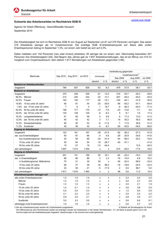 Arbeitsmarktreport

                                                                                                                                             zurück zum Inhalt
Eckwerte des Arbeitsmarktes im Rechtskreis SGB III
Agentur für Arbeit Offenburg - Geschäftsstelle Hausach
September 2010



Die Arbeitslosigkeit hat sich im Rechtskreis SGB III von August auf September um 61 auf 375 Personen verringert. Das waren
316 Arbeitslose weniger als im Vorjahresmonat. Die anteilige SGB III-Arbeitslosenquote auf Basis aller zivilen
Erwerbspersonen betrug im September 1,3%; vor einem Jahr belief sie sich auf 2,3%.

Dabei meldeten sich 142 Personen (neu oder erneut) arbeitslos, 92 weniger als vor einem Jahr. Gleichzeitig beendeten 201
Personen ihre Arbeitslosigkeit (-64). Seit Beginn des Jahres gab es 1.657 Arbeitslosmeldungen, das ist ein Minus von 415 im
Vergleich zum Vorjahreszeitraum; dem stehen 1.817 Abmeldungen von Arbeitslosen gegenüber (+96).



                                                                                                                      Veränderung gegenüber
                                                                                                                                  Vorjahresmonat1)
                   Merkmale                        Sep 2010      Aug 2010      Jul 2010          Vormonat
                                                                                                                           Sep 2009       Aug 2009        Jul 2009
                                                                                             absolut       in %         absolut   in %      in %            in %
Bestand an Arbeitsuchenden
Insgesamt                                                 784           837           826           -53      -6,3           -479    -37,9         -36,1        -33,7
Bestand an Arbeitslosen
Insgesamt                                                 375           436           409           -61     -14,0           -316    -45,7         -40,2        -39,6
 56,5% Männer                                             212           244           232           -32     -13,1           -207    -49,4         -45,4        -44,9
 43,5% Frauen                                             163           192           177           -29     -15,1           -109    -40,1         -31,9        -30,9
 14,9%     15 bis unter 25 Jahre                           56            81            54           -25     -30,9            -96    -63,2         -47,1        -60,9
  1,9%     dar. 15 bis unter 20 Jahre                       7             6             4             1      16,7             -9    -56,3         -40,0        -71,4
 42,4%     50 bis unter 65 Jahre                          159           171           175           -12      -7,0            -23    -12,6          -7,1          4,2
 32,0%     dar. 55 bis unter 65 Jahre                     120           128           129            -8      -6,3              9      8,1           7,6         17,3
 16,3% Langzeitarbeitslose                                  61           56            58              5      8,9             9      17,3          12,0         41,5
 12,0% dar. 55 bis unter 65 Jahre                           45           42            42              3      7,1            16      55,2          50,0         90,9
 12,3% Schwerbehinderte                                     46           52            53            -6     -11,5              7     17,9          26,8         51,4
 11,2% Ausländer                                            42           46            42            -4      -8,7            -35    -45,5         -49,5        -50,6
Zugang an Arbeitslosen
Insgesamt                                                 142           181           167           -39     -21,5            -92    -39,3         -27,3        -31,8
dar. aus Erwerbstätigkeit                                  83            87            66            -4      -4,6            -29    -25,9         -35,6        -47,6
     aus Ausbildung/sonst. Maßnahme                        34            58            66           -24     -41,4            -44    -56,4         -29,3        -19,5
     15 bis unter 25 Jahre                                  45           64            54           -19     -29,7            -40    -47,1             -        -31,6
     55 bis unter 65 Jahre                                  15           27            16           -12     -44,4              -        -          12,5        -20,0
seit Jahresbeginn                                       1.657         1.515         1.334              x          x         -415    -20,0         -17,6        -16,0
Abgang an Arbeitslosen
Insgesamt                                                 201           151           169            50      33,1            -64    -24,2         -19,3         -6,6
dar. in Erwerbstätigkeit                                   88            86            86             2       2,3            -16    -15,4           8,9         16,2
     in Ausbildung/sonst. Maßnahme                         75            21            35            54         x            -36    -32,4         -58,0        -23,9
     15 bis unter 25 Jahre                                  69           37            39            32      86,5            -16    -18,8         -24,5        -23,5
     55 bis unter 65 Jahre                                  23           28            21            -5     -17,9              2      9,5          86,7          5,0
seit Jahresbeginn                                       1.817         1.616         1.465              x          x          96       5,6          11,0         15,4
Arbeitslosenquoten bezogen auf
alle zivilen Erwerbspersonen                               1,3           1,5           1,4             x          x            x      2,3           2,4           2,3
     Männer                                                1,3           1,5           1,4             x          x            x      2,6           2,7           2,6
     Frauen                                                1,2           1,4           1,3             x          x            x      2,0           2,1           1,9
     15 bis unter 25 Jahre                                 1,4           2,1           1,4             x          x            x      3,8           3,8           3,5
     15 bis unter 20 Jahre                                 0,5           0,4           0,3             x          x            x      1,0           0,6           0,9
     50 bis unter 65 Jahre                                 2,1           2,2           2,3             x          x            x      2,5           2,5           2,3
     55 bis unter 65 Jahre                                 2,8           3,0           3,1             x          x            x      2,8           3,0           2,7
     Ausländer                                             3,0           3,3           3,0             x          x            x      5,6           6,6           6,1
abhängige zivile Erwerbspersonen                           1,4           1,6           1,5             x          x            x      2,6           2,7           2,5
1) Bei den Arbeitslosenquoten werden die Vorjahreswerte ausgewiesen.                                                          © Statistik der Bundesagentur für Arbeit
   Die Differenzierung nach Rechtskreisen basiert auf anteiligen Quoten der Arbeitslosen in den beiden Rechtskreisen, d.h. die Basis ist jeweils gleich und in der
   Summe ergibt sich die Arbeitslosenquote insgesamt. Abweichungen in der Summe sind rundungsbedingt.

                                                                                                                                                          21
 