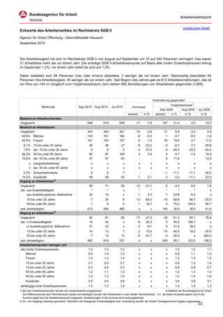 Arbeitsmarktreport

                                                                                                                                              zurück zum Inhalt
Eckwerte des Arbeitsmarktes im Rechtskreis SGB II
Agentur für Arbeit Offenburg - Geschäftsstelle Hausach
September 2010



Die Arbeitslosigkeit hat sich im Rechtskreis SGB II von August auf September um 10 auf 344 Personen verringert. Das waren
31 Arbeitslose mehr als vor einem Jahr. Die anteilige SGB II-Arbeitslosenquote auf Basis aller zivilen Erwerbspersonen betrug
im September 1,2%; vor einem Jahr belief sie sich auf 1,0%.

Dabei meldeten sich 56 Personen (neu oder erneut) arbeitslos, 2 weniger als vor einem Jahr. Gleichzeitig beendeten 64
Personen ihre Arbeitslosigkeit, 45 weniger als vor einem Jahr. Seit Beginn des Jahres gab es 612 Arbeitslosmeldungen, das ist
ein Plus von 144 im Vergleich zum Vorjahreszeitraum; dem stehen 682 Abmeldungen von Arbeitslosen gegenüber (+269).



                                                                                                                       Veränderung gegenüber
                                                                                                                                   Vorjahresmonat1)
                   Merkmale                        Sep 2010      Aug 2010      Jul 2010          Vormonat
                                                                                                                            Sep 2009       Aug 2009       Jul 2009
                                                                                              absolut       in %         absolut   in %      in %           in %
Bestand an Arbeitsuchenden
Insgesamt                                                 608           619           639           -11       -1,8           107     21,4           2,3         10,7
Bestand an Arbeitslosen
Insgesamt                                                 344           354           361           -10       -2,8            31      9,9          -3,0          4,9
 44,5% Männer                                             153           161           164            -8       -5,0             1      0,7          -9,0         -1,8
 55,5% Frauen                                             191           193           197            -2       -1,0            30     18,6           2,7         11,3
  8,1%     15 bis unter 25 Jahre                            28           36            27            -8     -22,2              -3    -9,7          -7,7        -30,8
  1,5%     dar. 15 bis unter 20 Jahre                        5            8             5            -3     -37,5              -5   -50,0         -33,3        -54,5
 26,2%     50 bis unter 65 Jahre                            90           87           100             3       3,4               4     4,7          -7,4         14,9
 16,6%     dar. 55 bis unter 65 Jahre                       57           57            63             -         -               6    11,8             -         12,5
       x Langzeitarbeitslose                                 x             x              x             x          x            x        x            x              x
       x dar. 55 bis unter 65 Jahre                          x             x              x             x          x            x        x            x              x
  2,3% Schwerbehinderte                                      8            8             7               -       -              -1   -11,1         -11,1        -30,0
 14,2% Ausländer                                            49           48            53               1     2,1               2     4,3         -11,1         23,3
Zugang an Arbeitslosen2)
Insgesamt                                                   56           71            55           -15     -21,1              -2    -3,4           6,0           7,8
dar. aus Erwerbstätigkeit                                    *            *             x             *         *               *       *             *             x
     aus Ausbildung/sonst. Maßnahme                         20           19             x             1       5,3               7    53,8          -5,0             x
     15 bis unter 25 Jahre                                   7           20              8          -13     -65,0             -10   -58,8         66,7         -20,0
     55 bis unter 65 Jahre                                   7            6              5            1      16,7               3    75,0        100,0          66,7
seit Jahresbeginn                                         612           556           485               x          x         144     30,8          35,6         41,4
Abgang an Arbeitslosen2)
Insgesamt                                                   64           81            68           -17     -21,0             -45   -41,3         84,1          78,9
dar. in Erwerbstätigkeit                                    16           24             x            -8     -33,3               5    45,5        166,7             x
     in Ausbildung/sonst. Maßnahme                          21           23             x            -2      -8,7               5    31,3         35,3             x
     15 bis unter 25 Jahre                                  15           13             7             2      15,4             -10   -40,0          18,2        -30,0
     55 bis unter 65 Jahre                                   7           12            12            -5     -41,7              -3   -30,0             x        200,0
seit Jahresbeginn                                         682           618           537               x          x         269     65,1        103,3         106,5
Arbeitslosenquoten bezogen auf
alle zivilen Erwerbspersonen                               1,2           1,2           1,2              x          x            x     1,0           1,2           1,1
     Männer                                                0,9           1,0           1,0              x          x            x     0,9           1,1           1,0
     Frauen                                                1,4           1,4           1,4              x          x            x     1,2           1,4           1,3
     15 bis unter 25 Jahre                                 0,7           0,9           0,7              x          x            x     0,8           1,0           1,0
     15 bis unter 20 Jahre                                 0,3           0,6           0,3              x          x            x     0,6           0,8           0,7
     50 bis unter 65 Jahre                                 1,2           1,1           1,3              x          x            x     1,2           1,3           1,2
     55 bis unter 65 Jahre                                 1,3           1,3           1,5              x          x            x     1,3           1,4           1,4
     Ausländer                                             3,5           3,4           3,8              x          x            x     3,4           3,9           3,1
abhängige zivile Erwerbspersonen                           1,3           1,3           1,4              x          x            x     1,2           1,4           1,3
1) Bei den Arbeitslosenquoten werden die Vorjahreswerte ausgewiesen.                                                          © Statistik der Bundesagentur für Arbeit
   Die Differenzierung nach Rechtskreisen basiert auf anteiligen Quoten der Arbeitslosen in den beiden Rechtskreisen, d.h. die Basis ist jeweils gleich und in der
   Summe ergibt sich die Arbeitslosenquote insgesamt. Abweichungen in der Summe sind rundungsbedingt.
2) Zu- und Abgänge teilweise geschätzt; Fallzahlen der Kategorien Erwerbstätigkeit bzw. Ausbildung wurden der Rubrik Sonstiges/keine Angabe zugewiesen.
                                                                                                                                                          22
 