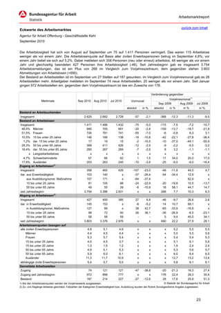 Arbeitsmarktreport

                                                                                                                                           zurück zum Inhalt
Eckwerte des Arbeitsmarktes
Agentur für Arbeit Offenburg - Geschäftsstelle Kehl
September 2010


Die Arbeitslosigkeit hat sich von August auf September um 75 auf 1.411 Personen verringert. Das waren 115 Arbeitslose
weniger als vor einem Jahr. Die Arbeitslosenquote auf Basis aller zivilen Erwerbspersonen betrug im September 4,8%; vor
einem Jahr belief sie sich auf 5,2%. Dabei meldeten sich 358 Personen (neu oder erneut) arbeitslos, 48 weniger als vor einem
Jahr und gleichzeitig beendeten 427 Personen ihre Arbeitslosigkeit (-46). Seit Jahresbeginn gab es insgesamt 3.754
Arbeitslosmeldungen, das ist ein Plus von 268 im Vergleich zum Vorjahreszeitraum; dem gegenüber stehen 3.803
Abmeldungen von Arbeitslosen (+690).
Der Bestand an Arbeitsstellen ist im September um 27 Stellen auf 187 gesunken; im Vergleich zum Vorjahresmonat gab es 28
Arbeitsstellen mehr. Arbeitgeber meldeten im September 74 neue Arbeitsstellen, 20 weniger als vor einem Jahr. Seit Januar
gingen 972 Arbeitsstellen ein, gegenüber dem Vorjahreszeitraum ist das ein Zuwachs von 178.

                                                                                                                     Veränderung gegenüber
                                                                                                                                 Vorjahresmonat1)
                  Merkmale                        Sep 2010      Aug 2010      Jul 2010          Vormonat
                                                                                                                          Sep 2009       Aug 2009       Jul 2009
                                                                                            absolut       in %         absolut   in %      in %           in %
Bestand an Arbeitsuchenden
Insgesamt                                              2.625         2.682         2.728           -57      -2,1           -368   -12,3         -11,3          -9,5
Bestand an Arbeitslosen
Insgesamt                                              1.411         1.486         1.432           -75      -5,0           -115    -7,5          -7,2         -10,7
 48,5% Männer                                            685           705           691           -20      -2,8           -109   -13,7         -18,7         -21,8
 51,5% Frauen                                            726           781           741           -55      -7,0             -6    -0,8           6,3           3,1
 10,5% 15 bis unter 25 Jahre                             148           166           138           -18     -10,8            -42   -22,1         -27,8         -36,4
   1,2% dar. 15 bis unter 20 Jahre                        17            19            15            -2     -10,5            -10   -37,0         -44,1         -55,9
 28,3% 50 bis unter 65 Jahre                             399           411           426           -12      -2,9             -9    -2,2          -5,5          -3,2
 18,4% dar. 55 bis unter 65 Jahre                        260           267           269            -7      -2,6              8     3,2          -1,1          -1,1
        x Langzeitarbeitslose                              x             x             x             x         x              x       x             x             x
   4,7% Schwerbehinderte                                  67            66            62             1       1,5             17    34,0          20,0          17,0
 17,9% Ausländer                                         253           263           245           -10      -3,8            -25    -9,0          -9,0         -16,4
Zugang an Arbeitslosen2)
Insgesamt                                                358           465           426         -107      -23,0           -48    -11,8          44,0           4,7
dar. aus Erwerbstätigkeit                                103           140             x          -37      -26,4           -54    -34,4          12,9             x
      aus Ausbildung/sonst. Maßnahme                     107           171             x          -64      -37,4             -        -          62,9             x
      15 bis unter 25 Jahre                               81           105            88          -24      -22,9           -20    -19,8          10,5         -13,7
      55 bis unter 65 Jahre                               49            55            39           -6      -10,9            18     58,1          44,7          14,7
seit Jahresbeginn                                      3.754         3.396         2.931            x          x           268      7,7          10,3           6,3
Abgang an Arbeitslosen2)
Insgesamt                                                427           400           395            27       6,8           -46     -9,7          26,6           2,6
dar. in Erwerbstätigkeit                                 145           153             x            -8      -5,2            14     10,7          68,1             x
      in Ausbildung/sonst. Maßnahme                      127            89             x            38      42,7           -65    -33,9         -16,8             x
      15 bis unter 25 Jahre                               98            72            50            26      36,1           -36    -26,9          -6,5         -23,1
      55 bis unter 65 Jahre                               58            58            59             -         -             5      9,4          45,0          34,1
seit Jahresbeginn                                      3.803         3.376         2.976             x         x           690     22,2          27,9          28,1
Arbeitslosenquoten bezogen auf
alle zivilen Erwerbspersonen                              4,8          5,1           4,9              x          x            x     5,2           5,5          5,5
     Männer                                               4,4          4,5           4,4              x          x            x     5,0           5,5          5,6
     Frauen                                               5,3          5,7           5,4              x          x            x     5,4           5,4          5,3
     15 bis unter 25 Jahre                                4,0          4,5           3,7              x          x            x     5,1           6,1          5,8
     15 bis unter 20 Jahre                                1,3          1,5           1,2              x          x            x     1,9           2,4          2,4
     50 bis unter 65 Jahre                                4,9          5,1           5,3              x          x            x     5,3           5,6          5,7
     55 bis unter 65 Jahre                                5,9          6,0           6,1              x          x            x     6,0           6,4          6,5
     Ausländer                                           11,3         11,7          10,9              x          x            x    12,7          13,2         13,4
abhängige zivile Erwerbspersonen                          5,4          5,7           5,5              x          x            x     5,8           6,1          6,1
Gemeldete Arbeitsstellen
Zugang                                                    74           121           121           -47     -38,8           -20    -21,3          16,3         27,4
Zugang seit Jahresbeginn                                 972           898           777             x         x           178     22,4          28,3         30,4
Bestand                                                  187           214           227           -27     -12,6            28     17,6          25,9         51,3
1) Bei den Arbeitslosenquoten werden die Vorjahreswerte ausgewiesen.                                                        © Statistik der Bundesagentur für Arbeit
2) Zu- und Abgänge teilweise geschätzt; Fallzahlen der Kategorien Erwerbstätigkeit bzw. Ausbildung wurden der Rubrik Sonstiges/keine Angabe zugewiesen.




                                                                                                                                                        23
 