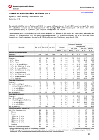Arbeitsmarktreport

                                                                                                                                             zurück zum Inhalt
Eckwerte des Arbeitsmarktes im Rechtskreis SGB III
Agentur für Arbeit Offenburg - Geschäftsstelle Kehl
September 2010



Die Arbeitslosigkeit hat sich im Rechtskreis SGB III von August auf September um 43 auf 649 Personen verringert. Das waren
107 Arbeitslose weniger als im Vorjahresmonat. Die anteilige SGB III-Arbeitslosenquote auf Basis aller zivilen
Erwerbspersonen betrug im September 2,2%; vor einem Jahr belief sie sich auf 2,6%.

Dabei meldeten sich 207 Personen (neu oder erneut) arbeitslos, 82 weniger als vor einem Jahr. Gleichzeitig beendeten 242
Personen ihre Arbeitslosigkeit (-69). Seit Beginn des Jahres gab es 2.218 Arbeitslosmeldungen, das ist ein Minus von 78 im
Vergleich zum Vorjahreszeitraum; dem stehen 2.145 Abmeldungen von Arbeitslosen gegenüber (+190).



                                                                                                                      Veränderung gegenüber
                                                                                                                                  Vorjahresmonat1)
                   Merkmale                        Sep 2010      Aug 2010      Jul 2010          Vormonat
                                                                                                                           Sep 2009       Aug 2009        Jul 2009
                                                                                             absolut       in %         absolut   in %      in %            in %
Bestand an Arbeitsuchenden
Insgesamt                                               1.289         1.328         1.366           -39      -2,9           -270    -17,3         -15,2        -12,7
Bestand an Arbeitslosen
Insgesamt                                                 649           692           623           -43      -6,2           -107    -14,2         -11,7        -19,7
 50,7% Männer                                             329           341           310           -12      -3,5            -81    -19,8         -24,9        -33,3
 49,3% Frauen                                             320           351           313           -31      -8,8            -26     -7,5           6,4          0,6
 18,5%     15 bis unter 25 Jahre                          120           136           102           -16     -11,8            -17    -12,4         -19,0        -36,3
  1,7%     dar. 15 bis unter 20 Jahre                      11            14             9            -3     -21,4             -5    -31,3         -30,0        -57,1
 31,7%     50 bis unter 65 Jahre                          206           215           215            -9      -4,2              2      1,0           4,4          5,9
 21,0%     dar. 55 bis unter 65 Jahre                     136           140           138            -4      -2,9             20     17,2          15,7         15,0
 12,8% Langzeitarbeitslose                                  83           83            80             -         -            34      69,4          72,9         63,3
  7,9% dar. 55 bis unter 65 Jahre                           51           52            50            -1      -1,9            18      54,5          73,3         72,4
  6,2% Schwerbehinderte                                     40           37            36             3       8,1              9     29,0           8,8          2,9
 11,9% Ausländer                                            77           82            69            -5      -6,1            -27    -26,0         -22,6        -34,9
Zugang an Arbeitslosen
Insgesamt                                                 207           291           244           -84     -28,9            -82    -28,4          14,1         -7,6
dar. aus Erwerbstätigkeit                                  98           136           108           -38     -27,9            -54    -35,5          13,3        -23,4
     aus Ausbildung/sonst. Maßnahme                        68           109            94           -41     -37,6            -16    -19,0          16,0          9,3
     15 bis unter 25 Jahre                                  69           89            72           -20     -22,5            -10    -12,7          12,7        -16,3
     55 bis unter 65 Jahre                                  21           31            21           -10     -32,3              -        -          10,7         23,5
seit Jahresbeginn                                       2.218         2.011         1.720              x          x          -78     -3,4           0,2          -1,8
Abgang an Arbeitslosen
Insgesamt                                                 242           213           197            29      13,6            -69    -22,2         -11,6        -13,6
dar. in Erwerbstätigkeit                                  106            95            95            11      11,6             -9     -7,8          20,3         -8,7
     in Ausbildung/sonst. Maßnahme                         82            47            41            35      74,5            -48    -36,9         -44,0        -10,9
     15 bis unter 25 Jahre                                  84           51            31            33      64,7            -22    -20,8         -23,9        -40,4
     55 bis unter 65 Jahre                                  28           30            31            -2      -6,7              -        -          15,4         55,0
seit Jahresbeginn                                       2.145         1.903         1.690              x          x         190       9,7          15,8         20,5
Arbeitslosenquoten bezogen auf
alle zivilen Erwerbspersonen                               2,2           2,4           2,1             x          x            x      2,6           2,7           2,6
     Männer                                                2,1           2,2           2,0             x          x            x      2,6           2,9           3,0
     Frauen                                                2,3           2,6           2,3             x          x            x      2,5           2,4           2,3
     15 bis unter 25 Jahre                                 3,2           3,7           2,8             x          x            x      3,7           4,5           4,3
     15 bis unter 20 Jahre                                 0,9           1,1           0,7             x          x            x      1,1           1,4           1,5
     50 bis unter 65 Jahre                                 2,6           2,7           2,7             x          x            x      2,6           2,7           2,6
     55 bis unter 65 Jahre                                 3,1           3,2           3,1             x          x            x      2,8           2,9           2,9
     Ausländer                                             3,4           3,6           3,1             x          x            x      4,8           4,9           4,9
abhängige zivile Erwerbspersonen                           2,5           2,6           2,4             x          x            x      2,9           3,0           3,0
1) Bei den Arbeitslosenquoten werden die Vorjahreswerte ausgewiesen.                                                          © Statistik der Bundesagentur für Arbeit
   Die Differenzierung nach Rechtskreisen basiert auf anteiligen Quoten der Arbeitslosen in den beiden Rechtskreisen, d.h. die Basis ist jeweils gleich und in der
   Summe ergibt sich die Arbeitslosenquote insgesamt. Abweichungen in der Summe sind rundungsbedingt.

                                                                                                                                                          24
 