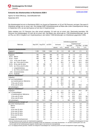 Arbeitsmarktreport

                                                                                                                                              zurück zum Inhalt
Eckwerte des Arbeitsmarktes im Rechtskreis SGB II
Agentur für Arbeit Offenburg - Geschäftsstelle Kehl
September 2010



Die Arbeitslosigkeit hat sich im Rechtskreis SGB II von August auf September um 32 auf 762 Personen verringert. Das waren 8
Arbeitslose weniger als vor einem Jahr. Die anteilige SGB II-Arbeitslosenquote auf Basis aller zivilen Erwerbspersonen betrug
im September 2,6%; sie war damit genau so hoch wie im Vorjahresmonat.

Dabei meldeten sich 151 Personen (neu oder erneut) arbeitslos, 34 mehr als vor einem Jahr. Gleichzeitig beendeten 185
Personen ihre Arbeitslosigkeit, 23 mehr als vor einem Jahr. Seit Beginn des Jahres gab es 1.536 Arbeitslosmeldungen, das ist
ein Plus von 346 im Vergleich zum Vorjahreszeitraum; dem stehen 1.658 Abmeldungen von Arbeitslosen gegenüber (+500).



                                                                                                                       Veränderung gegenüber
                                                                                                                                   Vorjahresmonat1)
                   Merkmale                        Sep 2010      Aug 2010      Jul 2010          Vormonat
                                                                                                                            Sep 2009       Aug 2009       Jul 2009
                                                                                              absolut       in %         absolut   in %      in %           in %
Bestand an Arbeitsuchenden
Insgesamt                                               1.336         1.354         1.362           -18       -1,3            -98    -6,8          -7,1          -6,1
Bestand an Arbeitslosen
Insgesamt                                                 762           794           809           -32       -4,0             -8    -1,0          -2,9          -2,2
 46,7% Männer                                             356           364           381            -8       -2,2            -28    -7,3         -11,9          -9,1
 53,3% Frauen                                             406           430           428           -24       -5,6             20     5,2           6,2           4,9
  3,7%     15 bis unter 25 Jahre                           28            30            36            -2      -6,7             -25   -47,2         -51,6        -36,8
  0,8%     dar. 15 bis unter 20 Jahre                       6             5             6             1      20,0              -5   -45,5         -64,3        -53,8
 25,3%     50 bis unter 65 Jahre                          193           196           211            -3      -1,5             -11    -5,4         -14,4        -11,0
 16,3%     dar. 55 bis unter 65 Jahre                     124           127           131            -3      -2,4             -12    -8,8         -14,8        -13,8
       x Langzeitarbeitslose                                 x             x              x             x          x            x        x            x              x
       x dar. 55 bis unter 65 Jahre                          x             x              x             x          x            x        x            x              x
  3,5% Schwerbehinderte                                    27            29            26            -2       -6,9             8     42,1          38,1         44,4
 23,1% Ausländer                                          176           181           176            -5       -2,8             2      1,1          -1,1         -5,9
Zugang an Arbeitslosen2)
Insgesamt                                                 151           174           182           -23     -13,2             34     29,1        155,9          27,3
dar. aus Erwerbstätigkeit                                   5             4             x             1      25,0              -        -            -             x
     aus Ausbildung/sonst. Maßnahme                        39            62             x           -23     -37,1             16     69,6            x             x
     15 bis unter 25 Jahre                                  12           16            16            -4     -25,0             -10   -45,5            -              -
     55 bis unter 65 Jahre                                  28           24            18             4      16,7              18   180,0        140,0            5,9
seit Jahresbeginn                                       1.536         1.385         1.211               x          x         346     29,1          29,1         20,5
Abgang an Arbeitslosen2)
Insgesamt                                                 185           187           198            -2      -1,1              23    14,2        149,3          26,1
dar. in Erwerbstätigkeit                                   39            58             x           -19     -32,8              23   143,8            x             x
     in Ausbildung/sonst. Maßnahme                         45            42             x             3       7,1             -17   -27,4         82,6             x
     15 bis unter 25 Jahre                                  14           21            19            -7     -33,3             -14   -50,0        110,0          46,2
     55 bis unter 65 Jahre                                  30           28            28             2       7,1               5    20,0        100,0          16,7
seit Jahresbeginn                                       1.658         1.473         1.286               x          x         500     43,2          47,9         39,6
Arbeitslosenquoten bezogen auf
alle zivilen Erwerbspersonen                               2,6           2,7           2,8              x          x            x     2,6           2,8           2,8
     Männer                                                2,3           2,3           2,4              x          x            x     2,4           2,6           2,7
     Frauen                                                3,0           3,1           3,1              x          x            x     2,8           3,0           3,0
     15 bis unter 25 Jahre                                 0,8           0,8           1,0              x          x            x     1,4           1,7           1,5
     15 bis unter 20 Jahre                                 0,5           0,4           0,5              x          x            x     0,8           1,0           0,9
     50 bis unter 65 Jahre                                 2,4           2,4           2,6              x          x            x     2,6           3,0           3,1
     55 bis unter 65 Jahre                                 2,8           2,9           3,0              x          x            x     3,2           3,6           3,6
     Ausländer                                             7,8           8,1           7,8              x          x            x     8,0           8,4           8,6
abhängige zivile Erwerbspersonen                           2,9           3,0           3,1              x          x            x     2,9           3,1           3,2
1) Bei den Arbeitslosenquoten werden die Vorjahreswerte ausgewiesen.                                                          © Statistik der Bundesagentur für Arbeit
   Die Differenzierung nach Rechtskreisen basiert auf anteiligen Quoten der Arbeitslosen in den beiden Rechtskreisen, d.h. die Basis ist jeweils gleich und in der
   Summe ergibt sich die Arbeitslosenquote insgesamt. Abweichungen in der Summe sind rundungsbedingt.
2) Zu- und Abgänge teilweise geschätzt; Fallzahlen der Kategorien Erwerbstätigkeit bzw. Ausbildung wurden der Rubrik Sonstiges/keine Angabe zugewiesen.
                                                                                                                                                          25
 