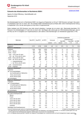 Arbeitsmarktreport

                                                                                                                                              zurück zum Inhalt
Eckwerte des Arbeitsmarktes im Rechtskreis SGB II
Agentur für Arbeit Offenburg - Geschäftsstelle Lahr
September 2010



Die Arbeitslosigkeit hat sich im Rechtskreis SGB II von August auf September um 54 auf 1.936 Personen verringert. Das waren
31 Arbeitslose mehr als vor einem Jahr. Die anteilige SGB II-Arbeitslosenquote auf Basis aller zivilen Erwerbspersonen betrug
im September 3,3%; sie war damit genau so hoch wie im Vorjahresmonat.

Dabei meldeten sich 253 Personen (neu oder erneut) arbeitslos, 4 weniger als vor einem Jahr. Gleichzeitig beendeten 310
Personen ihre Arbeitslosigkeit, 27 mehr als vor einem Jahr. Seit Beginn des Jahres gab es 2.789 Arbeitslosmeldungen, das ist
ein Plus von 441 im Vergleich zum Vorjahreszeitraum; dem stehen 2.932 Abmeldungen von Arbeitslosen gegenüber (+778).



                                                                                                                       Veränderung gegenüber
                                                                                                                                   Vorjahresmonat1)
                   Merkmale                        Sep 2010      Aug 2010      Jul 2010          Vormonat
                                                                                                                            Sep 2009       Aug 2009       Jul 2009
                                                                                              absolut       in %         absolut   in %      in %           in %
Bestand an Arbeitsuchenden
Insgesamt                                               3.151         3.193         3.236           -42       -1,3           215      7,3           7,5         10,9
Bestand an Arbeitslosen
Insgesamt                                               1.936         1.990         2.025           -54       -2,7            31      1,6           3,1           7,4
 50,1% Männer                                             970           987         1.027           -17       -1,7            14      1,5           0,1           6,2
 49,9% Frauen                                             966         1.003           998           -37       -3,7            17      1,8           6,3           8,6
  6,8%     15 bis unter 25 Jahre                          131           136           128            -5      -3,7             34     35,1          33,3         26,7
  1,8%     dar. 15 bis unter 20 Jahre                      34            38            32            -4     -10,5              7     25,9          52,0         60,0
 28,8%     50 bis unter 65 Jahre                          557           559           569            -2      -0,4              7      1,3           0,4          4,2
 16,6%     dar. 55 bis unter 65 Jahre                     322           328           323            -6      -1,8             23      7,7           7,2          8,8
       x Langzeitarbeitslose                                 x             x              x             x          x            x        x            x              x
       x dar. 55 bis unter 65 Jahre                          x             x              x             x          x            x        x            x              x
  2,4% Schwerbehinderte                                    46            53            54            -7     -13,2              3      7,0          17,8         22,7
 22,0% Ausländer                                          425           421           428             4       1,0              9      2,2           1,2          4,1
Zugang an Arbeitslosen2)
Insgesamt                                                 253           338           288           -85     -25,1             -4     -1,6         63,3          44,0
dar. aus Erwerbstätigkeit                                  35            29             x             6      20,7             -2     -5,4         45,0             x
     aus Ausbildung/sonst. Maßnahme                        58           102             x           -44     -43,1             20     52,6        148,8             x
     15 bis unter 25 Jahre                                  41           47            44            -6     -12,8              -2    -4,7          62,1         91,3
     55 bis unter 65 Jahre                                  30           43            35           -13     -30,2               5    20,0          59,3         94,4
seit Jahresbeginn                                       2.789         2.536         2.198               x          x         441     18,8          21,3         16,7
Abgang an Arbeitslosen2)
Insgesamt                                                 310           373           362           -63     -16,9             27      9,5        131,7          85,6
dar. in Erwerbstätigkeit                                   94           146             x           -52     -35,6              4      4,4        247,6             x
     in Ausbildung/sonst. Maßnahme                         70            69             x             1       1,4             -2     -2,8        115,6             x
     15 bis unter 25 Jahre                                  46           34            48            12      35,3              -1    -2,1         25,9         182,4
     55 bis unter 65 Jahre                                  35           41            46            -6     -14,6               -       -        115,8         119,0
seit Jahresbeginn                                       2.932         2.622         2.249               x          x         778     36,1          40,1         31,5
Arbeitslosenquoten bezogen auf
alle zivilen Erwerbspersonen                               3,3           3,4           3,5              x          x            x     3,3           3,3           3,2
     Männer                                                3,1           3,2           3,3              x          x            x     3,1           3,2           3,1
     Frauen                                                3,5           3,7           3,6              x          x            x     3,5           3,4           3,3
     15 bis unter 25 Jahre                                 1,7           1,8           1,7              x          x            x     1,2           1,3           1,3
     15 bis unter 20 Jahre                                 1,3           1,4           1,2              x          x            x     0,9           0,9           0,7
     50 bis unter 65 Jahre                                 3,6           3,6           3,6              x          x            x     3,7           3,7           3,7
     55 bis unter 65 Jahre                                 3,9           3,9           3,9              x          x            x     3,8           3,9           3,8
     Ausländer                                           13,4          13,2          13,5               x          x            x    13,8          13,8         13,6
abhängige zivile Erwerbspersonen                           3,7           3,8           3,9              x          x            x     3,6           3,7           3,6
1) Bei den Arbeitslosenquoten werden die Vorjahreswerte ausgewiesen.                                                          © Statistik der Bundesagentur für Arbeit
   Die Differenzierung nach Rechtskreisen basiert auf anteiligen Quoten der Arbeitslosen in den beiden Rechtskreisen, d.h. die Basis ist jeweils gleich und in der
   Summe ergibt sich die Arbeitslosenquote insgesamt. Abweichungen in der Summe sind rundungsbedingt.
2) Zu- und Abgänge teilweise geschätzt; Fallzahlen der Kategorien Erwerbstätigkeit bzw. Ausbildung wurden der Rubrik Sonstiges/keine Angabe zugewiesen.
                                                                                                                                                          28
 