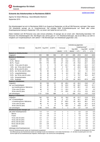Arbeitsmarktreport

                                                                                                                                             zurück zum Inhalt
Eckwerte des Arbeitsmarktes im Rechtskreis SGB III
Agentur für Arbeit Offenburg - Geschäftsstelle Oberkirch
September 2010



Die Arbeitslosigkeit hat sich im Rechtskreis SGB III von August auf September um 46 auf 306 Personen verringert. Das waren
145 Arbeitslose weniger als im Vorjahresmonat. Die anteilige SGB III-Arbeitslosenquote auf Basis aller zivilen
Erwerbspersonen betrug im September 1,5%; vor einem Jahr belief sie sich auf 2,2%.

Dabei meldeten sich 99 Personen (neu oder erneut) arbeitslos, 43 weniger als vor einem Jahr. Gleichzeitig beendeten 144
Personen ihre Arbeitslosigkeit (-40). Seit Beginn des Jahres gab es 1.131 Arbeitslosmeldungen, das ist ein Minus von 204 im
Vergleich zum Vorjahreszeitraum; dem stehen 1.158 Abmeldungen von Arbeitslosen gegenüber (-32).



                                                                                                                      Veränderung gegenüber
                                                                                                                                  Vorjahresmonat1)
                   Merkmale                        Sep 2010      Aug 2010      Jul 2010          Vormonat
                                                                                                                           Sep 2009       Aug 2009        Jul 2009
                                                                                             absolut       in %         absolut   in %      in %            in %
Bestand an Arbeitsuchenden
Insgesamt                                                 533           590           604           -57      -9,7           -205    -27,8         -23,0        -20,5
Bestand an Arbeitslosen
Insgesamt                                                 306           352           338           -46     -13,1           -145    -32,2         -29,5        -28,1
 51,3% Männer                                             157           176           184           -19     -10,8           -115    -42,3         -35,5        -30,8
 48,7% Frauen                                             149           176           154           -27     -15,3            -30    -16,8         -22,1        -24,5
 22,9%     15 bis unter 25 Jahre                           70            91            75           -21     -23,1            -24    -25,5         -23,5        -15,7
  4,6%     dar. 15 bis unter 20 Jahre                      14            12            10             2      16,7             -4    -22,2         -58,6        -44,4
 34,6%     50 bis unter 65 Jahre                          106           117           104           -11      -9,4            -14    -11,7          -8,6        -22,4
 24,5%     dar. 55 bis unter 65 Jahre                      75            80            65            -5      -6,3             -7     -8,5          -1,2        -17,7
 14,7% Langzeitarbeitslose                                  45           49            48            -4      -8,2            17      60,7          36,1         54,8
 10,8% dar. 55 bis unter 65 Jahre                           33           32            28             1       3,1            14      73,7          52,4         64,7
  9,2% Schwerbehinderte                                     28           27            29              1      3,7              4     16,7             -         -9,4
  6,5% Ausländer                                            20           17            21              3     17,6            -24    -54,5         -67,9        -58,8
Zugang an Arbeitslosen
Insgesamt                                                   99          138           137           -39     -28,3            -43    -30,3         -18,8         -8,7
dar. aus Erwerbstätigkeit                                   52           68            51           -16     -23,5            -22    -29,7         -23,6        -31,1
     aus Ausbildung/sonst. Maßnahme                         34           51            63           -17     -33,3            -12    -26,1           2,0         40,0
     15 bis unter 25 Jahre                                  46           57            50           -11     -19,3             -1     -2,1          -8,1          2,0
     55 bis unter 65 Jahre                                   4           17            11           -13     -76,5            -10    -71,4          13,3         22,2
seit Jahresbeginn                                       1.131         1.032           894              x          x         -204    -15,3         -13,5        -12,6
Abgang an Arbeitslosen
Insgesamt                                                 144           122            98            22     18,0             -40    -21,7         -12,9        -27,9
dar. in Erwerbstätigkeit                                   72            74            48            -2     -2,7              14     24,1          34,5        -39,2
     in Ausbildung/sonst. Maßnahme                         45            18            16            27    150,0             -33    -42,3         -58,1        -27,3
     15 bis unter 25 Jahre                                  65           41            15            24      58,5             -4     -5,8          32,3        -31,8
     55 bis unter 65 Jahre                                   9            6            21             3      50,0             -7    -43,8         -57,1         23,5
seit Jahresbeginn                                       1.158         1.014           892              x          x          -32     -2,7           0,8           3,0
Arbeitslosenquoten bezogen auf
alle zivilen Erwerbspersonen                               1,5           1,7           1,7             x          x            x      2,2           2,5           2,3
     Männer                                                1,4           1,6           1,7             x          x            x      2,5           2,5           2,4
     Frauen                                                1,6           1,9           1,7             x          x            x      1,9           2,4           2,2
     15 bis unter 25 Jahre                                 2,4           3,1           2,5             x          x            x      3,0           3,8           2,9
     15 bis unter 20 Jahre                                 1,3           1,1           0,9             x          x            x      1,5           2,4           1,5
     50 bis unter 65 Jahre                                 2,0           2,2           2,0             x          x            x      2,4           2,6           2,7
     55 bis unter 65 Jahre                                 2,6           2,8           2,3             x          x            x      3,1           3,0           3,0
     Ausländer                                             2,2           1,8           2,3             x          x            x      4,6           5,6           5,4
abhängige zivile Erwerbspersonen                           1,7           1,9           1,9             x          x            x      2,5           2,8           2,6
1) Bei den Arbeitslosenquoten werden die Vorjahreswerte ausgewiesen.                                                          © Statistik der Bundesagentur für Arbeit
   Die Differenzierung nach Rechtskreisen basiert auf anteiligen Quoten der Arbeitslosen in den beiden Rechtskreisen, d.h. die Basis ist jeweils gleich und in der
   Summe ergibt sich die Arbeitslosenquote insgesamt. Abweichungen in der Summe sind rundungsbedingt.

                                                                                                                                                          30
 