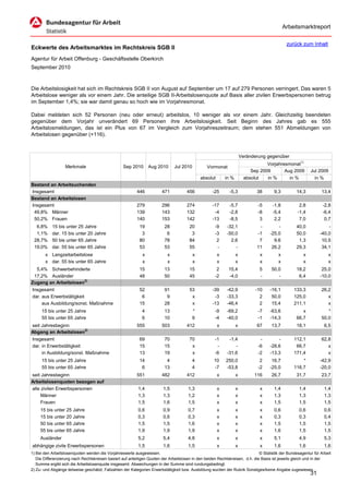Arbeitsmarktreport

                                                                                                                                              zurück zum Inhalt
Eckwerte des Arbeitsmarktes im Rechtskreis SGB II
Agentur für Arbeit Offenburg - Geschäftsstelle Oberkirch
September 2010



Die Arbeitslosigkeit hat sich im Rechtskreis SGB II von August auf September um 17 auf 279 Personen verringert. Das waren 5
Arbeitslose weniger als vor einem Jahr. Die anteilige SGB II-Arbeitslosenquote auf Basis aller zivilen Erwerbspersonen betrug
im September 1,4%; sie war damit genau so hoch wie im Vorjahresmonat.

Dabei meldeten sich 52 Personen (neu oder erneut) arbeitslos, 10 weniger als vor einem Jahr. Gleichzeitig beendeten
gegenüber dem Vorjahr unverändert 69 Personen ihre Arbeitslosigkeit. Seit Beginn des Jahres gab es 555
Arbeitslosmeldungen, das ist ein Plus von 67 im Vergleich zum Vorjahreszeitraum; dem stehen 551 Abmeldungen von
Arbeitslosen gegenüber (+116).



                                                                                                                       Veränderung gegenüber
                                                                                                                                   Vorjahresmonat1)
                   Merkmale                        Sep 2010      Aug 2010      Jul 2010          Vormonat
                                                                                                                            Sep 2009       Aug 2009       Jul 2009
                                                                                              absolut       in %         absolut   in %      in %           in %
Bestand an Arbeitsuchenden
Insgesamt                                                 446           471           456           -25       -5,3            38      9,3          14,3         13,4
Bestand an Arbeitslosen
Insgesamt                                                 279           296           274           -17       -5,7             -5    -1,8           2,8          -2,8
 49,8% Männer                                             139           143           132            -4       -2,8             -8    -5,4          -1,4          -6,4
 50,2% Frauen                                             140           153           142           -13       -8,5              3     2,2           7,0           0,7
  6,8%     15 bis unter 25 Jahre                            19           28            20            -9     -32,1              -        -          40,0            -
  1,1%     dar. 15 bis unter 20 Jahre                        3            6             3            -3     -50,0             -1    -25,0          50,0        -40,0
 28,7%     50 bis unter 65 Jahre                            80           78            84             2       2,6              7      9,6           1,3         10,5
 19,0%     dar. 55 bis unter 65 Jahre                       53           53            55             -         -             11     26,2          29,3         34,1
       x Langzeitarbeitslose                                 x             x              x             x          x            x        x            x              x
       x dar. 55 bis unter 65 Jahre                          x             x              x             x          x            x        x            x              x
  5,4% Schwerbehinderte                                     15           13            15             2      15,4              5     50,0          18,2         25,0
 17,2% Ausländer                                            48           50            45            -2      -4,0              -        -           6,4        -10,0
Zugang an Arbeitslosen2)
Insgesamt                                                   52           91            53           -39     -42,9             -10   -16,1        133,3          26,2
dar. aus Erwerbstätigkeit                                    6            9             x            -3     -33,3               2    50,0        125,0             x
     aus Ausbildung/sonst. Maßnahme                         15           28             x           -13     -46,4               2    15,4        211,1             x
     15 bis unter 25 Jahre                                   4           13              *           -9     -69,2              -7   -63,6             x            *
     55 bis unter 65 Jahre                                   6           10              9           -4     -40,0              -1   -14,3          66,7         50,0
seit Jahresbeginn                                         555           503           412               x          x          67     13,7          18,1           6,5
Abgang an Arbeitslosen2)
Insgesamt                                                   69           70            70            -1      -1,4               -       -        112,1          62,8
dar. in Erwerbstätigkeit                                    15           15             x             -         -              -6   -28,6         66,7             x
     in Ausbildung/sonst. Maßnahme                          13           19             x            -6     -31,6              -2   -13,3        171,4             x
     15 bis unter 25 Jahre                                  14            4              4           10     250,0               2    16,7            *         -42,9
     55 bis unter 65 Jahre                                   6           13              4           -7     -53,8              -2   -25,0        116,7         -20,0
seit Jahresbeginn                                         551           482           412               x          x         116     26,7          31,7         23,7
Arbeitslosenquoten bezogen auf
alle zivilen Erwerbspersonen                               1,4           1,5           1,3              x          x            x     1,4           1,4           1,4
     Männer                                                1,3           1,3           1,2              x          x            x     1,3           1,3           1,3
     Frauen                                                1,5           1,6           1,5              x          x            x     1,5           1,5           1,5
     15 bis unter 25 Jahre                                 0,6           0,9           0,7              x          x            x     0,6           0,6           0,6
     15 bis unter 20 Jahre                                 0,3           0,6           0,3              x          x            x     0,3           0,3           0,4
     50 bis unter 65 Jahre                                 1,5           1,5           1,6              x          x            x     1,5           1,5           1,5
     55 bis unter 65 Jahre                                 1,9           1,9           1,9              x          x            x     1,6           1,5           1,5
     Ausländer                                             5,2           5,4           4,8              x          x            x     5,1           4,9           5,3
abhängige zivile Erwerbspersonen                           1,5           1,6           1,5              x          x            x     1,6           1,6           1,6
1) Bei den Arbeitslosenquoten werden die Vorjahreswerte ausgewiesen.                                                          © Statistik der Bundesagentur für Arbeit
   Die Differenzierung nach Rechtskreisen basiert auf anteiligen Quoten der Arbeitslosen in den beiden Rechtskreisen, d.h. die Basis ist jeweils gleich und in der
   Summe ergibt sich die Arbeitslosenquote insgesamt. Abweichungen in der Summe sind rundungsbedingt.
2) Zu- und Abgänge teilweise geschätzt; Fallzahlen der Kategorien Erwerbstätigkeit bzw. Ausbildung wurden der Rubrik Sonstiges/keine Angabe zugewiesen.
                                                                                                                                                          31
 