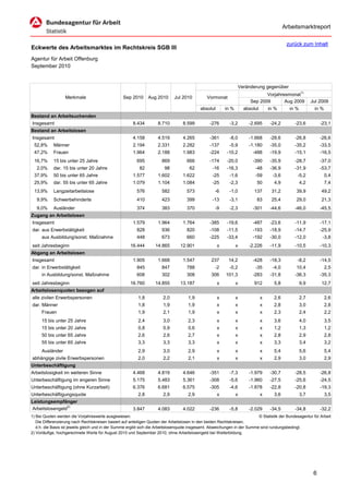 Arbeitsmarktreport

                                                                                                                                               zurück zum Inhalt
Eckwerte des Arbeitsmarktes im Rechtskreis SGB III
Agentur für Arbeit Offenburg
September 2010


                                                                                                                     Veränderung gegenüber
                                                                                                                                 Vorjahresmonat1)
                  Merkmale                        Sep 2010      Aug 2010      Jul 2010          Vormonat
                                                                                                                          Sep 2009       Aug 2009            Jul 2009
                                                                                            absolut       in %         absolut       in %       in %          in %
Bestand an Arbeitsuchenden
Insgesamt                                              8.434         8.710         8.599         -276       -3,2         -2.695      -24,2        -23,6           -23,1
Bestand an Arbeitslosen
Insgesamt                                              4.158         4.519         4.265         -361       -8,0         -1.668      -28,6        -26,8           -26,6
 52,8%      Männer                                     2.194         2.331         2.282         -137       -5,9         -1.180      -35,0        -35,2           -33,5
 47,2%      Frauen                                     1.964         2.188         1.983         -224      -10,2           -488      -19,9        -15,1           -16,5
 16,7%      15 bis unter 25 Jahre                        695           869           666         -174      -20,0           -390      -35,9        -28,7           -37,0
   2,0%     dar. 15 bis unter 20 Jahre                     82            98           62           -16     -16,3            -48      -36,9        -31,9           -53,7
 37,9%      50 bis unter 65 Jahre                      1.577         1.602         1.622           -25      -1,6            -59        -3,6        -5,2              0,4
 25,9%      dar. 55 bis unter 65 Jahre                 1.079         1.104         1.084           -25      -2,3             50        4,9             4,2           7,4
 13,9%      Langzeitarbeitslose                          576           582           573            -6      -1,0            137       31,2         39,9           49,2
   9,9%     Schwerbehinderte                             410           423           399           -13      -3,1             83       25,4         29,0           21,3
   9,0%     Ausländer                                    374           383           370            -9      -2,3           -301      -44,6        -46,0           -45,5
Zugang an Arbeitslosen
Insgesamt                                              1.579         1.964         1.764         -385      -19,6           -487      -23,6        -11,9           -17,1
dar. aus Erwerbstätigkeit                                828           936           820         -108      -11,5           -193      -18,9        -14,7           -25,9
     aus Ausbildung/sonst. Maßnahme                      448           673           660         -225      -33,4           -192      -30,0        -12,0            -3,8
seit Jahresbeginn                                     16.444        14.865       12.901               x          x       -2.226      -11,9        -10,5           -10,3
Abgang an Arbeitslosen
Insgesamt                                              1.905         1.668         1.547          237       14,2           -428      -18,3         -8,2           -14,5
dar. in Erwerbstätigkeit                                 845           847           788            -2      -0,2            -35        -4,0        10,4              2,5
     in Ausbildung/sonst. Maßnahme                       608           302           308          306     101,3            -283      -31,8        -36,3           -35,3
seit Jahresbeginn                                     16.760        14.855       13.187               x          x          912        5,8             9,9        12,7
Arbeitslosenquoten bezogen auf
alle zivilen Erwerbspersonen                              1,8           2,0          1,9              x          x               x     2,6             2,7           2,6
dar. Männer                                               1,8           1,9          1,9              x          x               x     2,8             3,0           2,8
     Frauen                                               1,9           2,1          1,9              x          x               x     2,3             2,4           2,2
     15 bis unter 25 Jahre                                2,4           3,0          2,3              x          x               x     3,6             4,0           3,5
     15 bis unter 20 Jahre                                0,8           0,9          0,6              x          x               x     1,2             1,3           1,2
     50 bis unter 65 Jahre                                2,6           2,6          2,7              x          x               x     2,8             2,9           2,8
     55 bis unter 65 Jahre                                3,3           3,3          3,3              x          x               x     3,3             3,4           3,2
     Ausländer                                            2,9           3,0          2,9              x          x               x     5,4             5,6           5,4
abhängige zivile Erwerbspersonen                          2,0           2,2          2,1              x          x               x     2,9             3,0           2,9
Unterbeschäftigung
Arbeitslosigkeit im weiteren Sinne                     4.468         4.819         4.646         -351       -7,3         -1.979      -30,7        -28,5           -26,8
Unterbeschäftigung im engeren Sinne                    5.175         5.483         5.361         -308       -5,6         -1.960      -27,5        -25,6           -24,5
Unterbeschäftigung (ohne Kurzarbeit)                   6.376         6.681         6.575         -305       -4,6         -1.878      -22,8        -20,8           -19,3
Unterbeschäftigungsquote                                  2,8           2,9          2,9              x          x               x     3,6             3,7           3,5
Leistungsempfänger
Arbeitslosengeld2)                                     3.847         4.083         4.022         -236       -5,8         -2.029      -34,5        -34,8           -32,2
1) Bei Quoten werden die Vorjahreswerte ausgewiesen.                                                                        © Statistik der Bundesagentur für Arbeit
   Die Differenzierung nach Rechtskreisen basiert auf anteiligen Quoten der Arbeitslosen in den beiden Rechtskreisen,
   d.h. die Basis ist jeweils gleich und in der Summe ergibt sich die Arbeitslosenquote insgesamt. Abweichungen in der Summe sind rundungsbedingt.
2) Vorläufige, hochgerechnete Werte für August 2010 und September 2010; ohne Arbeitslosengeld bei Weiterbildung.




                                                                                                                                                              6
 