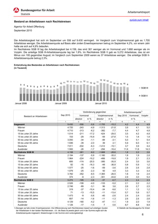 Arbeitsmarktreport

                                                                                                                                                zurück zum Inhalt
Bestand an Arbeitslosen nach Rechtskreisen
Agentur für Arbeit Offenburg
September 2010



Die Arbeitslosigkeit hat sich im September um 556 auf 9.430 verringert. Im Vergleich zum Vorjahresmonat gab es 1.705
Arbeitslose weniger. Die Arbeitslosenquote auf Basis aller zivilen Erwerbspersonen betrug im September 4,2%; vor einem Jahr
hatte sie sich auf 4,9% belaufen.
Im Rechtskreis SGB III lag die Arbeitslosigkeit bei 4.158, das sind 361 weniger als im Vormonat und 1.668 weniger als im
Vorjahr. Die anteilige SGB III-Arbeitslosenquote lag bei 1,8%. Im Rechtskreis SGB II gab es 5.272 Arbeitslose, das ist ein
Minus von 195 gegenüber August; im Vergleich zum September 2009 waren es 37 Arbeitslose weniger. Die anteilige SGB II-
Arbeitslosenquote betrug 2,3%.

Entwicklung des Bestandes an Arbeitslosen nach Rechtskreisen
(in Tausend)




                                                                                                         12 12 12
                                                                  12 11 11 11 11 12 11
                                                         10 11                         10 10 11                        11
                                                                                                                             10 10 10 10
       9   9                                                                                                                             9
               8    8   8       8   8   8       8    9
                            8               8
                                                                                                                                                               SGB III


                                                                                                                                                               SGB II


 Januar 2008                                        Januar 2009                                      Januar 2010



                                                                                     Veränderung gegenüber                               Arbeitslosenquote1)
                                                         Sep 2010                 Vormonat             Vorjahresmonat           Sep 2010        Vormonat       Vorjahr
            Bestand an Arbeitslosen
                                                                           absolut       in %         absolut         in %                       in %
                                                              1               2              3           4             5             6              7              8
Insgesamt                                                         9.430           -556        -5,6      -1.705          -15,3             4,2            4,4            4,9
    Männer                                                        4.720           -243        -4,9      -1.313          -21,8             3,9            4,1            5,0
    Frauen                                                        4.710           -313        -6,2        -392           -7,7             4,4            4,7            4,8
    15 bis unter 25 Jahre                                         1.014           -211       -17,2        -424          -29,5             3,5            4,2            4,8
    15 bis unter 20 Jahre                                           153            -29       -15,9         -59          -27,8             1,5            1,8            1,9
    50 bis unter 65 Jahre                                         3.050            -34        -1,1         -99           -3,1             5,0            5,1            5,4
    55 bis unter 65 Jahre                                         1.936            -39        -2,0          39            2,1             5,9            6,0            6,1
    Deutsche                                                      7.911           -532        -6,3      -1.412          -15,1             3,7            3,9            4,4
    Ausländer                                                     1.500            -26        -1,7        -294          -16,4            11,6           11,8           14,3
Rechtskreis SGB III                                               4.158           -361        -8,0      -1.668          -28,6             1,8            2,0            2,6
    Männer                                                        2.194           -137        -5,9      -1.180          -35,0             1,8            1,9            2,8
    Frauen                                                        1.964           -224       -10,2        -488          -19,9             1,9            2,1            2,3
    15 bis unter 25 Jahre                                           695           -174       -20,0        -390          -35,9             2,4            3,0            3,6
    15 bis unter 20 Jahre                                            82            -16       -16,3         -48          -36,9             0,8            0,9            1,2
    50 bis unter 65 Jahre                                         1.577            -25        -1,6         -59           -3,6             2,6            2,6            2,8
    55 bis unter 65 Jahre                                         1.079            -25        -2,3          50            4,9             3,3            3,3            3,3
    Deutsche                                                      3.782           -352        -8,5      -1.365          -26,5             1,8            1,9            2,4
    Ausländer                                                       374             -9        -2,3        -301          -44,6             2,9            3,0            5,4
Rechtskreis SGB II                                                5.272           -195        -3,6         -37           -0,7             2,3            2,4            2,3
    Männer                                                        2.526           -106        -4,0        -133           -5,0             2,1            2,2            2,2
    Frauen                                                        2.746            -89        -3,1          96            3,6             2,6            2,7            2,5
    15 bis unter 25 Jahre                                           319            -37       -10,4         -34           -9,6             1,1            1,2            1,2
    15 bis unter 20 Jahre                                            71            -13       -15,5         -11          -13,4             0,7            0,8            0,7
    50 bis unter 65 Jahre                                         1.473             -9        -0,6         -40           -2,6             2,4            2,4            2,6
    55 bis unter 65 Jahre                                           857            -14        -1,6         -11           -1,3             2,6            2,6            2,8
    Deutsche                                                      4.129           -180        -4,2         -47           -1,1             1,9            2,0            1,9
    Ausländer                                                     1.126            -17        -1,5           7            0,6             8,7            8,8            8,9
1) Bezogen auf alle zivilen Erwerbspersonen. Die Differenzierung nach Rechtskreisen basiert auf anteiligen Quoten               © Statistik der Bundesagentur für Arbeit
   der Arbeitslosen in den beiden Rechtskreisen, d.h. die Basis ist jeweils gleich und in der Summe ergibt sich die
   Arbeitslosenquote insgesamt. Abweichungen in der Summe sind rundungsbedingt.
                                                                                                                                                               8
 