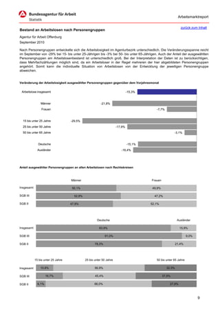 Arbeitsmarktreport

                                                                                                              zurück zum Inhalt
Bestand an Arbeitslosen nach Personengruppen
Agentur für Arbeit Offenburg
September 2010

Nach Personengruppen entwickelte sich die Arbeitslosigkeit im Agenturbezirk unterschiedlich. Die Veränderungsspanne reicht
im September von -29% bei 15- bis unter 25-Jährigen bis -3% bei 50- bis unter 65-Jährigen. Auch der Anteil der ausgewählten
Personengruppen am Arbeitslosenbestand ist unterschiedlich groß. Bei der Interpretation der Daten ist zu berücksichtigen,
dass Mehrfachzählungen möglich sind, da ein Arbeitsloser in der Regel mehreren der hier abgebildeten Personengruppen
angehört. Somit kann die individuelle Situation von Arbeitslosen von der Entwicklung der jeweiligen Personengruppe
abweichen.


Veränderung der Arbeitslosigkeit ausgewählter Personengruppen gegenüber dem Vorjahresmonat


 Arbeitslose insgesamt                                                         -15,3%


                Männer                                   -21,8%
                 Frauen                                                                    -7,7%


  15 bis unter 25 Jahre             -29,5%
  25 bis unter 50 Jahre                                               -17,9%
  50 bis unter 65 Jahre                                                                                  -3,1%


              Deutsche                                                         -15,1%
              Ausländer                                                  -16,4%




Anteil ausgewählter Personengruppen an allen Arbeitslosen nach Rechtskreisen



                                    Männer                                              Frauen

Insgesamt                            50,1%                                               49,9%

SGB III                               52,8%                                               47,2%

SGB II                              47,9%                                               52,1%




                                                       Deutsche                                             Ausländer

Insgesamt                                               83,9%                                                15,9%

SGB III                                                      91,0%                                                 9,0%

SGB II                                               78,3%                                                 21,4%




            15 bis unter 25 Jahre             25 bis unter 50 Jahre                        50 bis unter 65 Jahre

Insgesamt       10,8%                                56,9%                                         32,3%

SGB III              16,7%                           45,4%                                       37,9%

SGB II        6,1%                                   66,0%                                           27,9%



                                                                                                                          9
 