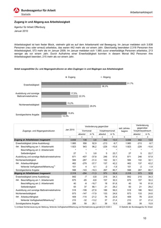 Arbeitsmarktreport


Zugang in und Abgang aus Arbeitslosigkeit
Agentur für Arbeit Offenburg
Januar 2010




Arbeitslosigkeit ist kein fester Block, vielmehr gibt es auf dem Arbeitsmarkt viel Bewegung. Im Januar meldeten sich 3.838
Personen (neu oder erneut) arbeitslos, das waren 442 mehr als vor einem Jahr. Gleichzeitig beendeten 2.318 Personen ihre
Arbeitslosigkeit, 573 mehr als im Januar 2009. Im Januar meldeten sich 1.985 zuvor erwerbstätige Personen arbeitslos, 213
weniger als vor einem Jahr. Durch Aufnahme einer Erwerbstätigkeit konnten in diesem Monat 842 Personen ihre
Arbeitslosigkeit beenden, 215 mehr als vor einem Jahr.




Anteil ausgewählter Zu- und Abgangsstrukturen an allen Zugängen in und Abgängen aus Arbeitslosigkeit


                                                             Zugang                                         Abgang

                                                                                                                                          51,7%
          Erwerbstätigkeit
                                                                                                        36,3%


 Ausbildung und sonstige                                           17,5%
  Maßnahmeteilnahme                                                        22,3%


                                                            15,2%
     Nichterwerbstätigkeit
                                                                                         29,0%


                                                            15,6%
 Sonstiges/keine Angabe
                                                       12,3%



                                                                                                                                                    Veränderung
                                                                                    Veränderung gegenüber
                                                                                                                                seit Jahres-          gegenüber
                                                          Jan 2010                                                                                Vorjahreszeitraum
         Zugangs- und Abgangsstrukturen                                       Vormonat               Vorjahresmonat               beginn
                                                                           absolut       in %        absolut       in %                           absolut        in %
                                                               1              2           3             4            5               6               7               8
Zugang an Arbeitslosen insgesamt                                   3.838          139         3,8           442      13,0                3.838           442             13,0
 Erwerbstätigkeit (ohne Ausbildung)                                1.985          956      92,9             -213         -9,7            1.985           -213            -9,7
 dar. Beschäftigung am 1. Arbeitsmarkt                             1.923          943      96,2             -229     -10,6               1.923           -229        -10,6
       Beschäftigung am 2. Arbeitsmarkt                                *             *           *             *            *                *              *               *
       Selbständigkeit                                               27              1        3,8              5     22,7                  27               5            22,7
 Ausbildung und sonstige Maßnahmeteilnahme                          671           -407    -37,8             246      57,9                 671            246             57,9
 Nichterwerbstätigkeit                                              584           -267    -31,4             142      32,1                 584            142             32,1
 dar. Arbeitsunfähigkeit                                            462           -279    -37,7             137      42,2                 462            137             42,2
       fehlende Verfügbarkeit/Mitwirkung1)                          101              4        4,1             -2         -1,9             101              -2            -1,9
 Sonstiges/keine Angabe                                              598          -143    -19,3             267      80,7                  598           267             80,7
Abgang an Arbeitslosen insgesamt                                   2.318          -294    -11,3             573      32,8                2.318           573             32,8
 Erwerbstätigkeit (ohne Ausbildung)                                 842             -7        -0,8          215      34,3                 842            215             34,3
 dar. Beschäftigung am 1. Arbeitsmarkt                              675            -65        -8,8          157      30,3                 675            157             30,3
       Beschäftigung am 2. Arbeitsmarkt                              40             -8    -16,7              18      81,8                  40             18             81,8
       Selbständigkeit                                               93            37      66,1              21      29,2                  93             21             29,2
 Ausbildung und sonstige Maßnahmeteilnahme                          518           -199    -27,8             186      56,0                 518            186             56,0
 Nichterwerbstätigkeit                                              673           -147    -17,9             133      24,6                 673            133             24,6
 dar. Arbeitsunfähigkeit                                            409           -110    -21,2              76      22,8                 409             76             22,8
       fehlende Verfügbarkeit/Mitwirkung1)                          210            -32    -13,2              37      21,4                 210             37             21,4
 Sonstiges/keine Angabe                                             285            59      26,1              39      15,9                 285             39             15,9
1) Umfasst Nichterneuerung der Meldung, fehlende Verfügbarkeit/Mitwirkung und Nichtaktivierung gemäß §10 SGB II.                © Statistik der Bundesagentur für Arbeit




                                                                                                                                                                10
 
