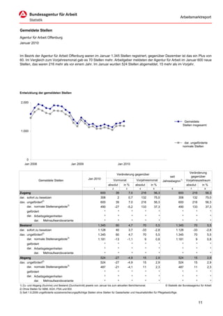 Arbeitsmarktreport


Gemeldete Stellen
Agentur für Arbeit Offenburg
Januar 2010


Im Bezirk der Agentur für Arbeit Offenburg waren im Januar 1.345 Stellen registriert, gegenüber Dezember ist das ein Plus von
60. Im Vergleich zum Vorjahresmonat gab es 70 Stellen mehr. Arbeitgeber meldeten der Agentur für Arbeit im Januar 600 neue
Stellen, das waren 216 mehr als vor einem Jahr. Im Januar wurden 524 Stellen abgemeldet, 15 mehr als im Vorjahr.




Entwicklung der gemeldeten Stellen


 2.000




                                                                                                                                                    Gemeldete
                                                                                                                                                   Stellen insgesamt
 1.000


                                                                                                                                                    dar. ungeförderte
                                                                                                                                                   normale Stellen



     0
    Jan 2008                                 Jan 2009                                  Jan 2010

                                                                                                                                                       Veränderung
                                                                                      Veränderung gegenüber
                                                                                                                                       seit              gegenüber
                                                            Jan 2010              Vormonat              Vorjahresmonat
                Gemeldete Stellen                                                                                                 Jahresbeginn1)     Vorjahreszeitraum
                                                                              absolut       in %        absolut       in %                           absolut    in %
                                                                1                2           3             4           5                6               7              8
Zugang                                                                600            39          7,0           216      56,3                 600            216        56,3
dar. sofort zu besetzen                                               308             2          0,7           132      75,0                 308            132        75,0
dav. ungefördert2)                                                    600            39          7,0           216      56,3                 600            216        56,3
     dar. normale Stellenangebote3)                                   490            -27         -5,2          133      37,3                 490            133        37,3
      gefördert                                                           *             *           *             *           *                 *             *               *
      dar. Arbeitsgelegenheiten                                           *             *           *             *           *                 *             *               *
            dar.    Mehraufwandsvariante                                  *             *           *             *           *                 *             *               *
Bestand                                                             1.345            60          4,7           70          5,5              1.345           70             5,5
dar. sofort zu besetzen                                             1.128            40          3,7           -33         -2,8             1.128           -33            -2,8
dav. ungefördert2)                                                  1.345            60          4,7           70          5,5              1.345           70             5,5
     dar. normale Stellenangebote3)                                 1.181            -13         -1,1           9          0,8              1.181            9             0,8
      gefördert                                                           *             *           *             *           *                 *             *               *
      dar. Arbeitsgelegenheiten                                           *             *           *             *           *                 *             *               *
            dar.    Mehraufwandsvariante                                  *             *           *             *           *                 *             *               *
Abgang                                                                524            -27         -4,9          15          2,9               524            15             2,9
dav. ungefördert2)                                                    524            -27         -4,9          15          2,9               524            15             2,9
     dar. normale Stellenangebote3)                                   487            -21         -4,1          11          2,3               487            11             2,3
      gefördert                                                           *             *           *             *           *                 *             *               *
      dar. Arbeitsgelegenheiten                                           *             *           *             *           *                 *             *               *
            dar.    Mehraufwandsvariante                                  *             *           *             *           *                 *             *               *
1) Zu- und Abgang (Summe) und Bestand (Durchschnitt) jeweils von Januar bis zum aktuellen Berichtsmonat.                        © Statistik der Bundesagentur für Arbeit
2) Ohne Stellen für ABM, AGH, PSA und BSI.
3) Seit 1.9.2009 ungeförderte sozialversicherungspflichtige Stellen ohne Stellen für Gastarbeiter und Haushaltshilfen für Pflegebedürftige.


                                                                                                                                                                  11
 