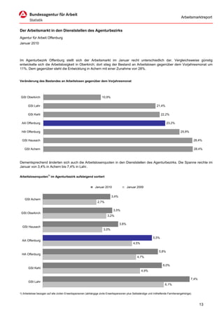 Arbeitsmarktreport


Der Arbeitsmarkt in den Dienststellen des Agenturbezirks
Agentur für Arbeit Offenburg
Januar 2010




Im Agenturbezirk Offenburg stellt sich der Arbeitsmarkt im Januar recht unterschiedlich dar. Vergleichsweise günstig
entwickelte sich die Arbeitslosigkeit in Oberkirch; dort stieg der Bestand an Arbeitslosen gegenüber dem Vorjahresmonat um
11%. Dem gegenüber steht die Entwicklung in Achern mit einer Zunahme von 28%.


Veränderung des Bestandes an Arbeitslosen gegenüber dem Vorjahresmonat




 GSt Oberkirch                                                      10,9%

      GSt Lahr                                                                                                    21,4%

      GSt Kehl                                                                                                        22,2%

 AA Offenburg                                                                                                              23,2%

 HA Offenburg                                                                                                                         25,9%

  GSt Hausach                                                                                                                                      28,4%

   GSt Achern                                                                                                                                      28,4%



Dementsprechend änderten sich auch die Arbeitslosenquoten in den Dienststellen des Agenturbezirks. Die Spanne reichte im
Januar von 3,4% in Achern bis 7,4% in Lahr.

Arbeitslosenquoten1) im Agenturbezirk aufsteigend sortiert


                                                               Januar 2010                 Januar 2009


                                                                             3,4%
    GSt Achern
                                                                 2,7%

                                                                              3,5%
 GSt Oberkirch
                                                                         3,2%

                                                                                    3,8%
  GSt Hausach
                                                                      3,0%

                                                                                                               5,5%
 AA Offenburg
                                                                                               4,5%

                                                                                                                    5,8%
 HA Offenburg
                                                                                                  4,7%

                                                                                                                       6,0%
       GSt Kehl
                                                                                                      4,9%

                                                                                                                                               7,4%
       GSt Lahr
                                                                                                                         6,1%

1) Arbeitslose bezogen auf alle zivilen Erwerbspersonen (abhängige zivile Erwerbspersonen plus Selbständige und mithelfende Familienangehörige).



                                                                                                                                                      13
 