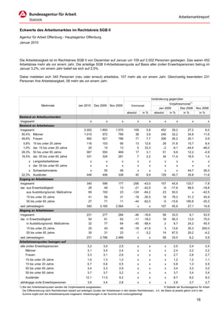 Arbeitsmarktreport


Eckwerte des Arbeitsmarktes im Rechtskreis SGB II
Agentur für Arbeit Offenburg - Hauptagentur Offenburg
Januar 2010




Die Arbeitslosigkeit ist im Rechtskreis SGB II von Dezember auf Januar um 109 auf 2.002 Personen gestiegen. Das waren 452
Arbeitslose mehr als vor einem Jahr. Die anteilige SGB II-Arbeitslosenquote auf Basis aller zivilen Erwerbspersonen betrug im
Januar 3,2%; vor einem Jahr belief sie sich auf 2,5%.

Dabei meldeten sich 340 Personen (neu oder erneut) arbeitslos, 107 mehr als vor einem Jahr. Gleichzeitig beendeten 231
Personen ihre Arbeitslosigkeit, 58 mehr als vor einem Jahr.




                                                                                                                      Veränderung gegenüber
                                                                                                                                  Vorjahresmonat1)
                   Merkmale                        Jan 2010      Dez 2009      Nov 2009          Vormonat
                                                                                                                           Jan 2009       Dez 2008        Nov 2008
                                                                                             absolut       in %         absolut   in %      in %            in %
Bestand an Arbeitsuchenden
Insgesamt                                                    x             x             x             x          x           x          x            x             x
Bestand an Arbeitslosen
Insgesamt                                               2.002         1.893         1.575          109        5,8           452      29,2          27,2          6,0
 50,4% Männer                                           1.010           972           789           38        3,9           246      32,2          34,8         11,6
 49,6% Frauen                                             992           921           786           71        7,7           206      26,2          20,1          0,9
  5,8%     15 bis unter 25 Jahre                          116           103            90            13      12,6            28      31,8          15,7          8,4
  1,0%     dar. 15 bis unter 20 Jahre                      20            15            13             5      33,3            -2      -9,1         -44,4        -48,0
 28,3%     50 bis unter 65 Jahre                          567           550           469            17       3,1            51       9,9          12,2         -4,9
 16,5%     dar. 55 bis unter 65 Jahre                     331           324           281             7       2,2            34      11,4          16,5          1,4
       x Langzeitarbeitslose                                 x             x             x             x          x           x          x            x             x
       x dar. 55 bis unter 65 Jahre                          x             x             x             x          x           x          x            x             x
      x Schwerbehinderte                                    x            55            48             x         x             x         x          44,7         26,3
 22,3% Ausländer                                          446           406           338            40       9,9           129      40,7          35,8         11,6
Zugang an Arbeitslosen
Insgesamt                                                 340           596           177          -256     -43,0           107      45,9        133,7          -7,8
dar. aus Erwerbstätigkeit                                  28            49            13           -21     -42,9            -6     -17,6         88,5         -18,8
     aus Ausbildung/sonst. Maßnahme                        69           193            23          -124     -64,2            23      50,0            x         -42,5
     15 bis unter 25 Jahre                                  41           59            31           -18     -30,5            18      78,3         51,3          40,9
     55 bis unter 65 Jahre                                  27           71            11           -44     -62,0            -5     -15,6        195,8         -35,3
seit Jahresbeginn                                         340         3.160         2.564              x          x         107      45,9          27,1         14,9
Abgang an Arbeitslosen
Insgesamt                                                 231           277           284           -46     -16,6            58      33,5           9,1         53,5
dar. in Erwerbstätigkeit                                   50            61            63           -11     -18,0            18      56,3          13,0         75,0
     in Ausbildung/sonst. Maßnahme                         32            77            64           -45     -58,4             2       6,7          24,2         45,5
     15 bis unter 25 Jahre                                  25           43            45           -18     -41,9             3      13,6          30,3        200,0
     55 bis unter 65 Jahre                                  30           31            23            -1      -3,2            14      87,5          29,2         -4,2
seit Jahresbeginn                                         231         2.766         2.489              x          x          58      33,5           6,2           5,9
Arbeitslosenquoten bezogen auf
alle zivilen Erwerbspersonen                               3,2           3,0           2,5             x          x           x       2,5           2,4           2,4
     Männer                                                3,1           3,0           2,4             x          x           x       2,4           2,2           2,2
     Frauen                                                3,3           3,1           2,6             x          x           x       2,7           2,6           2,7
     15 bis unter 25 Jahre                                 1,5           1,3           1,2             x          x           x       1,2           1,2           1,1
     15 bis unter 20 Jahre                                 0,7           0,6           0,5             x          x           x       0,8           1,0           0,9
     50 bis unter 65 Jahre                                 3,4           3,3           2,9             x          x           x       3,4           3,2           3,2
     55 bis unter 65 Jahre                                 3,7           3,7           3,2             x          x           x       3,7           3,4           3,4
     Ausländer                                           12,1          11,0            9,2             x          x           x       8,7           8,2           8,3
abhängige zivile Erwerbspersonen                           3,6           3,4           2,8             x          x           x       2,8           2,7           2,7
1) Bei den Arbeitslosenquoten werden die Vorjahreswerte ausgewiesen.                                                          © Statistik der Bundesagentur für Arbeit
   Die Differenzierung nach Rechtskreisen basiert auf anteiligen Quoten der Arbeitslosen in den beiden Rechtskreisen, d.h. die Basis ist jeweils gleich und in der
   Summe ergibt sich die Arbeitslosenquote insgesamt. Abweichungen in der Summe sind rundungsbedingt.

                                                                                                                                                          16
 