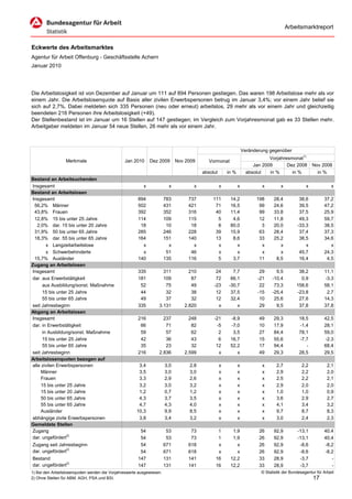 Arbeitsmarktreport


Eckwerte des Arbeitsmarktes
Agentur für Arbeit Offenburg - Geschäftsstelle Achern
Januar 2010




Die Arbeitslosigkeit ist von Dezember auf Januar um 111 auf 894 Personen gestiegen. Das waren 198 Arbeitslose mehr als vor
einem Jahr. Die Arbeitslosenquote auf Basis aller zivilen Erwerbspersonen betrug im Januar 3,4%; vor einem Jahr belief sie
sich auf 2,7%. Dabei meldeten sich 335 Personen (neu oder erneut) arbeitslos, 29 mehr als vor einem Jahr und gleichzeitig
beendeten 216 Personen ihre Arbeitslosigkeit (+49).
Der Stellenbestand ist im Januar um 16 Stellen auf 147 gestiegen; im Vergleich zum Vorjahresmonat gab es 33 Stellen mehr.
Arbeitgeber meldeten im Januar 54 neue Stellen, 26 mehr als vor einem Jahr.



                                                                                                                 Veränderung gegenüber
                                                                                                                             Vorjahresmonat1)
                  Merkmale                      Jan 2010      Dez 2009       Nov 2009      Vormonat
                                                                                                                      Jan 2009       Dez 2008        Nov 2008
                                                                                        absolut       in %         absolut   in %      in %            in %
Bestand an Arbeitsuchenden
Insgesamt                                                 x              x          x             x          x           x         x             x             x
Bestand an Arbeitslosen
Insgesamt                                              894             783        737       111        14,2            198     28,4           38,6         37,2
 56,2% Männer                                          502             431        421        71        16,5             99     24,6           39,5         47,2
 43,8% Frauen                                          392             352        316        40        11,4             99     33,8           37,5         25,9
 12,8% 15 bis unter 25 Jahre                           114             109        115         5         4,6             12     11,8           49,3         59,7
   2,0% dar. 15 bis unter 20 Jahre                      18              10         18         8        80,0              3     20,0          -33,3         38,5
 31,9% 50 bis unter 65 Jahre                           285             246        228        39        15,9             63     28,4           37,4         37,3
 18,3% dar. 55 bis unter 65 Jahre                      164             151        140        13         8,6             33     25,2           38,5         34,6
        x Langzeitarbeitslose                            x               x          x         x           x              x        x              x            x
        x Schwerbehinderte                               x              51         46         x           x              x        x           45,7         24,3
 15,7% Ausländer                                       140             135        116         5         3,7             11      8,5           16,4          4,5
Zugang an Arbeitslosen
Insgesamt                                              335          311           210         24        7,7              29      9,5         38,2          11,1
dar. aus Erwerbstätigkeit                              181          109            87         72       66,1             -21    -10,4          0,9          -3,3
      aus Ausbildung/sonst. Maßnahme                    52           75            49        -23      -30,7              22     73,3        158,6          58,1
      15 bis unter 25 Jahre                             44           32            38         12       37,5             -15    -25,4        -23,8           2,7
      55 bis unter 65 Jahre                             49           37            32         12       32,4              10     25,6         27,6          14,3
seit Jahresbeginn                                      335        3.131         2.820          x          x              29      9,5         37,8          37,8
Abgang an Arbeitslosen
Insgesamt                                              216          237           248        -21       -8,9             49     29,3          18,5          42,5
dar. in Erwerbstätigkeit                                66           71            82         -5       -7,0             10     17,9          -1,4          28,1
      in Ausbildung/sonst. Maßnahme                     59           57            62          2        3,5             27     84,4          78,1          59,0
      15 bis unter 25 Jahre                             42           36            43          6       16,7             15     55,6          -7,7          -2,3
      55 bis unter 65 Jahre                             35           23            32         12       52,2             17     94,4             -          68,4
seit Jahresbeginn                                      216        2.836         2.599          x          x             49     29,3          28,5          29,5
Arbeitslosenquoten bezogen auf
alle zivilen Erwerbspersonen                           3,4             3,0        2,8             x          x           x       2,7           2,2           2,1
     Männer                                            3,5             3,0        3,0             x          x           x       2,9           2,2           2,0
     Frauen                                            3,3             2,9        2,6             x          x           x       2,5           2,2           2,1
     15 bis unter 25 Jahre                             3,2             3,0        3,2             x          x           x       2,9           2,0           2,0
     15 bis unter 20 Jahre                             1,2             0,7        1,2             x          x           x       1,0           1,0           0,9
     50 bis unter 65 Jahre                             4,3             3,7        3,5             x          x           x       3,6           2,9           2,7
     55 bis unter 65 Jahre                             4,7             4,3        4,0             x          x           x       4,1           3,4           3,2
     Ausländer                                        10,3             9,9        8,5             x          x           x       9,7           8,7           8,3
abhängige zivile Erwerbspersonen                       3,8             3,4        3,2             x          x           x       3,0           2,4           2,3
Gemeldete Stellen
Zugang                                                  54              53         73          1        1,9             26     92,9          -13,1         40,4
dar. ungefördert2)                                      54              53         73          1        1,9             26     92,9          -13,1         40,4
Zugang seit Jahresbeginn                                54             671        618          x          x             26     92,9           -8,6         -8,2
dar. ungefördert2)                                      54             671        618          x          x             26     92,9           -8,6         -8,2
Bestand                                                147             131        141         16       12,2             33     28,9           -3,7            -
dar. ungefördert2)                                     147             131        141         16       12,2             33     28,9           -3,7            -
1) Bei den Arbeitslosenquoten werden die Vorjahreswerte ausgewiesen.                                                     © Statistik der Bundesagentur für Arbeit
2) Ohne Stellen für ABM, AGH, PSA und BSI.                                                                                                           17
 