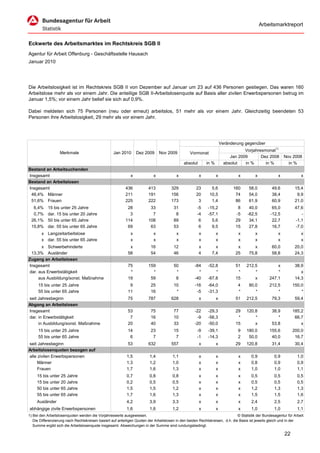 Arbeitsmarktreport


Eckwerte des Arbeitsmarktes im Rechtskreis SGB II
Agentur für Arbeit Offenburg - Geschäftsstelle Hausach
Januar 2010




Die Arbeitslosigkeit ist im Rechtskreis SGB II von Dezember auf Januar um 23 auf 436 Personen gestiegen. Das waren 160
Arbeitslose mehr als vor einem Jahr. Die anteilige SGB II-Arbeitslosenquote auf Basis aller zivilen Erwerbspersonen betrug im
Januar 1,5%; vor einem Jahr belief sie sich auf 0,9%.

Dabei meldeten sich 75 Personen (neu oder erneut) arbeitslos, 51 mehr als vor einem Jahr. Gleichzeitig beendeten 53
Personen ihre Arbeitslosigkeit, 29 mehr als vor einem Jahr.




                                                                                                                      Veränderung gegenüber
                                                                                                                                  Vorjahresmonat1)
                   Merkmale                        Jan 2010      Dez 2009      Nov 2009          Vormonat
                                                                                                                           Jan 2009       Dez 2008        Nov 2008
                                                                                             absolut       in %         absolut   in %      in %            in %
Bestand an Arbeitsuchenden
Insgesamt                                                    x             x             x             x          x           x          x            x             x
Bestand an Arbeitslosen
Insgesamt                                                 436           413           329            23       5,6           160      58,0          49,6         15,4
 48,4% Männer                                             211           191           156            20      10,5            74      54,0          38,4          9,9
 51,6% Frauen                                             225           222           173             3       1,4            86      61,9          60,9         21,0
  6,4%     15 bis unter 25 Jahre                           28            33            31            -5     -15,2             8      40,0          65,0         47,6
  0,7%     dar. 15 bis unter 20 Jahre                       3             7             8            -4     -57,1            -5     -62,5         -12,5            -
 26,1%     50 bis unter 65 Jahre                          114           108            89             6       5,6            29      34,1          22,7         -1,1
 15,8%     dar. 55 bis unter 65 Jahre                      69            63            53             6       9,5            15      27,8          16,7         -7,0
       x Langzeitarbeitslose                                 x             x             x             x          x           x          x            x             x
       x dar. 55 bis unter 65 Jahre                          x             x             x             x          x           x          x            x             x
      x Schwerbehinderte                                     x           16            12              x        x             x         x          60,0         20,0
 13,3% Ausländer                                            58           54            46              4      7,4            25      75,8          58,8         24,3
Zugang an Arbeitslosen
Insgesamt                                                   75          159            50           -84     -52,8            51    212,5             x          38,9
dar. aus Erwerbstätigkeit                                    *            *             *             *         *             *        *             *             x
     aus Ausbildung/sonst. Maßnahme                         19           59             8           -40     -67,8            15        x         247,1          14,3
     15 bis unter 25 Jahre                                   9           25            10           -16     -64,0             4      80,0        212,5         150,0
     55 bis unter 65 Jahre                                  11           16             *            -5     -31,3             *         *            *             *
seit Jahresbeginn                                           75          787           628              x          x          51    212,5           79,3         59,4
Abgang an Arbeitslosen
Insgesamt                                                   53           75            77           -22     -29,3            29    120,8           38,9        185,2
dar. in Erwerbstätigkeit                                     7           16            10            -9     -56,3             *        *              *         66,7
     in Ausbildung/sonst. Maßnahme                          20           40            33           -20     -50,0            15        x           53,8            x
     15 bis unter 25 Jahre                                  14           23            15            -9     -39,1             9    180,0         155,6         200,0
     55 bis unter 65 Jahre                                   6            7             7            -1     -14,3             2     50,0          40,0          16,7
seit Jahresbeginn                                           53          632           557              x          x          29    120,8           31,4         30,4
Arbeitslosenquoten bezogen auf
alle zivilen Erwerbspersonen                               1,5           1,4           1,1             x          x           x       0,9           0,9           1,0
     Männer                                                1,3           1,2           1,0             x          x           x       0,8           0,9           0,9
     Frauen                                                1,7           1,6           1,3             x          x           x       1,0           1,0           1,1
     15 bis unter 25 Jahre                                 0,7           0,8           0,8             x          x           x       0,5           0,5           0,5
     15 bis unter 20 Jahre                                 0,2           0,5           0,5             x          x           x       0,5           0,5           0,5
     50 bis unter 65 Jahre                                 1,5           1,5           1,2             x          x           x       1,2           1,3           1,3
     55 bis unter 65 Jahre                                 1,7           1,6           1,3             x          x           x       1,5           1,5           1,6
     Ausländer                                             4,2           3,9           3,3             x          x           x       2,4           2,5           2,7
abhängige zivile Erwerbspersonen                           1,6           1,6           1,2             x          x           x       1,0           1,0           1,1
1) Bei den Arbeitslosenquoten werden die Vorjahreswerte ausgewiesen.                                                          © Statistik der Bundesagentur für Arbeit
   Die Differenzierung nach Rechtskreisen basiert auf anteiligen Quoten der Arbeitslosen in den beiden Rechtskreisen, d.h. die Basis ist jeweils gleich und in der
   Summe ergibt sich die Arbeitslosenquote insgesamt. Abweichungen in der Summe sind rundungsbedingt.

                                                                                                                                                          22
 