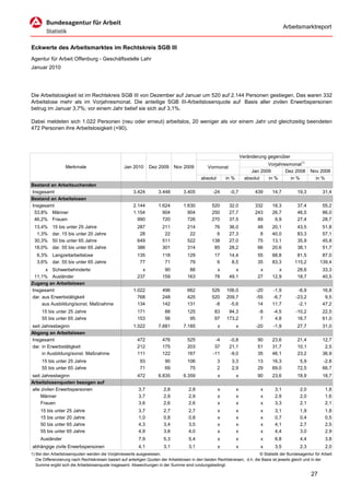 Arbeitsmarktreport


Eckwerte des Arbeitsmarktes im Rechtskreis SGB III
Agentur für Arbeit Offenburg - Geschäftsstelle Lahr
Januar 2010




Die Arbeitslosigkeit ist im Rechtskreis SGB III von Dezember auf Januar um 520 auf 2.144 Personen gestiegen. Das waren 332
Arbeitslose mehr als im Vorjahresmonat. Die anteilige SGB III-Arbeitslosenquote auf Basis aller zivilen Erwerbspersonen
betrug im Januar 3,7%; vor einem Jahr belief sie sich auf 3,1%.

Dabei meldeten sich 1.022 Personen (neu oder erneut) arbeitslos, 20 weniger als vor einem Jahr und gleichzeitig beendeten
472 Personen ihre Arbeitslosigkeit (+90).




                                                                                                                      Veränderung gegenüber
                                                                                                                                  Vorjahresmonat1)
                   Merkmale                        Jan 2010      Dez 2009      Nov 2009          Vormonat
                                                                                                                           Jan 2009       Dez 2008        Nov 2008
                                                                                             absolut       in %         absolut   in %      in %            in %
Bestand an Arbeitsuchenden
Insgesamt                                               3.424         3.448         3.405           -24      -0,7           439      14,7          19,3         31,4
Bestand an Arbeitslosen
Insgesamt                                               2.144         1.624         1.630          520       32,0           332      18,3          37,4         55,2
 53,8% Männer                                           1.154           904           904          250       27,7           243      26,7          46,5         86,0
 46,2% Frauen                                             990           720           726          270       37,5            89       9,9          27,4         28,7
 13,4%     15 bis unter 25 Jahre                          287           211           214           76       36,0            48      20,1          43,5         51,8
  1,3%     dar. 15 bis unter 20 Jahre                      28            22            22            6       27,3             8      40,0          83,3         57,1
 30,3%     50 bis unter 65 Jahre                          649           511           522          138       27,0            75      13,1          35,9         45,8
 18,0%     dar. 55 bis unter 65 Jahre                     386           301           314           85       28,2            66      20,6          38,1         51,7
   6,3% Langzeitarbeitslose                               135           118           129            17      14,4            55      68,8         81,5          87,0
   3,6% dar. 55 bis unter 65 Jahre                         77            71            79             6       8,5            35      83,3        115,2         139,4
      x Schwerbehinderte                                    x            90            88             x         x             x         x          28,6         33,3
 11,1% Ausländer                                          237           159           163            78      49,1            27      12,9          18,7         40,5
Zugang an Arbeitslosen
Insgesamt                                               1.022           496           662          526     106,0             -20     -1,9          -6,9         16,8
dar. aus Erwerbstätigkeit                                 768           248           425          520     209,7             -55     -6,7         -23,2          9,5
     aus Ausbildung/sonst. Maßnahme                       134           142           131           -8      -5,6              14     11,7          -2,1         47,2
     15 bis unter 25 Jahre                                171            88           125            83     94,3              -8     -4,5         -10,2         22,5
     55 bis unter 65 Jahre                                153            56            95            97    173,2               7      4,8          16,7         61,0
seit Jahresbeginn                                       1.022         7.681         7.185              x          x          -20     -1,9          27,7         31,0
Abgang an Arbeitslosen
Insgesamt                                                 472           476           525            -4      -0,8            90      23,6          21,4         12,7
dar. in Erwerbstätigkeit                                  212           175           203            37      21,1            51      31,7          10,1          2,5
     in Ausbildung/sonst. Maßnahme                        111           122           167           -11      -9,0            35      46,1          23,2         36,9
     15 bis unter 25 Jahre                                  93           90           106              3      3,3            13      16,3           5,9         -2,8
     55 bis unter 65 Jahre                                  71           69            75              2      2,9            29      69,0          72,5         66,7
seit Jahresbeginn                                         472         6.835         6.359              x          x          90      23,6          18,9         18,7
Arbeitslosenquoten bezogen auf
alle zivilen Erwerbspersonen                               3,7           2,8           2,8             x          x           x       3,1           2,0           1,8
     Männer                                                3,7           2,9           2,9             x          x           x       2,9           2,0           1,6
     Frauen                                                3,6           2,6           2,6             x          x           x       3,3           2,1           2,1
     15 bis unter 25 Jahre                                 3,7           2,7           2,7             x          x           x       3,1           1,9           1,8
     15 bis unter 20 Jahre                                 1,0           0,8           0,8             x          x           x       0,7           0,4           0,5
     50 bis unter 65 Jahre                                 4,3           3,4           3,5             x          x           x       4,1           2,7           2,5
     55 bis unter 65 Jahre                                 4,9           3,8           4,0             x          x           x       4,4           3,0           2,9
     Ausländer                                             7,9           5,3           5,4             x          x           x       6,8           4,4           3,8
abhängige zivile Erwerbspersonen                           4,1           3,1           3,1             x          x           x       3,5           2,3           2,0
1) Bei den Arbeitslosenquoten werden die Vorjahreswerte ausgewiesen.                                                          © Statistik der Bundesagentur für Arbeit
   Die Differenzierung nach Rechtskreisen basiert auf anteiligen Quoten der Arbeitslosen in den beiden Rechtskreisen, d.h. die Basis ist jeweils gleich und in der
   Summe ergibt sich die Arbeitslosenquote insgesamt. Abweichungen in der Summe sind rundungsbedingt.

                                                                                                                                                          27
 
