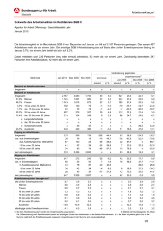 Arbeitsmarktreport


Eckwerte des Arbeitsmarktes im Rechtskreis SGB II
Agentur für Arbeit Offenburg - Geschäftsstelle Lahr
Januar 2010




Die Arbeitslosigkeit ist im Rechtskreis SGB II von Dezember auf Januar um 84 auf 2.167 Personen gestiegen. Das waren 427
Arbeitslose mehr als vor einem Jahr. Die anteilige SGB II-Arbeitslosenquote auf Basis aller zivilen Erwerbspersonen betrug im
Januar 3,7%; vor einem Jahr belief sie sich auf 3,0%.

Dabei meldeten sich 333 Personen (neu oder erneut) arbeitslos, 93 mehr als vor einem Jahr. Gleichzeitig beendeten 247
Personen ihre Arbeitslosigkeit, 42 mehr als vor einem Jahr.




                                                                                                                      Veränderung gegenüber
                                                                                                                                  Vorjahresmonat1)
                   Merkmale                        Jan 2010      Dez 2009      Nov 2009          Vormonat
                                                                                                                           Jan 2009       Dez 2008        Nov 2008
                                                                                             absolut       in %         absolut   in %      in %            in %
Bestand an Arbeitsuchenden
Insgesamt                                                    x             x             x             x          x           x          x            x             x
Bestand an Arbeitslosen
Insgesamt                                               2.167         2.083         1.755            84       4,0           427      24,5          22,1           5,1
 51,9% Männer                                           1.124         1.067           880            57       5,3           242      27,4          23,6           5,0
 48,1% Frauen                                           1.043         1.016           875            27       2,7           185      21,6          20,5           5,2
  4,7%     15 bis unter 25 Jahre                          102           103            79            -1      -1,0           -19     -15,7         -12,7        -24,0
  1,1%     dar. 15 bis unter 20 Jahre                      24            25            18            -1      -4,0            -7     -22,6         -30,6        -35,7
 28,0%     50 bis unter 65 Jahre                          607           579           507            28       4,8           112      22,6          21,4          3,0
 15,4%     dar. 55 bis unter 65 Jahre                     333           324           286             9       2,8            66      24,7          24,6          6,7
       x Langzeitarbeitslose                                 x             x             x             x          x           x          x            x             x
       x dar. 55 bis unter 65 Jahre                          x             x             x             x          x           x          x            x             x
      x Schwerbehinderte                                    x            49            40             x         x             x         x          88,5         42,9
 20,7% Ausländer                                          448           449           389            -1      -0,2            71      18,8          27,6         12,1
Zugang an Arbeitslosen
Insgesamt                                                 333           599           158          -266     -44,4             93     38,8        124,3         -38,3
dar. aus Erwerbstätigkeit                                  20            39            13           -19     -48,7            -35    -63,6        -22,0         -70,5
     aus Ausbildung/sonst. Maßnahme                        67           163            29           -96     -58,9             32     91,4            x         -56,1
     15 bis unter 25 Jahre                                  41           67            24           -26     -38,8             7      20,6          52,3        -52,0
     55 bis unter 65 Jahre                                  34           80            16           -46     -57,5            15      78,9             x        -20,0
seit Jahresbeginn                                         333         3.294         2.695              x          x          93      38,8          14,3           3,1
Abgang an Arbeitslosen
Insgesamt                                                 247           272           242           -25      -9,2            42      20,5          17,7         -5,8
dar. in Erwerbstätigkeit                                   55            54            55             1       1,9            18      48,6          31,7        -14,1
     in Ausbildung/sonst. Maßnahme                         44            78            81           -34     -43,6             -         -          69,6         26,6
     15 bis unter 25 Jahre                                  38           42            34            -4      -9,5             6      18,8          31,3        -39,3
     55 bis unter 65 Jahre                                  28           45            26           -17     -37,8            12      75,0          50,0         44,4
seit Jahresbeginn                                         247         2.929         2.657              x          x          42      20,5          -1,8          -3,5
Arbeitslosenquoten bezogen auf
alle zivilen Erwerbspersonen                               3,7           3,6           3,0             x          x           x       3,0           2,9           2,9
     Männer                                                3,6           3,4           2,8             x          x           x       2,8           2,8           2,7
     Frauen                                                3,8           3,7           3,2             x          x           x       3,1           3,1           3,1
     15 bis unter 25 Jahre                                 1,3           1,3           1,0             x          x           x       1,5           1,5           1,3
     15 bis unter 20 Jahre                                 0,8           0,9           0,6             x          x           x       1,1           1,3           1,0
     50 bis unter 65 Jahre                                 4,1           3,9           3,4             x          x           x       3,5           3,4           3,5
     55 bis unter 65 Jahre                                 4,2           4,1           3,6             x          x           x       3,7           3,6           3,7
     Ausländer                                           14,9          14,9          12,9              x          x           x      12,2          11,4         11,3
abhängige zivile Erwerbspersonen                           4,1           4,0           3,4             x          x           x       3,3           3,3           3,2
1) Bei den Arbeitslosenquoten werden die Vorjahreswerte ausgewiesen.                                                          © Statistik der Bundesagentur für Arbeit
   Die Differenzierung nach Rechtskreisen basiert auf anteiligen Quoten der Arbeitslosen in den beiden Rechtskreisen, d.h. die Basis ist jeweils gleich und in der
   Summe ergibt sich die Arbeitslosenquote insgesamt. Abweichungen in der Summe sind rundungsbedingt.

                                                                                                                                                          28
 