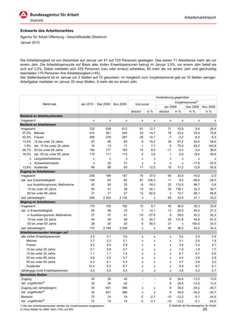 Arbeitsmarktreport


Eckwerte des Arbeitsmarktes
Agentur für Arbeit Offenburg - Geschäftsstelle Oberkirch
Januar 2010




Die Arbeitslosigkeit ist von Dezember auf Januar um 81 auf 720 Personen gestiegen. Das waren 71 Arbeitslose mehr als vor
einem Jahr. Die Arbeitslosenquote auf Basis aller zivilen Erwerbspersonen betrug im Januar 3,5%; vor einem Jahr belief sie
sich auf 3,2%. Dabei meldeten sich 259 Personen (neu oder erneut) arbeitslos, 65 mehr als vor einem Jahr und gleichzeitig
beendeten 170 Personen ihre Arbeitslosigkeit (+45).
Der Stellenbestand ist im Januar um 2 Stellen auf 72 gesunken; im Vergleich zum Vorjahresmonat gab es 10 Stellen weniger.
Arbeitgeber meldeten im Januar 35 neue Stellen, 9 mehr als vor einem Jahr.



                                                                                                                 Veränderung gegenüber
                                                                                                                             Vorjahresmonat1)
                  Merkmale                      Jan 2010      Dez 2009       Nov 2009      Vormonat
                                                                                                                      Jan 2009       Dez 2008        Nov 2008
                                                                                        absolut       in %         absolut   in %      in %            in %
Bestand an Arbeitsuchenden
Insgesamt                                                 x              x          x             x          x           x         x             x             x
Bestand an Arbeitslosen
Insgesamt                                              720             639        612         81       12,7              71    10,9            9,4         26,4
 57,5% Männer                                          414             361        345         53       14,7              78    23,2           25,8         70,8
 42,5% Frauen                                          306             278        267         28       10,1              -7    -2,2           -6,4         -5,3
 13,5% 15 bis unter 25 Jahre                            97              88         83          9       10,2              39    67,2           54,4         59,6
   1,9% dar. 15 bis unter 20 Jahre                      14              13         17          1        7,7               6    75,0           62,5        142,9
 26,7% 50 bis unter 65 Jahre                           192             177        183         15        8,5             -11    -5,4            5,4         38,6
 16,0% dar. 55 bis unter 65 Jahre                      115             111        115          4        3,6               1     0,9           19,4         49,4
        x Langzeitarbeitslose                            x               x          x          x          x               x       x              x            x
        x Schwerbehinderte                               x              32         31          x          x               x       x          -17,9        -20,5
 13,8% Ausländer                                        99              88         83         11       12,5              10    11,2           12,8         50,9
Zugang an Arbeitslosen
Insgesamt                                              259          189           157         70       37,0             65     33,5          -16,0         -2,5
dar. aus Erwerbstätigkeit                              130           63            62         67      106,3             11      9,2          -56,6        -29,5
      aus Ausbildung/sonst. Maßnahme                    42           50            25         -8      -16,0             22    110,0           66,7         -3,8
      15 bis unter 25 Jahre                             55           41            38         14       34,1             32    139,1           32,3         35,7
      55 bis unter 65 Jahre                             31           17            27         14       82,4              3     10,7          -26,1         58,8
seit Jahresbeginn                                      259        2.324         2.135          x          x             65     33,5           27,1         33,2
Abgang an Arbeitslosen
Insgesamt                                              170          155           182         15        9,7             45     36,0          30,3          33,8
dar. in Erwerbstätigkeit                                65           58            70          7       12,1             13     25,0          45,0          27,3
      in Ausbildung/sonst. Maßnahme                     27           37            41        -10      -27,0              6     28,6          42,3          32,3
      15 bis unter 25 Jahre                             44           35            49          9       25,7             25    131,6          45,8          81,5
      55 bis unter 65 Jahre                             28           20            20          8       40,0             21        x         150,0          33,3
seit Jahresbeginn                                      170        2.194         2.039          x          x             45     36,0          34,0          34,3
Arbeitslosenquoten bezogen auf
alle zivilen Erwerbspersonen                           3,5             3,1        3,0             x          x           x       3,2           2,9           2,4
     Männer                                            3,7             3,3        3,1             x          x           x       3,1           2,6           1,9
     Frauen                                            3,3             3,0        2,9             x          x           x       3,4           3,3           3,1
     15 bis unter 25 Jahre                             3,1             2,8        2,7             x          x           x       1,9           1,9           1,7
     15 bis unter 20 Jahre                             1,1             1,1        1,4             x          x           x       0,7           0,7           0,6
     50 bis unter 65 Jahre                             3,8             3,5        3,7             x          x           x       4,4           3,6           2,9
     55 bis unter 65 Jahre                             4,3             4,1        4,3             x          x           x       4,7           3,9           3,2
     Ausländer                                        10,4             9,3        8,7             x          x           x       9,9           8,7           6,1
abhängige zivile Erwerbspersonen                       4,0             3,5        3,4             x          x           x       3,6           3,3           2,7
Gemeldete Stellen
Zugang                                                  35              35         42          -          -               9     34,6         -12,5         13,5
dar. ungefördert2)                                      35              35         42          -          -               9     34,6         -12,5         13,5
Zugang seit Jahresbeginn                                35             401        366          x          x               9     34,6         -34,2        -35,7
dar. ungefördert2)                                      35             401        366          x          x               9     34,6         -34,2        -35,7
Bestand                                                 72              74         74         -2       -2,7             -10    -12,2          -5,1        -24,5
dar. ungefördert2)                                      72              74         74         -2       -2,7             -10    -12,2          -5,1        -24,5
1) Bei den Arbeitslosenquoten werden die Vorjahreswerte ausgewiesen.                                                     © Statistik der Bundesagentur für Arbeit
2) Ohne Stellen für ABM, AGH, PSA und BSI.                                                                                                           29
 