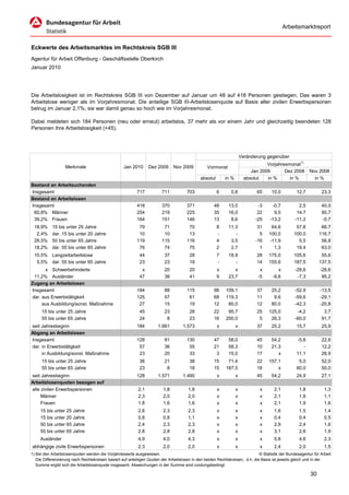 Arbeitsmarktreport


Eckwerte des Arbeitsmarktes im Rechtskreis SGB III
Agentur für Arbeit Offenburg - Geschäftsstelle Oberkirch
Januar 2010




Die Arbeitslosigkeit ist im Rechtskreis SGB III von Dezember auf Januar um 48 auf 418 Personen gestiegen. Das waren 3
Arbeitslose weniger als im Vorjahresmonat. Die anteilige SGB III-Arbeitslosenquote auf Basis aller zivilen Erwerbspersonen
betrug im Januar 2,1%; sie war damit genau so hoch wie im Vorjahresmonat.

Dabei meldeten sich 184 Personen (neu oder erneut) arbeitslos, 37 mehr als vor einem Jahr und gleichzeitig beendeten 128
Personen ihre Arbeitslosigkeit (+45).




                                                                                                                      Veränderung gegenüber
                                                                                                                                  Vorjahresmonat1)
                   Merkmale                        Jan 2010      Dez 2009      Nov 2009          Vormonat
                                                                                                                           Jan 2009       Dez 2008        Nov 2008
                                                                                             absolut       in %         absolut   in %      in %            in %
Bestand an Arbeitsuchenden
Insgesamt                                                 717           711           703              6      0,8            65      10,0          12,7         23,3
Bestand an Arbeitslosen
Insgesamt                                                 418           370           371            48      13,0             -3     -0,7           2,5         40,0
 60,8% Männer                                             254           219           225            35      16,0             22      9,5          14,7         90,7
 39,2% Frauen                                             164           151           146            13       8,6            -25    -13,2         -11,2         -0,7
 18,9%     15 bis unter 25 Jahre                           79            71            70              8     11,3             31    64,6          57,8          66,7
  2,4%     dar. 15 bis unter 20 Jahre                      10            10            13              -        -              5   100,0         100,0         116,7
 28,5%     50 bis unter 65 Jahre                          119           115           116              4      3,5            -16   -11,9           5,5          56,8
 18,2%     dar. 55 bis unter 65 Jahre                      76            74            75              2      2,7              1     1,3          19,4          63,0
 10,5% Langzeitarbeitslose                                  44           37            28              7     18,9            28    175,0         105,6          55,6
  5,5% dar. 55 bis unter 65 Jahre                           23           23            19              -        -            14    155,6         187,5         137,5
      x Schwerbehinderte                                     x           20            20              x        x              x        x         -28,6        -28,6
 11,2% Ausländer                                            47           38            41              9     23,7             -5     -9,6          -7,3         95,2
Zugang an Arbeitslosen
Insgesamt                                                 184            88           115            96    109,1             37      25,2         -52,9        -13,5
dar. aus Erwerbstätigkeit                                 125            57            61            68    119,3             11       9,6         -59,6        -29,1
     aus Ausbildung/sonst. Maßnahme                        27            15            19            12     80,0             12      80,0         -42,3        -20,8
     15 bis unter 25 Jahre                                  45           23            28            22     95,7             25    125,0           -4,2          3,7
     55 bis unter 65 Jahre                                  24            8            23            16    200,0              5     26,3          -60,0         91,7
seit Jahresbeginn                                         184         1.661         1.573              x          x          37      25,2          15,7         25,9
Abgang an Arbeitslosen
Insgesamt                                                 128            81           130            47      58,0            45      54,2          -5,8         22,6
dar. in Erwerbstätigkeit                                   57            36            55            21      58,3            10      21,3             -         12,2
     in Ausbildung/sonst. Maßnahme                         23            20            33             3      15,0            17         x          11,1         26,9
     15 bis unter 25 Jahre                                  36           21            38            15     71,4             22    157,1            5,0         52,0
     55 bis unter 65 Jahre                                  23            8            18            15    187,5             18        x           60,0         50,0
seit Jahresbeginn                                         128         1.571         1.490              x          x          45      54,2          24,9         27,1
Arbeitslosenquoten bezogen auf
alle zivilen Erwerbspersonen                               2,1           1,8           1,8             x          x           x       2,1           1,8           1,3
     Männer                                                2,3           2,0           2,0             x          x           x       2,1           1,8           1,1
     Frauen                                                1,8           1,6           1,6             x          x           x       2,1           1,9           1,6
     15 bis unter 25 Jahre                                 2,6           2,3           2,3             x          x           x       1,6           1,5           1,4
     15 bis unter 20 Jahre                                 0,8           0,8           1,1             x          x           x       0,4           0,4           0,5
     50 bis unter 65 Jahre                                 2,4           2,3           2,3             x          x           x       2,9           2,4           1,6
     55 bis unter 65 Jahre                                 2,8           2,8           2,8             x          x           x       3,1           2,6           1,9
     Ausländer                                             4,9           4,0           4,3             x          x           x       5,8           4,6           2,3
abhängige zivile Erwerbspersonen                           2,3           2,0           2,0             x          x           x       2,4           2,0           1,5
1) Bei den Arbeitslosenquoten werden die Vorjahreswerte ausgewiesen.                                                          © Statistik der Bundesagentur für Arbeit
   Die Differenzierung nach Rechtskreisen basiert auf anteiligen Quoten der Arbeitslosen in den beiden Rechtskreisen, d.h. die Basis ist jeweils gleich und in der
   Summe ergibt sich die Arbeitslosenquote insgesamt. Abweichungen in der Summe sind rundungsbedingt.

                                                                                                                                                          30
 