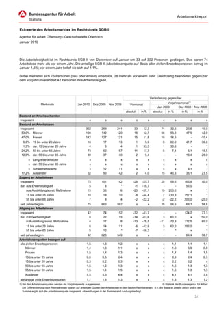 Arbeitsmarktreport


Eckwerte des Arbeitsmarktes im Rechtskreis SGB II
Agentur für Arbeit Offenburg - Geschäftsstelle Oberkirch
Januar 2010




Die Arbeitslosigkeit ist im Rechtskreis SGB II von Dezember auf Januar um 33 auf 302 Personen gestiegen. Das waren 74
Arbeitslose mehr als vor einem Jahr. Die anteilige SGB II-Arbeitslosenquote auf Basis aller zivilen Erwerbspersonen betrug im
Januar 1,5%; vor einem Jahr belief sie sich auf 1,1%.

Dabei meldeten sich 75 Personen (neu oder erneut) arbeitslos, 28 mehr als vor einem Jahr. Gleichzeitig beendeten gegenüber
dem Vorjahr unverändert 42 Personen ihre Arbeitslosigkeit.




                                                                                                                      Veränderung gegenüber
                                                                                                                                  Vorjahresmonat1)
                   Merkmale                        Jan 2010      Dez 2009      Nov 2009          Vormonat
                                                                                                                           Jan 2009       Dez 2008        Nov 2008
                                                                                             absolut       in %         absolut   in %      in %            in %
Bestand an Arbeitsuchenden
Insgesamt                                                    x             x             x             x          x           x          x            x             x
Bestand an Arbeitslosen
Insgesamt                                                 302           269           241            33      12,3            74      32,5          20,6         10,0
 53,0% Männer                                             160           142           120            18      12,7            56      53,8          47,9         42,9
 47,0% Frauen                                             142           127           121            15      11,8            18      14,5             -        -10,4
  6,0%     15 bis unter 25 Jahre                            18           17            13             1       5,9             8      80,0          41,7         30,0
  1,3%     dar. 15 bis unter 20 Jahre                        4            3             4             1      33,3             1      33,3             -            *
 24,2%     50 bis unter 65 Jahre                            73           62            67            11      17,7             5       7,4           5,1         15,5
 12,9%     dar. 55 bis unter 65 Jahre                       39           37            40             2       5,4             -         -          19,4         29,0
       x Langzeitarbeitslose                                 x             x             x             x          x           x          x            x             x
       x dar. 55 bis unter 65 Jahre                          x             x             x             x          x           x          x            x             x
      x Schwerbehinderte                                     x           12            11              x        x             x         x           9,1            -
 17,2% Ausländer                                            52           50            42              2      4,0            15      40,5          35,1         23,5
Zugang an Arbeitslosen
Insgesamt                                                   75          101            42           -26     -25,7            28     59,6         165,8          50,0
dar. aus Erwerbstätigkeit                                    5            6             *            -1     -16,7             -        -          50,0             *
     aus Ausbildung/sonst. Maßnahme                         15           35             6           -20     -57,1            10    200,0             x             *
     15 bis unter 25 Jahre                                  10           18            10            -8     -44,4              7   233,3         157,1             *
     55 bis unter 65 Jahre                                   7            9             4            -2     -22,2             -2   -22,2         200,0         -20,0
seit Jahresbeginn                                           75          663           562              x          x          28      59,6          69,1         58,8
Abgang an Arbeitslosen
Insgesamt                                                   42           74            52           -32     -43,2              -        -        124,2          73,3
dar. in Erwerbstätigkeit                                     8           22            15           -14     -63,6              3     60,0            x         150,0
     in Ausbildung/sonst. Maßnahme                           4           17             8           -13     -76,5            -11    -73,3        112,5          60,0
     15 bis unter 25 Jahre                                   8           14            11            -6     -42,9             3      60,0        250,0              *
     55 bis unter 65 Jahre                                   5           12             *            -7     -58,3             *         *            x              *
seit Jahresbeginn                                           42          623           549              x          x            -         -         64,4         58,7
Arbeitslosenquoten bezogen auf
alle zivilen Erwerbspersonen                               1,5           1,3           1,2             x          x           x       1,1           1,1           1,1
     Männer                                                1,4           1,3           1,1             x          x           x       1,0           0,9           0,8
     Frauen                                                1,5           1,4           1,3             x          x           x       1,4           1,4           1,5
     15 bis unter 25 Jahre                                 0,6           0,5           0,4             x          x           x       0,3           0,4           0,3
     15 bis unter 20 Jahre                                 0,3           0,2           0,3             x          x           x       0,2           0,2             x
     50 bis unter 65 Jahre                                 1,5           1,2           1,3             x          x           x       1,5           1,3           1,3
     55 bis unter 65 Jahre                                 1,5           1,4           1,5             x          x           x       1,6           1,3           1,3
     Ausländer                                             5,5           5,3           4,4             x          x           x       4,1           4,1           3,8
abhängige zivile Erwerbspersonen                           1,7           1,5           1,3             x          x           x       1,3           1,3           1,2
1) Bei den Arbeitslosenquoten werden die Vorjahreswerte ausgewiesen.                                                          © Statistik der Bundesagentur für Arbeit
   Die Differenzierung nach Rechtskreisen basiert auf anteiligen Quoten der Arbeitslosen in den beiden Rechtskreisen, d.h. die Basis ist jeweils gleich und in der
   Summe ergibt sich die Arbeitslosenquote insgesamt. Abweichungen in der Summe sind rundungsbedingt.

                                                                                                                                                          31
 
