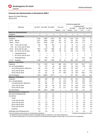 Arbeitsmarktreport


Eckwerte des Arbeitsmarktes im Rechtskreis SGB II
Agentur für Arbeit Offenburg
Januar 2010


                                                                                                                     Veränderung gegenüber
                                                                                                                                 Vorjahresmonat1)
                  Merkmale                        Jan 2010       Dez 2009     Nov 2009          Vormonat
                                                                                                                          Jan 2009       Dez 2008              Nov 2008
                                                                                            absolut       in %         absolut       in %         in %           in %
Bestand an Arbeitsuchenden
Insgesamt                                                    x            x             x             x          x               x          x             x              x
Bestand an Arbeitslosen
Insgesamt                                              6.104         5.802         4.814          302        5,2          1.319       27,6           24,5               4,1
 50,4%      Männer                                     3.077         2.924         2.393          153        5,2           704        29,7           27,9               7,0
 49,6%      Frauen                                     3.027         2.878         2.421          149        5,2           615        25,5           21,1               1,4
   5,4%     15 bis unter 25 Jahre                        332           328           265              4      1,2             19        6,1               5,8         -7,3
   1,2%     dar. 15 bis unter 20 Jahre                     71            65           60              6      9,2            -16      -18,4          -34,3           -30,2
 27,5%      50 bis unter 65 Jahre                      1.676         1.610         1.398            66       4,1           208        14,2           14,5            -2,1
 15,8%      dar. 55 bis unter 65 Jahre                   965           937           826            28       3,0           125        14,9           17,4               1,2
       x    Langzeitarbeitslose                              x            x             x             x          x               x          x             x              x
       x    dar. 55 bis unter 65 Jahre                       x            x             x             x          x               x          x             x              x
       x    Schwerbehinderte                                 x         163           137              x          x               x          x        52,3           23,4
 21,1%      Ausländer                                  1.289         1.227         1.035            62       5,1           295        29,7           27,8               7,7
Zugang an Arbeitslosen
Insgesamt                                              1.123         1.979           612         -856      -43,3           417        59,1          143,7           -11,4
dar. aus Erwerbstätigkeit                                  73          127            36           -54     -42,5            -34      -31,8           19,8           -56,1
     aus Ausbildung/sonst. Maßnahme                      232           615           101         -383      -62,3           110        90,2                x         -36,1
     15 bis unter 25 Jahre                               130           218            87           -88     -40,4             50       62,5           71,7           -10,3
     55 bis unter 65 Jahre                               114           231            52         -117      -50,6             34       42,5          225,4           -17,5
seit Jahresbeginn                                      1.123        10.696         8.717              x          x         417        59,1           30,5           18,1
Abgang an Arbeitslosen
Insgesamt                                                820           992           899         -172      -17,3           237        40,7           28,0           27,3
dar. in Erwerbstätigkeit                                 154           211           191           -57     -27,0             59       62,1           64,8           28,2
     in Ausbildung/sonst. Maßnahme                       182           308           271         -126      -40,9             61       50,4           56,3           41,1
     15 bis unter 25 Jahre                               116           149           140           -33     -22,1             40       52,6           47,5           22,8
     55 bis unter 65 Jahre                               101           128            76           -27     -21,1             51      102,0           40,7            -1,3
seit Jahresbeginn                                        820         9.557         8.565              x          x         237        40,7           10,1               8,4
Arbeitslosenquoten bezogen auf
alle zivilen Erwerbspersonen                              2,7           2,6          2,1              x          x               x     2,1               2,1            2,1
dar. Männer                                               2,5           2,4          2,0              x          x               x     2,0               1,9            1,9
     Frauen                                               2,9           2,7          2,3              x          x               x     2,3               2,3            2,3
     15 bis unter 25 Jahre                                1,1           1,1          0,9              x          x               x     1,1               1,0            1,0
     15 bis unter 20 Jahre                                0,6           0,6          0,5              x          x               x     0,8               0,9            0,8
     50 bis unter 65 Jahre                                2,9           2,8          2,4              x          x               x     2,7               2,6            2,6
     55 bis unter 65 Jahre                                3,1           3,0          2,7              x          x               x     2,9               2,8            2,9
     Ausländer                                           10,2           9,7          8,2              x          x               x     7,9               7,7            7,7
abhängige zivile Erwerbspersonen                          3,0           2,9          2,4              x          x               x     2,4               2,3            2,3
1) Bei den Arbeitslosenquoten werden die Vorjahreswerte ausgewiesen.                                                        © Statistik der Bundesagentur für Arbeit
   Die Differenzierung nach Rechtskreisen basiert auf anteiligen Quoten der Arbeitslosen in den beiden Rechtskreisen,
   d.h. die Basis ist jeweils gleich und in der Summe ergibt sich die Arbeitslosenquote insgesamt. Abweichungen in der Summe sind rundungsbedingt.




                                                                                                                                                                7
 