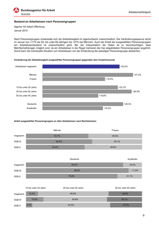 Arbeitsmarktreport


Bestand an Arbeitslosen nach Personengruppen
Agentur für Arbeit Offenburg
Januar 2010


Nach Personengruppen entwickelte sich die Arbeitslosigkeit im Agenturbezirk unterschiedlich. Die Veränderungsspanne reicht
im Januar von +17% bei 50- bis unter 65-Jährigen bis +27% bei Männern. Auch der Anteil der ausgewählten Personengruppen
am Arbeitslosenbestand ist unterschiedlich groß. Bei der Interpretation der Daten ist zu berücksichtigen, dass
Mehrfachzählungen möglich sind, da ein Arbeitsloser in der Regel mehreren der hier abgebildeten Personengruppen angehört.
Somit kann die individuelle Situation von Arbeitslosen von der Entwicklung der jeweiligen Personengruppe abweichen.


Veränderung der Arbeitslosigkeit ausgewählter Personengruppen gegenüber dem Vorjahresmonat


 Arbeitslose insgesamt                                                                               +23,2%


               Männer                                                                                                +27,3%
                Frauen                                                              +18,8%


  15 bis unter 25 Jahre                                                                             +22,7%
  25 bis unter 50 Jahre                                                                                           +26,9%
  50 bis unter 65 Jahre                                                        +16,8%


             Deutsche                                                                                   +24,3%
             Ausländer                                                            +18,2%




Anteil ausgewählter Personengruppen an allen Arbeitslosen nach Rechtskreisen



                                     Männer                                                Frauen

Insgesamt                            53,7%                                                 46,3%

SGB III                                56,9%                                                 43,1%

SGB II                              50,4%                                               49,6%




                                                      Deutsche                                                Ausländer

Insgesamt                                              83,6%                                                   16,2%

SGB III                                                     88,5%                                                 11,5%

SGB II                                              78,6%                                                    21,1%




            15 bis unter 25 Jahre              25 bis unter 50 Jahre                         50 bis unter 65 Jahre

Insgesamt      10,3%                                  60,8%                                           28,8%

SGB III             15,0%                               54,8%                                         30,1%

SGB II       5,4%                                   67,0%                                              27,5%



                                                                                                                              9
 