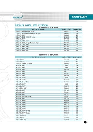 8 CILINDROS / 8 CYLINDER
MOTOR / ENGINE AÑO / YEAR LINEA / LINE
273 (4.5L) OHV 1964-69 24
277 (4.6L) OHV 1956-57 24
287 (4.7L) SOHC 16 valve 1999-05 25
301 (4.9L) OHV 1957 24
303 (5.0L) OHV 1956 24
313 (5.1L) OHV 1957-58 24
318 (5.2L) OHV 1957-73 24
318 (5.2L) OHV 1974-03 24
318 (5.2L) OHV 1993-98 24
326 (5.3L) OHV 1959 24
340 (5.7L) OHV 1968-73 26
350 (5.7L) Buick OHV 1968-71 27
350 (5.7L) OHV 1958 28
361 (5.9L) OHV 1958-77 28
361.1 (5.9L) OHV 1966-67 28
360 (5.9L) OHV 1971-03 29
360 (5.9L) OHV 1974-01 29
360 (5.9L) OHV 1971-73 29
360 (5.9L) Chrysler OHV 1974-01 29
360 (5.9L) OHV 1971-78 29
360 (5.9L) OHV 1979-99 29
383 (6.3L) OHV 1959-60 30
383 (6.4L) OHV 1961-71 28
400 (6.6L) OHV 1972-80 28
413 (6.8L) OHV 1959-77 30
413 (6.8L) OHV HT413 1960-77 30
426 (7.0L) OHV Wedge 1963-65 30
426 (7.0L) HEMI 1964-71 30
440 (7.2L) OHV 1966-80 30
440-3 (7.2L) OHV 1972-80 30
6 CILINDROS / 6 CYLINDER
MOTOR / ENGINE AÑO / YEAR LINEA / LINE
225 (3.7L) Buick engine OHV 1965-71 18
225 (3.7L) H225, HA225, HB225, HC225 1960-87 19
225 (3.7L) OHV 1960-87 20
226 (3.7L) EKG SOHC 12 valve 2002-06 21
231 (3.8L) OHV 1991-06 16
232 (3.8L) AMC OHV 1965-78 22
239 (3.9L) OHV Dodge Truck V6 Engine 1987-03 23
242 (4.0L) Jeep OHV 1987-02 22
258 (4.2L) AMC OHV 1971-90 22
258 (4.2L) AMC OHV 1987-90 22
258 (4.2L) AMC OHV 1991-02 22
CHRYSLER
CHRYSLER DODGE JEEP PLYMOUTH
9
 