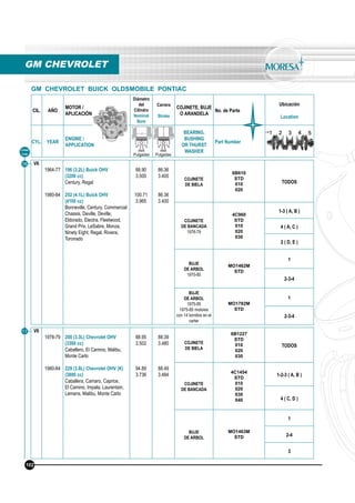 CIL. AÑO
MOTOR /
APLICACIÓN
Diámetro
del
Cilindro
Nominal
Bore
Carrera
Stroke
COJINETE, BUJE
O ARANDELA
No. de Parte
Ubicación
Location
CYL. YEAR
ENGINE /
APPLICATION
BEARING,
BUSHING
OR THURST
WASHER
Part Number
mm
Pulgadas
mm
Pulgadas
16 V6
1964-77
1980-84
196 (3.2L) Buick OHV
(3200 cc)
Century, Regal
252 (4.1L) Buick OHV
(4100 cc)
Bonneville, Century, Commercial
Chassis, Deville, Deville,
Eldorado, Electra, Fleetwood,
Grand Prix, LeSabre, Monza,
Ninety Eight, Regal, Riviera,
Toronado
88.90
3.500
100.71
3.965
86.36
3.400
86.36
3.400
COJINETE
DE BIELA
6B610
STD
010
020
TODOS
COJINETE
DE BANCADA
1978-79
4C960
STD
010
020
030
1-3 ( A, B )
4 ( A, C )
2 ( D, E )
BUJE
DE ARBOL
1975-85
MO1462M
STD
1
2-3-4
BUJE
DE ARBOL
1975-85
1975-85 motores
con 14 tornillos en el
carter
MO1782M
STD
1
2-3-4
GM CHEVROLET
Línea
Line
GM CHEVROLET BUICK OLDSMOBILE PONTIAC
102
17 V6
1978-79
1980-84
200 (3.3L) Chevrolet OHV
(3300 cc)
Caballero, El Camino, Malibu,
Monte Carlo
229 (3.8L) Chevrolet OHV (K)
(3800 cc)
Caballera, Camaro, Caprice,
El Camino, Impala, Laurentain,
Lemans, Malibu, Monte Carlo
88.95
3.502
94.89
3.736
88.39
3.480
88.49
3.484
COJINETE
DE BIELA
6B1227
STD
010
020
030
TODOS
COJINETE
DE BANCADA
4C1454
STD
010
020
030
040
1-2-3 ( A, B )
4 ( C, D )
BUJE
DE ARBOL
MO1463M
STD
1
2-4
3
 