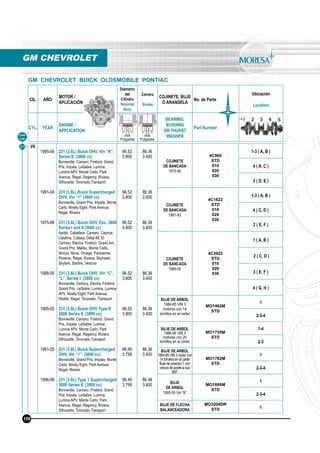 CIL. AÑO
MOTOR /
APLICACIÓN
Diámetro
del
Cilindro
Nominal
Bore
Carrera
Stroke
COJINETE, BUJE
O ARANDELA
No. de Parte
Ubicación
Location
CYL. YEAR
ENGINE /
APPLICATION
BEARING,
BUSHING
OR THURST
WASHER
Part Number
mm
Pulgadas
mm
Pulgadas
21 V6
1995-04
1991-04
1975-88
1988-95
1995-05
1991-05
1996-99
231 (3.8L) Buick OHV, Vin “K”,
Series II (3800 cc)
Bonneville, Camaro, Firebird, Grand
Prix, Impala, LeSabre, Lumina,
Lumina APV, Monte Carlo, Park
Avenue, Regal, Regency, Riviera,
Silhouette, Toronado,Transport
231 (3.8L) Buick Supercharged
OHV, Vin “1” (3800 cc)
Bonneville, Grand Prix, Impala, Monte
Carlo, Ninety Eight, Park Avenue,
Regal, Riviera
231 (3.8L) Buick OHV, Exc. 3800
Series I and II (3800 cc)
Apollo, Caballera, Camaro, Caprice,
Catalina, Cutlass, Delta 88, El
Camino, Electra, Firebird, Grand Am,
Grand Prix, Malibu, Monte Carlo,
Monza, Nova, Omega, Parisienne,
Phoenix, Regal, Riviera, Skyhawk,
Skylark, Startire, Ventura
231 (3.8L) Buick OHV, Vin “C”,
“L”, Series I (3800 cc)
Bonneville, Century, Electra, Firebird,
Grand Prix, LeSabre, Lumina, Lumina
APV, Ninety Eight, Park Avenue,
Reatta, Regal, Toronado, Transport
231 (3.8L) Buick OHV Type K
3800 Series II (3800 cc)
Bonneville, Camaro, Firebird, Grand
Prix, Impala, LeSabre, Lumina,
Lumina APV, Monte Carlo, Park
Avenue, Regal, Regency, Riviera,
Silhouette, Toronado,Transport
231 (3.8L) Buick Supercharged
OHV, Vin “1” (3800 cc)
Bonneville, Grand Prix, Impala, Monte
Carlo, Ninety Eight, Park Avenue,
Regal, Riviera
231 (3.8L) Type 1 Supercharged
3800 Series II (3800 cc)
Bonneville, Camaro, Firebird, Grand
Prix, Impala, LeSabre, Lumina,
Lumina APV, Monte Carlo, Park
Avenue, Regal, Regency, Riviera,
Silhouette, Toronado,Transport
96.52
3.800
96.52
3.800
96.52
3.800
96.52
3.800
96.52
3.800
96.49
3.799
96.49
3.799
86.36
3.400
86.36
3.400
86.36
3.400
86.36
3.400
86.36
3.400
86.36
3.400
86.36
3.400
COJINETE
DE BANCADA
1975-90
4C960
STD
010
020
030
1-3 ( A, B )
4 ( A, C )
2 ( D, E )
COJINETE
DE BANCADA
1991-93
4C1822
STD
010
020
030
1-3 ( A, B )
4 ( C, D )
2 ( E, F )
COJINETE
DE BANCADA
1995-05
4C2022
STD
010
020
030
1 ( A, B )
2 ( C, D )
3 ( E, F )
4 ( G, H )
BUJE DE ARBOL
1984-85 VIN 3
motores con 14
tornillos en el carter
MO1462M
STD
1
2-3-4
BUJE DE ARBOL
1986-94 VIN 3
motores con 20
tornillos en el carter
MO1755M
STD
1-4
2-3
BUJE DE ARBOL
1984-85 VIN 3 motor con
14 tornillos en el carter
Buje de posición 1 con
ranura de aceite a sus
360°
MO1782M
STD
1
2-3-4
BUJE
DE ARBOL
1995-05 Vin “K”
MO1889M
STD
1
2-3-4
BUJE DE FLECHA
BALANCEADORA
MO3204DR
STD 1
GM CHEVROLET
Línea
Line
GM CHEVROLET BUICK OLDSMOBILE PONTIAC
108
 