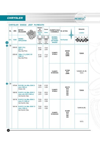 CIL. AÑO
MOTOR /
APLICACIÓN
Diámetro
del
Cilindro
Nominal
Bore
Carrera
Stroke
COJINETE, BUJE
O ARANDELA
No. de Parte
Ubicación
Location
CYL. YEAR
ENGINE /
APPLICATION
BEARING,
BUSHING
OR THURST
WASHER
Part Number
mm
Pulgadas
mm
Pulgadas
L4
2000-05
2000-08
G4HC (1.0L)
(999 cc)
Atos, Atos Prime
1086cc (1.1L) SOHC 12V
(1086 cc)
Atos, Atos Prime
66.00
2.598
67.00
2.638
73.00
2.874
77.00
3.031
COJINETE
DE BIELA
4B7000
STD
25MM
50MM
TODOS
COJINETE
DE BANCADA
5C7000
STD
25MM
1-2-3-4-5 ( A , B )
3 ( C )
L4
1979-84
1985-90
1987-90
1991-94
86 G12B (1.4L) Mits. SOHC 8
valve (1409 cc)
Champ, Colt
92 4G15 (1.4L) Mits. SOHC 8
valve, carb. 4G15 (1448 cc)
Colt, Summit, Vista
92 4G15 (1.4L) Mits. SOHC 8
valve, F.I. (1448 cc)
Colt, Summit, Vista
92 4G15 (1.4L) Mits. SOHC 12
valve (1448 cc)
Colt, Summit, Vista
73.99
2.913
75.50
2.972
75.50
2.972
75.50
2.972
81.99
3.228
82.00
3.228
82.00
3.228
82.00
3.228
COJINETE
DE BIELA
4B1278
STD
010
020
030
040
TODOS
COJINETE
DE BANCADA
5C1668
STD
010
020
030
1-2-4-5 ( A, B )
3 ( C )
Línea
Line
2
1
CHRYSLER
CHRYSLER DODGE JEEP PLYMOUTH
10
 