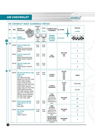 CIL. AÑO
MOTOR /
APLICACIÓN
Diámetro
del
Cilindro
Nominal
Bore
Carrera
Stroke
COJINETE, BUJE
O ARANDELA
No. de Parte
Ubicación
Location
CYL. YEAR
ENGINE /
APPLICATION
BEARING,
BUSHING
OR THURST
WASHER
Part Number
mm
Pulgadas
mm
Pulgadas
24
25
V8
1982-88
1988-92
1991-95
252 (4.1L) Cadillac OHV
(4100 cc)
Allante, Commercial Chassis,
Deville, Eldorado, Fleetwood,
Seville
273 (4.5L) Cadillac OHV
(4500 cc)
Allante, Commercial Chassis,
Deville, Eldorado, Fleetwood,
Seville
300 (4.9L) Cadillac OHV
(4900 cc)
Deville, Eldorado, Fleetwood,
Seville
88.01
3.465
92.00
3.622
92.00
3.622
84.00
3.307
84.00
3.307
92.00
3.622
BUJE
DE ARBOL
MO1757M
STD
010
1
2
3
4
5
V6
1985-06
1990-91
1991-93
262 (4.3L) Chevrolet exc. High
Output, OHV
(4300 cc)
Astro, Blazer, Bonneville,
Bravado, C10, C20, C30, C1500,
C2500, C3500, Caballera,
Caprice, El Camino, Envoy,
Express, G10, G20, G30, G1500,
G2500, G3500, Grand Prix,
Impala, Jimmy, K10, K20, K1500,
K2500, K3500, Monte Carlo,
P30, P3500, Parisienne, R2500,
Regal, S10, S15, Safari, Sierra,
Silverado, Sonoma, Surburban,
R10, R20, R1500, Trailblazer,
V10, V20, V1500, V2500
262 (4.3L) Chevrolet High
Output OHV Vin “B” LU4
(4300 cc)
Astro, Safari
262 (4.3L) Chevrolet Turbo OHV
Vin “Z” LB4
(4300 cc)
Syclone, Typhoon
101.60
4.000
101.60
4.000
101.60
4.000
88.49
3.484
88.39
3.480
88.39
3.480
COJINETE
DE BIELA
6B1358
STD
010
020
030
040
TODOS
COJINETE
DE BANCADA
4C1454
STD
010
020
030
040
1-2-3 ( A, B )
4 ( C, D )
BUJE
DE ARBOL
Para todos los
motoeres excepto
1992-04 con la “T”
(localizada frente al
block).
MO1463M
STD
1
2-4
3
BUJE
DE ARBOL
Para todos los
motoeres excepto
1992-04 con la “T”
(localizada frente al
block).
MO1855M
STD
1-4
2
3
BUJE DE FLECHA
BALANCEADORA
1992-2004, Excepto
motores con Cojinetes
tipo Roller
MO3204DR
STD 1
GM CHEVROLET
Línea
Line
GM CHEVROLET BUICK OLDSMOBILE PONTIAC
112
 